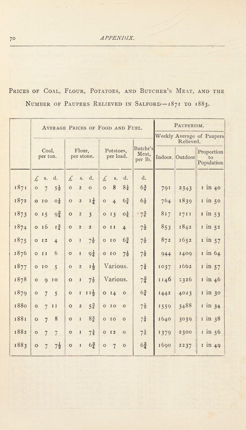 Prices of Coal, Flour, Potatoes, and Butcher’s Meat, and the Number of Paupers Relieved in Salford—1871 to 1883. Average Prices OF Food and Fuel. Pauperism. Weekly Average of Paupers )portion to aulation Coal, per ton. Flour, per stone. Potatoes, per load. Butchr’s Meat, per lb. Indoor. Relieve Outdoor d. Prc Po £ s. d. s. d. s. d. d. 00 0 7 si 0 2 0 0 8 8i 6f 791 2343 I in 40 1872 0 10 0 2 14 0 4 6|- 764 1839 I in 50 '873 0 15 0 9f 0 2 3 0 oi 7f 817 171 I I in 53 1—1 00 0 16 If 0 2 2 0 11 4 7i 853 1842 I in 52 >875 0 12 4 0 I 7J 0 10 6| 7i S'!! 1652 I in 57 1876 0 11 6 0 I 9? 0 10 7i 7i 944 1409 I in 64 1877 0 10 5 0 2 Various. 7i 1037 16b2 I in 57 >—1 GO 00 0 9 10 0 I 7v Various. 7i 1146 2326 I in 46 o^ 00 0 7 5 0 I 0 14 0 1442 4023 I in 30 1880 0 7 11 0 2 5l 0 10 0 7i 1559 3488 I in 34 1881 0 7 8 0 1 8| 0 10 0 7i 1640 3039 I in 38 1882 0 7 7 0 I 7i 0 12 0 7f V379 2300 I in 56 7 7 1 1