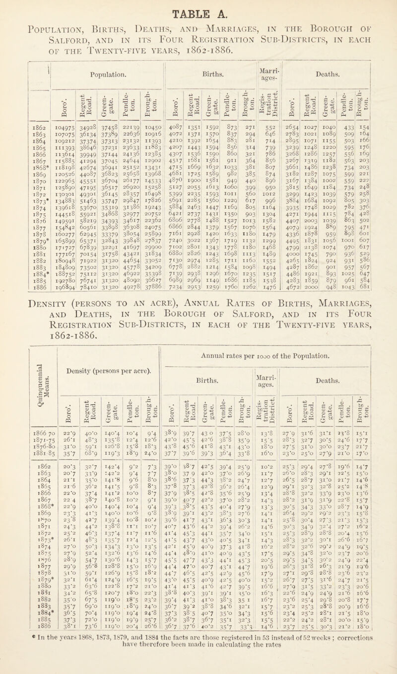 Population, Births, Deaths, and Marriages, in the Borough of Salford, and in its Four Registration Sub-Districts, in each of the Twenty-five years, 1862-1886. , 1 l Population. | Births. I) Marri¬ ages- Deaths. O *-l O M Regent Road. Green- gate. Pendle¬ ton. E rough- ton. Boro’. 1 Regent Road. 1 Green- gate. Pendle¬ ton. Brough¬ ton. Regis¬ tration District. Boro’. Regent Road. 1 <5 i P c3 5 1 Pendle¬ ton. | Brough- | ton. 1862 104975 34928 37458 22 1 39 X0450 4087 I35I z592 873 271 552 2654 1027 1040 433 154 1863 107075 36134 37389 22636 109x6 4072 z37r 1570 837! 294 646 2783 1021 1089 509 164 1864 109212 37374 37313 23132 zz393 4210 1392 1654 883 281 714 2895 IO7I 1155 503 166 1865 111393 38646 3723! 23633 11883 | 4207 J443 z594 856 3i4 739 | 3239 1248 1220 595 176 1866 113614 39949 37z44 24136 12385 4307 1536 1590 860 321 786 3268 1286 1257 556 169 1867 1x5885 4I294 37045 24644 129021 45z7 16B1 1561 911 364 856 3267 T3z9j 1182 563 203 1868* 118198 42674 3694z 25152 z343r 47I5 1669 1632 io33 381 807 3661 i486 1238 734 2°3 1869 120526 44087 36823 25658 13968 4681 1725 1589 982 385 874 3182 1287 1075 599 221 1870 122965 45551 36704 26177 14533 487O 1900 1581 949 440; 896 3x67 z384 1002 559 222 1871 i258qo 47195 36517 26920 15258 5Z27 2055 1613 1060 399 950 38i5 1649 11S4 734 248 1872 I3O3OI 49301 36145 28357 1649S 5399 2235 z593 1011 560 10x2 3299 z423 1039 579 258 1873* 134883 51463 35747 29847 17826 5691 2285 1560 1229 6i7i 996 3884 1684 IO92 805 3°3 i874 139618 53670 35319 31386 19243 5884 2463 z447 1169 805 1164 3935 1748 IO29 782 376 1875 144518 55921 34868 32977 20752 6421 2737 z43i 1350 903 1304 4271 1944 1115 784 428I 1876 I4959I 58219 34393 34617 22362 6806 2778 1488 r527 1013 1582 4407 2003 1039 863 5°2 1877 i54s42 60561 33898 36308 24075 6866 2844 1379 1567 1076. 1564 4079 1924 889 795 471 1878 160277 62945 33379 38054 25899 7161 2928 1420 j633 1180 1479 4336 1878 959 898 601; 1879* 165899 65371 32843 39848 27837 7240 3022 1367 I7I9 II32 I2QQ 4495 1831 1056 IOOI 607 1880 171727 67839 32291 41697 29900 7 £02 2801 z343 1778 1180' 1468 4799 2138 1074 970 617 1881 177167 7OI54 31753 43421 3i834 6880 2826 1243 1698 1113 1489 4000 1745 79° 936 529, 1882 1S0948 71922 3x320 44654 33052 7 <30 2974 1285 I7II 11601 1552 4265 1824 924 931 536 1883 184809 73502 3x320 45778 34209. 6778 2882 1214 z5§4 1098 1494 4287 1862 901 957 567 1884* 188752 75112 3x320 46922 35398 7T39 2938 1296 1670 I235 1517 4486 192 I 893 1025 647 1885 192780 76741 3x320 48092 36627 6989 2969 1149 1686 1185 1538 4283 1859 879 961 584 1886 196894 78410 31320 49278 37886, 7234 2953 1259 1760 1262I 1476 4672 2000 948 1043 681 Density (persons to an acre), Annual Rates of Births, Marriages, and Deaths, in the Borough of Salford, and in its Four Registration Sub-Districts, in each of the Twenty-five years, 1862-1886, Quinquennial Means. Density (persons per acre). Boro’. Regent Road. Green- gate. Pendle¬ ton. 1 1 Brough¬ ton. 1866 70 22*9 40*0 I4°'4 10*4 9'4 1871-75 26'i 48'3 z35'8 12*4 I26 1876-80 31-0 59'1 x26'8 I5’8 x8-3 1881-85 35‘7 68-9 IZ9'3 18-9 24-0 1862 20-3 32'7 T42’4 9'2 7*3 1863 20*7 33‘9 I42'2 9'4 7*7 1864 21 *1 35'o 141-8 9*6 8*0 1865 21-6 36'2 I4I '5 9'8 8*3 1866 22*0 37*4 I4l’2 10*0 8*7 1867 22 4 0 3 *7 ■U / 140-8 10*2 9'1 1868* 22'9 40*0 140-4 xo4 9*4 1869 23'3 4i'3 140*0 io6 9*8 1*70 23 8 427 139'4 io8 10*2 1871 24*3 44’2 138-8 II *1 io*7 1 z872 25-2 46 3 I37'4 11'7 11 *6 >873* 26’I 48-3 I35’7 12*4 12*5 j 1874 27 *0 5°'3 I34‘3 13-0 13*5 1875 27-9 52-4 132-6 13-6 14-6 1H76 28-9 54’7 130-6 14’3 15*7 1 877 29-9 56-8 128-8 T5’° i69 1878 31 '0 59’1 126-9 15-8 l8'2 1879* 32-1 61 '4 124-9 16-5 z9'5 1880 33*2 63-6 122 8 17*2 21 *0 183x 34-2 65-8 120-7 x8o 22-3 1882 35'° 67'5 119*0 18-5 23*2 1883 35'7 69'0 119*0 i8g 24*0 1884* 36*5 7°’4 119-0 i9*4 24-8 1885 37'3 72-0 119*0 19*9 25*7 1 1886 38-1 73'6 119-0 20*4 26 6 Annual rates per 1000 of the Population. Births. Marri¬ ages. Deaths. Boro’. 1 -4-3 be 0 CD H Green- gate. Pendle¬ ton. Brough¬ ton. Regis¬ tration District. Boro’. Regent Road. Si P c3 7k ^ C5 Pendle¬ ton. £ bf) . P c 0 c K—' -4-^ PQ 38*9 39*7 43 0 37*5 28*0 13-8 27*9 31 6 3Z*Z 23-8 15*1 42*0 45*5 42-6 38*8 35*9 I5*5 28-3 32*7 30*5 24-6 17-7 43*8 45*6 41 8 43*i 43*o i8o 27*5 31*0 3°‘° 23'7 21 *7 37*7 39*6 39*3 36*4 33*8 i6o 23-0 25-0 27*9 21 *0 17-0 39*° 38-7 42*5 39*4 25*9 10*2 25*3 29*4 27*8 19-6 14*7 38*0 37 9 42 o 37*o 26‘9^ ii-7 ; 26-0 28-3 29*I 22-5 15*0 38*6 37*3 44*3 38-2 24*7 12*7 26-5 28-7 31’0 21*7 14-6 37*8 37*3 42-8 36*2 26-4 12*9 1 29*1 32*3 32*8 25-2 14'S 37*9 38*5 42-8 35*6 25*9 13*4 28-8 32-2 33*9 23*° 13-6 39*° 40-7 42*2 37'o 28-2 14*3 28-2 3I*9 3Z*9 22*8 15*7 39*3 38*5 43*5 40-4 27-9 13*3 30*5 34*3 33*o 28'7 14-9 3S*9 39’1 43*2 38*3 27*6 14-1 26-4 29-2 ?9“2 2 3 3 15*8 39*6 4i*7 43*1 36-3 30-3 i 14-1 25-8 30*4 27*3 21*3 z5*3 40-7 43*6 44*2 39*4 26 2 14-6 30*3 34*9 32*4 27-2 l62 41-4 45*3 44*1 35*7 34*° 15*1 25*3 28-9 28-8 20*4 15*6 41 *5 43*7 43*° 40*5 34*i 14*3 28-3 32*2 30-1 26'6 16-7 42*1 45*9 40*9 “> n D J 3 41 8 i62 28*2 32-6 29*2 24*9 ■9-5 44*4 48-9 41 *0 40-9 43 5 17*5 29*5 34*8 32*0 23*7 2o6 45*5 47*7 43*3 44*i 45*3 20-5 29*5 34*5 3°*2 24-9 22*4 44*4 47o 40-7 43 *z 44*7 19*6 26-3 3Z*8 26-3 21 *9 ig‘6 44*7 46-5 42-5 42'9 45*6 17*9 27*1 29-8 28-8 23*6 23*2 43'° 45*5 40-9 42*5 40*0 15*2 2 6-7 27*5 31-6 24-7 21*5 41-4 4i*3 41 6 42*7 39*5 x66 27-9 3I*5 33*2 2 3 3 206 38-8 40-3 39'1 39*i 35*o 16-3 ; 22 6 24-9 24*9 21 *6 i6'6 39*4 4i*3 41 *0 38-3 35 1 i67 23-6 25*4 29-8 20*8 17*7 36*7 39*2 38*8 34*6 32-1 i5*7 23-2 25*3 28-8 20*9 166 37*3 38-5 4o*7 35*o 34*3 15*6 23*4 25*2 28-1 21*5 i8o 36*2 38*7 36*7 35*i 32 3 15*5 22*2 24*2 28i 20*0 i5*9 36*7 37*6 40*2 35*7 33*3' 14*6 1 23-7 25*5 30*3 21 *2 i8o e In the years 18GS, 1873,1879, and 1884 the facts are those registered in 53 instead of 52 weeks ; corrections have therefore been made in calculating the rates
