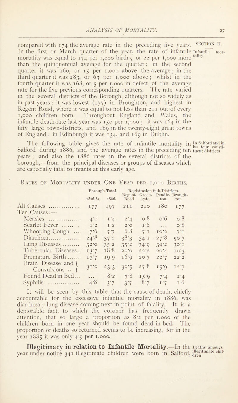 compared with 174 the average rate in the preceding five years, section ii. In the first or March quarter of the year, the rate of infantile infantile mor- mortality was equal to 174 per 1,000 births, or 22 per 1,000 more tallty than the quinquennial average for the quarter ; in the second quarter it was 160, or 15 per 1,000 above the average; in the third quarter it was 283, or 63 per 1,000 above ; whilst in the fourth quarter it was 168, or 5 per 1,000 in defect of the average rate for the five previous corresponding quarters. The rate varied in the several districts of the Borough, although not so widely as in past years : it was lowest (177) in Broughton, and highest in Regent Road, where it was equal to not less than 211 out of every 1,000 children born. Throughout England and Wales, the infantile death-rate last year was 150 per 1,000 ; it was 164 in the fifty large town-districts, and 169 in the twenty-eight great towns of England ; in Edinburgh it was 134, and 169 in Dublin. The following table gives the rate of infantile mortality in In Salford and in — ^ ^ a its four consti- Salford during 1886, and the average rates in the preceding ten tuent districts years; and also the 1886 rates in the several districts of the borough,—from the principal diseases or groups of diseases which are especially fatal to infants at this early age. Rates of Mortality under One Year per 1,000 Births. Borough Total. Registration Sub-Districts. 1876-85. 1886. Regent Road Green- gate. Pendle¬ ton. Brough ton. All Causes . 177 197 2 I I 210 180 177 Ten Causes:— Measles ... 4*o i*4 2*4 0*8 0'6 o-8 Scarlet Fever . 1 '2 I '2 2 ‘O i -6 • • • o‘8 Whooping Cough ... 7-6 7*7 6 8 7 1 10*2 7'* Diarrhoea. 24’8 37*2 3&'3 34** 27’8 5°*7 Lung Diseases. 32*° 35’2 35'2 34*9 39*2 30’1 Tubercular Diseases.. I3'7 18'8 2 0 ‘O 2 2 ’2 20'4 10-3 Premature Birth. i3*7 i9*9 i6’9 207 227 2 2 ‘2 Brain Disease and ) Convulsions .. j 31*0 23*3 3°'5 2 7‘8 *5*9 127 Found Dead in Bed... • • • 8-2 7-8 *5*9 7*4 2*4 Syphilis .. 4-8 3*7 3*7 87 *'7 1 -6 It will be seen by this table that the cause of death, chiefly accountable for the excessive infantile mortality in 1886, was diarrhoea ; lung disease coming next in point of fatality. It is a deplorable fact, to which the coroner has frequently drawn attention, that so large a proportion as 8-2 per 1,000 of the children born in one year should be found dead in bed. The proportion of deaths so returned seems to be increasing, for in the year 1885 it was only 4^9 per 1,000. Illegitimacy in relation to Infantile Mortality.—In the Deaths among? year under notice 341 illegitimate children were born in Salford, j{J.^ltimate chl1