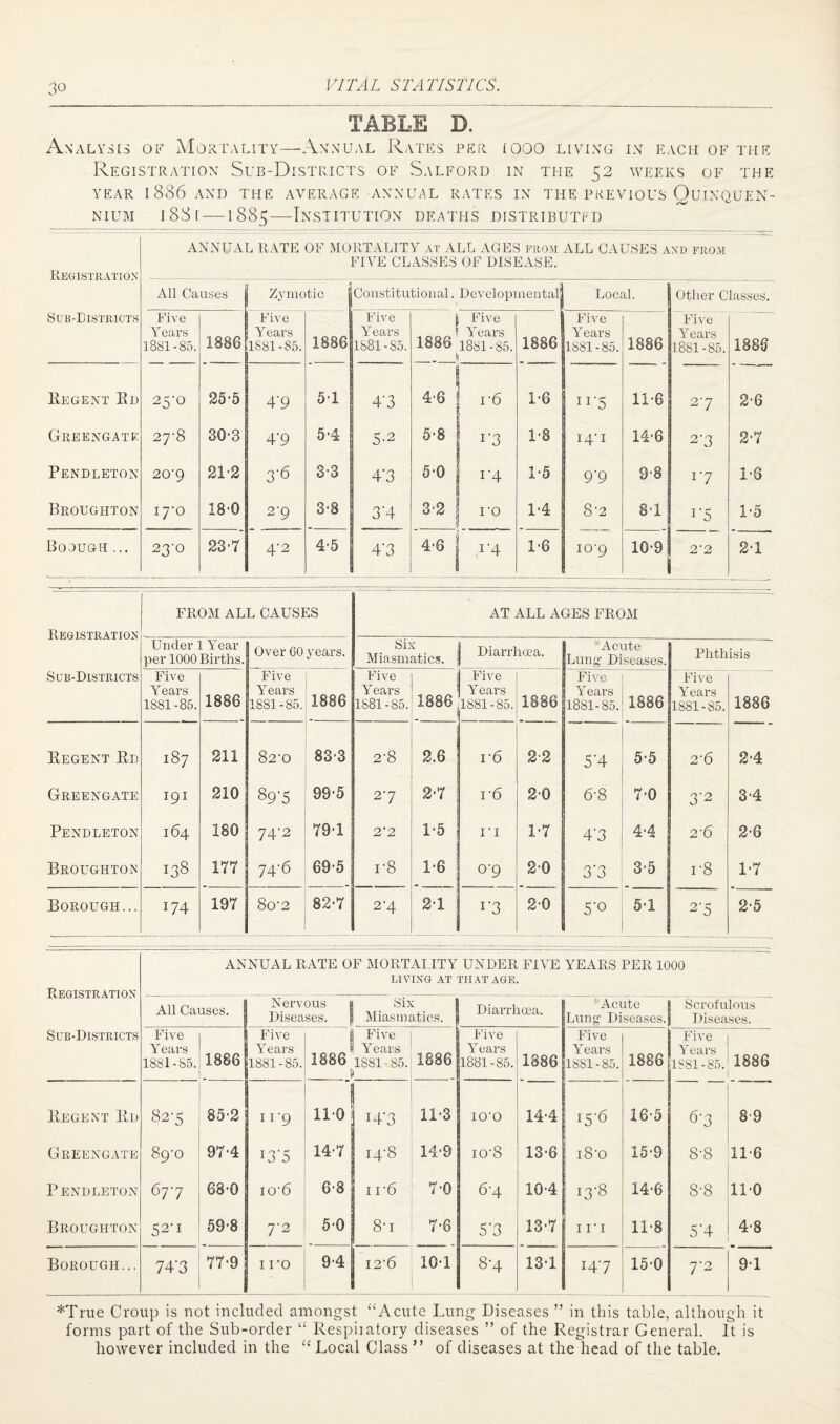 TABLE D. Analysis of Mortality—Annual Rates per iooo living in each of the Registration Sub-Districts of Salford in the 52 weeks of the YEAR l886 AND THE AVERAGE ANNUAL RATES IN THE PREVIOUS QuiNQUEN- nium 1881 —1885—Institution deaths distributed ANNUAL RATE OF MORTALITY at ALL AGES from ALL CAUSES and from FIVE CLASSES OF DISEASE. All Causes Zymotic Constitutional. Developmental! Local. Other Classes. Sub-Districts Five Years 1881-85. 1886 Five Y ears 1S81-S5. 1886 Five Y ears 1S81-S5. fe Five 1Q„J Years 1886 1881-85. k 1886 Five Y ears 1881-85. 1886 Five Y ears 1881-85. 1886 Regent Ri> 25-0 255 4’9 5-1 4*3 4-6 | i-6 16 II'S 11-6 27 2=6 Geeengate 278 3G'3 4‘9 5‘4 5-2 5*8 j| 1’3 1*8 H' 1 14-6 2‘3 2=7 Pendleton 20‘9 21-2 3-6 33 4‘3 5-0 j 14 1*5 9'9 9'8 17 1=6 Broughton 17-0 18-0 2-9 3-8 3'4 3-2 l ro 1-4 8'2 8 = 1 i'5 I’O Boough ... 23-0 23-7 4'2 4-5 4'3 4-6 j r4 16 io-9 10-9 _ 2'2 u 2=1 Registration FROM ALL CAUSES AT ALL AGES FROM Sub-Districts Under 1 Year per 1000 Births. Over GO years. Six Miasmatic*. Diarrhoea. Acute Lung Diseases. Phthisis Five Y ears 1881-85. 1886 Five Years 1881-85. 1886 Five Years 1881-85. 1886 Five Years 1881-85. 1886 Five Y ears 1881-85. 1886 Five Years 1881-85. 1886 Regent Rd 187 211 82'0 83=3 2-8 2.6 i-6 22 5'4 5=5 2=6 2=4 Greengate 191 210 897 99*5 27 2=7 r6 20 6-8 7-0 3'2 3-4 Pendleton 164 180 74=2 79=1 2*2 1 = 5 ri 1*7 4'3 4-4 2=6 2=6 Broughton 138 177 74=6 69=5 i-8 1-6 0-9 20 3'3 3=5 r8 1-7 Borough... 174 197 8o-2 82-7 2'4 2=1 r3 2-0 5'° 5=1 2‘5 2=5 ANNUAL RATE OF MORTALITY UNDER FIVE YEARS PER 1000 LIVING AT THAT AGE. IX Ej UIO 1 xv. A1 J.UJN All Causes. Nervous j Diseases. j Six Miasm atics. Diarrhoea. * Acute Lung Diseases. Scrofulous Diseases. Sub-Districts Five Years 1881-85. 1886 . Five Years 1881-85. i 1886 Five A ears 1881 - 85. 1886 Five Y ears 1881-85. 1886 Five Years 1881-85. 1886 Five Years 1881-85. 1886 Regent Rd 827 85-2 11 9 110 H'3 11=3 IO'O I4.4 I5-6 16 5 6‘3 8=9 Greengate 89^0 97=4 I3'5 14=7 i4'8 14=9 io-8 13=6 i8'o 15=9 8-8 11=6 Pendleton 677 68-0 io-6 68 1 r6 7=0 6-4 10=4 13-8 14=6 8-8 110 Broughton 52-1 59=8 7*2 5-0 8-i 7=6 5'3 13=7 in 11-8 S'4 4=8 Borough... 74'3 77=9 I I’O ■ 9=4 I2'6 101 8-4 13=1 i47 15=0 7‘2 91 *True Croup is not included amongst “Acute Lung Diseases ” in this table, although it forms part of the Sub-order “ Respiiatory diseases ” of the Registrar General. It is however included in the “ Local Class ” of diseases at the head of the table.