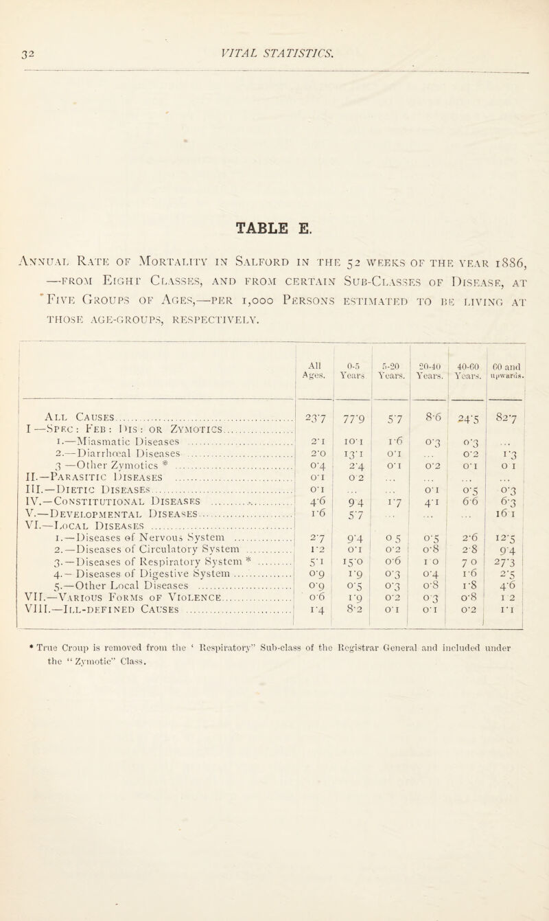 TABLE E. Annual Rate of Mortality in Salford in the 52 weeks of the year 1886, —from Eight Classes, and from certain Sub-Classes of Disease, at Five Groups of Ages,—per 1,000 Persons estimated to be living at those age-groups, respectively. All Ages. 0-5 Y ears 5-20 Years. 1 20-40 i Years. 40-00 ! Years. 60 and upwards. All Causes. 237 7T9 57 8'6 24'5 827 I—SPEC: Feb : DlS : OR Zymotics. 1.—Miasmatic Diseases . 2'I IO' I i-6 0-3 °'3 2.—Diarrhoeal Diseases . 2'0 I3‘1 O'l 0'2 1 '3 3 —Other Zymotics * . °'4 2'4 O'l 0'2 O' I 0 1 i II.—Parasitic Diseases . O'l 02 . . . ... III.—Dietic Diseases. O'l O'l o'5 o'3 IV.—Constitutional Diseases .•. 4 ‘6 94 17 4'1 6 6 6'3 V.—Developmental Diseases. 1-6 57 . . • 16 1 VI.—Local Diseases . 1. — Diseases of Nervous System . 27 9‘4 0 5 o'5 2-6 -s 2. — Diseases of Circulatory System . 1'2 O'l 0'2 o-8 28 9'4 3.—Diseases of Respiratory System * . 5'1 15-0 0'6 10 7 0 277 1 4. — Diseases of Digestive System. °'9 i'9 0-3 0-4 i-6 2‘5 A—Other Local Diseases . 0-9 0‘5 °‘3 o'8 rS 4'6 : VII.—Various Forms of Violence. 06 i‘9 0'2 i 03 o'8 12 VIII.—Ill-defined Causes . r4 8'2 ; 01 O'l 0'2 J FI , * True Croup is removed from the ‘ Respiratory” Sub-class of the Registrar General and included under the “Zymotic” Class.