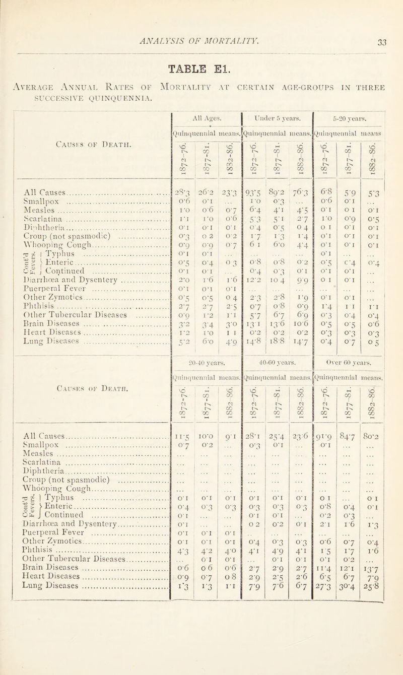 TABLE El. Average Annual Rates of Mortality at certain age-groups in three QUINQUENNIA. Causks of Death. All Ages. Under 5 years. 5-20 years. Quinquennial means. Quinquennial means. Quinquennial means MO l Cl r-> 00 HH HH 00 1 1^. 00 1—( vd 00 1 0 CO CO 1872-76. CO 1 CO KH qo CO i Cl CO CO HH 1 Cl CO r-i CO 1 CO t—1 v5 CO 1 Cl co CO All Causes. 2.3*3 262 23*3 93'5 89'2 763 6S 5‘9 5'3 Smallpox . o*6 O'l I'O °3 0'6 0' I Measles . I’O o*6 07 6-4 4'1 4‘5 O' 1 0 I O' 1 Scarlatina . i'i 1*0 o*6 5‘3 5'1 27 I'O 0*9 o*s Diphtheria. 1 O'I O' I O' 1 04 °'5 04 0 1 0*1 O' 1 Croup (not spasmodic) . °*3 0 2 02 J7 I-3 r4 O'l O' 1 O' I Whooping Cough. °'9 o'Q 07 6 1 6-o 4*4 | OT O' I OT 73 oa 1 Typhus .. 0*1 O'l OT c? \ Tnteric. o*5 0-4 03 o*8 o'8 0'2 °'5 c'4 0-4 Up5( j Continued . 0*1 O' I 0-4 o'3 OT O' 1 0*1 Diarrhoea and Dysentery . 2*0 i*6 r6 12*2 104 99 0 1 OT • . . Puerperal Fever . 0*1 0*1 O'l Other Zymotics. °'5 o*5 04 2*3 2'8 1 ‘9 O' I OT Phthisis . 27 27 2*5 07 o-8 °'9 i'4 II IT Other Tubercular Diseases . 0*9 I'2 I'I 57 67 6'9 °‘3 °'4 0*4 Brain Diseases . 3'2 3'4 3’° 13T 136 io'6 0'5 °’5 o'6 Heart Diseases. 1 *2 I'O 1 1 0*2 0'2 0'2 °’3 0*3 0*3 Lung Diseases . c * 0 sj 6*0 4'9 M’S 188 T47 0*4 o'7 0 5 20-40 years. 40-60 years. Over GO years. Quinquennial means. Quinquennial means. .Quinquennial means. Causes op Death. vd ^d vd 2 VD v5 HH CO CO CO CO CO CO Cl Cl Cl Cl 1 Cl 00 CO 00 CO CO SfJ CO CO CO 00 CO - t-H l-H t—< HH l-H hH All Causes. 11A IO'O 9'1 28*1 25 ‘4 23:6 91-9 847 80*2 Smallpox . °7 0'2 0-3 0*1 OT . . . Measles . Scarlatina . Diphtheria . • . • ... • • • ... Croup (not spasmodic) . . . • ... . . . . . . * . • Whooping Cough. . . . ... 73 g ] Typhus . O' I O' I O' 1 O' 1 0*1 O' 1 O I • * * O I Enteric. °'4 03 °’3 0*3 O'3 0 3 o*8 °'4 OT 6^ J Continued . O'l OT O' I 0*2 0*3 Diarrhoea and Dysentery.. 0*1 O 2 0*2 OT 2 ■ 1 1'6 r3 Puerperal Fever . 0*1 O'l O'l s . . . Other Zvmotics. O' I O' 1 O'! OT 0*3 0'3 o'6 0*7 OT Phthisis . 4'3 4'2 4-0 4'1 4‘9 4*i 1 5 I7 1*6 Other Tubercular Diseases. ... I OT OT O' 1 OT OT 0'2 Brain Diseases ... 06 0 6 o'6 27 2'9 27 n'4 I2'I 137 Heart Diseases , 09 07 08 2 V 2-5 2'6 67 67 T9 Lung Diseases . i*3 r3 IT T9 7'6 67 2 73 3°‘4 25-8