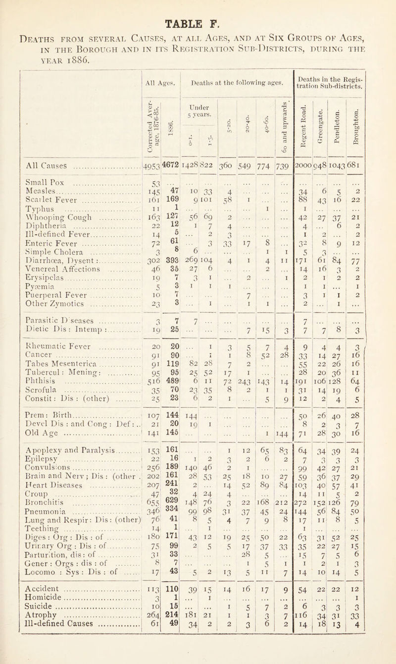 TABLE F. Deaths from several Causes, at all Ages, and at Six Groups of Ages, in the Borough and in its Registration Sub-Districts, during the year 1886. ( » All Ages, Deaths at the following ages. Deaths in the Regis¬ tration Sub-districts. Corrected Aver- i age, 1876-85. O 00 CO rH Under 5 years. 1 H A 6 H 6 N IO 6 • 0 N 6 VO 6 'd* 60 and upwards T3 d O HH s bo O Pm 6 ci bo 0 0 S-. O Pendleton. 1 Broughton. All Causes . 4953 4672 1428822 360 549 774 739 2000948 IO43 681 Small Pox . 53 Measles. i45 47 IO 33 4 ... 34 6 5 2 Scat let Fever . 161 169 9 101 58 1 88 43 16 22 Typlius . 11 1 ... 1 1 . . . ... Whooping Cough . 163 127 56 69 2 42 27 37 21 Diphtheria . 22 12 1 7 4 4 6 2 Ill-defined Fever. 14 5 2 3 1 2 . . . 2 Enteric Fever . 72 61 3 33 17 8 32 8 9 12 Simple Cholera . 3 8 6 ... 1 1 5 3 ... Diarrhoea, Dvsent :. 302 398 269 104 4 1 4 11 171 61 84 77 Venereal Affections . 46 35 27 6 2 14 16 3 2 Erysipelas. 19 7 3 1 ... O 1 2 1 2 2 Pvtemia . 5 3 1 1 1 1 1 • . • 1 Puerperal Fever . 10 7 7 3 1 1 2 Other Zvmotics . 23 3 1 1 1 2 1 Parasitic D seases . r> J 7 7 7 Dtetic Dis : Intemp:. 19 25 7 15 3 7 7 8 3 Rheumatic Fever 20 20 1 3 5 7 4 9 4 4 3 Cancer . 91 80 I 1 8 52 28 33 14 27 16 Tabes Mesenteriea. 91 119 82 28 7 2 55 22 26 16 Tubercul: Mening: . 95 95 25 52 17 1 ... 28 20 36 11 Phthisis . 516 489 6 11 72 243 143 14 191 106 128 64 Scrofula . 35 70 23 35 8 2 1 1 31 14 19 6 Constit: Dis : (other) . 25 23 6 2 1 5 9 12 2 4 5 Prem: Birth. I07 144 144 50 26 40 28 Devel Dis : and Cong : Def: .. 21 20 19 1 8 2 3 7 Old Age . 141 145 1 144 7. 28 30 16 Apoplexy and Paralysis. 153 161 1 12 65 83 64 34 39 24 Epilepsy . 22 16 1 2 3 2 6 2 7 3 3 3 Convulsions. 256 189 140 46 2 1 99 42 27 21 Brain and Nerv; Dis : (other . 202 161 28 53 25 18 10 27 59 36 37 29 Heart Diseases . 207 241 2 14 52 89 84 103 40 57 4i j Croup ........ 47 32 4 24 4 14 11 5 2 j Bronchitis . 653 629 148 76 3 22 168 212 272 152 126 79 i Pneumonia .. 346 334 99 98 31 37 45 24 i44 56 84 50 ! Lung and Respir: Dis: (other) 76 41 8 5 4 7 9 8 17 11 8 0 1 Teething . H 1 1 , . . 1 • • t Diges : Org : Dis : of . 180 171 43 12 19 25 50 22 63 3i 52 25 Urir.ary Org ; Dis : of. 75 99 2 5 5 17 37 33 35 22 27 15 Parturition, dis : of. 31 33 28 5 15 7 5 6 Gener : Orgs : dis : of . 8 7 . . . 1 5 1 1 2 1 3 Locomo : Svs : Dis : of . J7 43 5 2 13 5 11 7 14 10 14 5 Accident .. 113 110 39 14 14 16 17 9 54 22 22 12 Homicide. 3 1 1 • • « ... • • • ... 1 | Suicide . 10 15 « • . • * • 1 5 7 2 6 3 3 3 Atrophy . 264 214 181 21 1 1 3 7 116 34 3i 33 49 J 6
