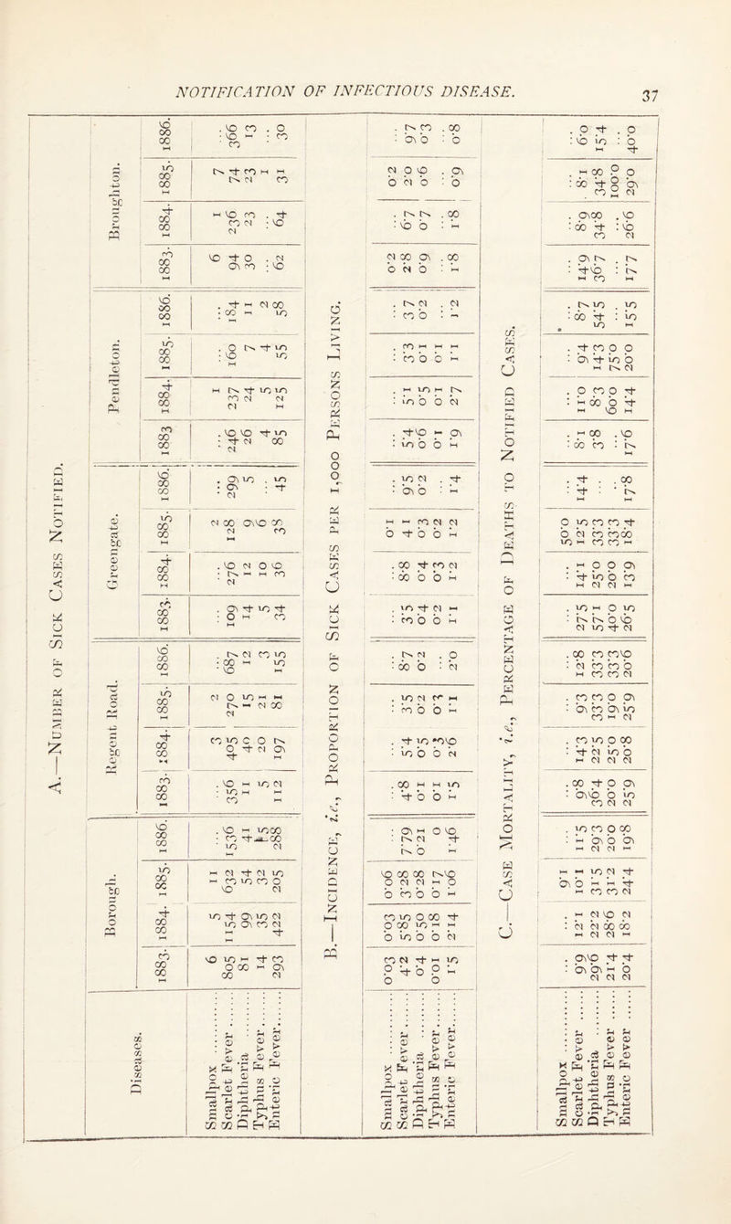 Number of Sick Cases Notified. 1886. • VO hh : ^ 00 CO tN Hj- O M M <N CO M o- co 00 HH HH VO CO . o- CO Cl M : rb 00 CO 1—1 < o be o\ o : o moo . ov o m o : o bC o o . oo o> 00 00 co M O0 to <■— q to 00 CO HH . o C^ tJ- lo • vo to *b CO 00 HH HH ts lom © co Ci <N Ph Cl hh CO 00 00 VO VO 0 M M Tf lO 00 VO OO CO . OV to .to • O' • •rf • M o z »—( > I—i cn Z O CO Pi r£] £ O O o . Cl . M • co o : - . CO HH HH hi : co o b C . >h to m r>s : io b o m • rt'P r pv • to o b m to M bv o 6 -4-P be to CO 00 HH Cl 00 OVVO co Cl CO HH rH Ph CO HH HH fO M Cl o to o h © © o b- 00 CO HH . vo Cl O vo * C^H HH HH CO ■ Cl K co u . oo p p m •’ oo o o m ^4 co CO M . 0\ Th to rf G . to Th M hh • O M CO O t—( (fl : co o o h be r* 5 1886. . N Cl CO to ■ CO hh to • VO hh to CO 00 HH ct 0 to HH HH |N« C100 M b- co CO HH cone O N O t N Ov Tj- HH ro CO CO .VO HH VO M ■ to HH HH • co hh vb 00 CO HH . vo hh toco ■ CO o-^co ■ to M HH to CO oc HH b- CO CO HH hh Cl rf M to HH CO to CO o vo M to Ht C\ to M to OV CO M hh HH cb CO CO HH vo n h t tc 000 H Ov CO Cl c z o c-h Pi O /*\ hH O Pb w u z w Cl HH o z PQ p Cl . O 00 O • M iO Cl r4 h no o h p p pvp to o o <s O0 M M to V o o h Ov M O VO C'h M p F> o m vo oo oo r^vo O M M hh O o bo o h CO to O CO rt- O 00 to hh « o to o o m CO M Tt HH to P b- o P P o o oo © 50 £ 50 © > © X © ® c3 © ® £ Pb f=< S 02 O it,© P P •£ h ts a ap PI © hi COKflEnH © fc> © X E& © A 03 1V Co hh i Co P © © ® £ © Xfl Zj S-3 C CO c CO <5 o G W O 2 to- G w c O G o < t-H z w o >v| w Pb 'to “G c < H Pi o ksH 2 w co C U u op . p vb Io : o <-> -t* . hh co : oo b- co 2 « . OvCO .VO i do b- : vb co Cl . : b-vb : K. HH CO . O. to . to 1 do b- : to : . ^ t—t . t CO 0 o i bv b- io o m . o too t : hh co o -t- HH VO HH b 'P 00 CO VO p b- • 9° ' K H O O Ol b- Io o co H C| Cl H to M o to K K b vb M to p M oo p pvp M CO CO o M CO CO M p p o p\ O', CO bt io CO w Cl CO p O 00 p M io o hh Cl M M CO ^ O Oi OiVO O to CO M M . p p O 00 i w bo bv HH Cl M H bv o b b b- H co co M . HH Cl P Cl : m ci oo oo HH Cl Cl M p\vp p p bv ov hh o M M M © © x^ a<t 1—1 T1 CS HH hH Ch p © m m c3 © U Sh © © > X © © fb IG © w 0 cH d rH O a iP -S • P1 to P Q H W p p p p p O M CO CO 00 to HH CO CO hh