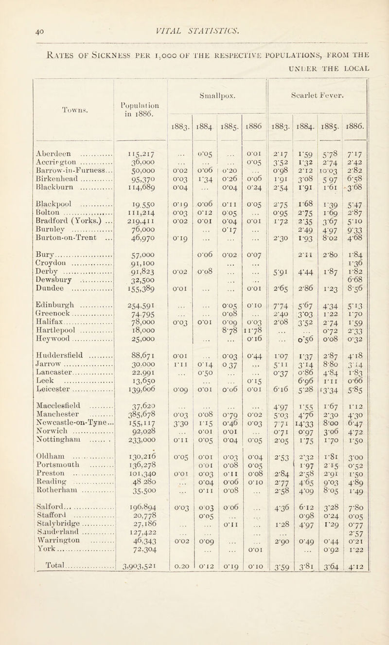 Rates of Sickness per i.oqo of the respective populations, from the UNPER THE LOCAL Towns. Population in 1886. Smallpox. Scarlet Fever. 1883. 1884. 1885. 1886 1883. 1884. 1—t CO 00 La 1886. 1 Aberdeen .. 115.217 0-05 O'OI 2' 17 i'59 578 7*17 Accrington .. 36,000 . . . . . . 0-05 3'52 i*32 274 2'42 Barrow-in-Furness... 50,000 0'02 o'o6 0'20 0^98 2'12 1003 2'82 Birkenhead. 95)37° 0-03 r34 0'26 o-o6 1 '91 3'°S 5 97 6'58 Blackburn . 114,689 o-04 ... 0'04 0'24 2A4 1 91 i'6i ■3'68 Blackpool . 19.55° o119 o-o6 O'l I 0-05 275 1-68 179 5'47 Bolton . 111,214 0-03 O' 12 005 0‘95 275 i'69 2-87 Bradford (Yorks.) ... 219,411 0'02 O'OI o'04 O'OI 172 275 3-67 5'io Burnley . 76,000 . . . 0*17 . . . 2'49 4'97 973 Burton-on-Trent ... 46,970 o-i9 270 i'93 8'02 4'68 ; Bury. 57,000 o'o6 0'02 C07 211 2'8o 1-84 Croydon . 91,100 .., . * . 176 Derby . 9U823 0'02 o-o8 . . . . . . 5'9J 4‘44 i>. 00 1'82 Dewsbury . 32,5°o . . • . . . 6'68 Dundee .. i55)389 0*01 ... O'OI 2-65 2'86 I'2 3 876 Edinburgh . 254.591 005 O'lO 774 5‘67 474 5*i3 Greenock. 74-795 0'o8 2'40 3’°3 I '22 170 Halifax. 78,000 0-03 O'OI O'OQ 0-03 2'o8 3'52 2'74 i'59 Hartlepool . 18,000 878 1178 .. ♦ 072 273 Hey wood. 25,000 ... O'16 ... 0*56 o'o8 072 Huddersfield . 88,671 O'OI . . • 0'03 o'44 F07 i'37 2'8j 4' 18 J arrow. 30,000 ri 1 O’ 14 037 * , . 5'11 3-I4 8'8o 3'H Lancaster. 22,991 . . * 0-50 . . . < . . 0-37 o'86 4-84 1-83 Leek ... 13,650 . . . o'i5 6^96 i'ii o'66 Leicester. 139,606 o-og O'OI o'o6 0*01 1 6'16 5-28 r374 5'85 Macclesfield . 37,620 4'97 1'55 i'6-j 1*12 Manchester . 385,678 0-03 o'o8 079 0'02 5'03 476 270 470 Newcastle-on-Tyne... I55HI7 3'3° ri5 0*46 0'03 771 1473 8'oo 6'47 Norwich . 92,028 . . . O'OI O'OI 071 0-97 3-06 472 Nottingham . 233,000 O'11 0-05 0-04 0-05 2-05 175 170 170 i Oldham . 130,216 0-05 O'OI 0-03 o-o4 2'53 272 i'8i 3'Oo ' Portsmouth . 136,278 O'OI o'o8 0-05 i'97 2-15 072 | Preston . 101,340 O'OI 0-03 O' I I o'o8 2-84 278 2'91 170 i Reading . 48 280 °'°4 o-o6 O'lO 277 4-65 9-03 4'89 Rotherham . 35,5oo * * * O' 11 o'o8 278 4'°9 8-05 1'49 Salford... . 196,894 0-03 003 006 476 612 3-28 7'8o Stafford . 20,778 0-05 . . • 0-98 0'24 C05 Stalvbridge. 27,186 O'11 1*28 4’97 1*29 077 Sunderland . 127,422 . • . . • . 277 Warrington . 46,343 0'O2 0'09 2-90 °'49 0-44 0'2 I : York. 72.304 O'OI ... 0'92 I '22 Total. 3,903,521 0.20 O'12 0M9 O'lO 3'59 3'8i 3'64 4'12