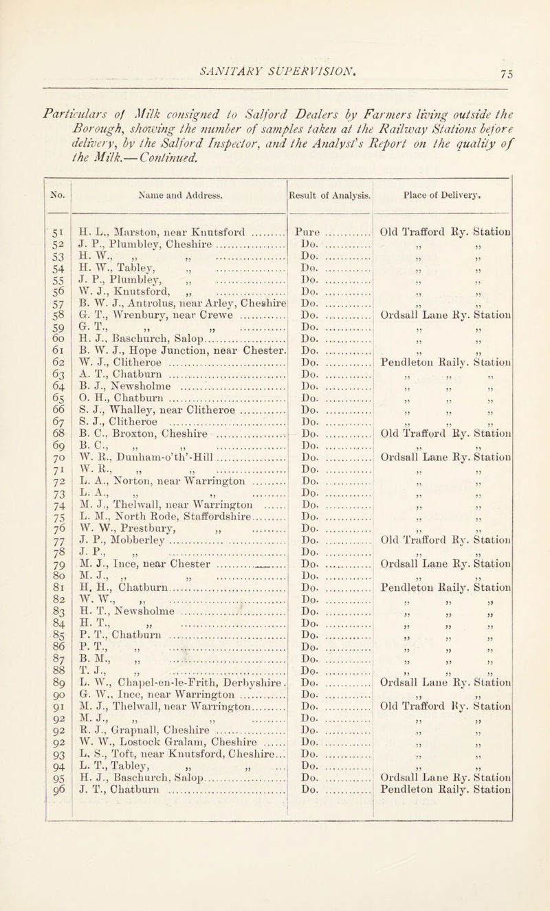 Particulars of Milk consigned to Salford Dealers by Farmers living outside the Borough, showing the number of samples taken at the Railway Stations before delivery, by the Salford Inspector, and the Analysis Report on the quality of the Milk.— Continued. No. 51 52 53 54 55 56 57 58 59 60 61 62 63 64 65 66 67 68 69 70 71 72 73 74 75 76 77 78 79 80 81 82 83 84 85 86 87 88 89 90 91 92 92 92 93 94 95 96 Name and Address. 55 53 *5 Result of Analysis. Place of Delivery. H. L(, Marston, near Knutsforcl J. P., Plumblev, Cheshire. H. W., „ H. W., Tabley, J. P., Plumbley, W. J., Knutst'ord, B. W. J., Antrolus, near Arle3r, Cheshire; G. T., Wrenbury, near Crewe . r1 t vx# J-*5 . H. J., Bascliurch, Salop. B. W. J., Hope Junction, near Chester. W. J., Clitlieroe . A. T., Cliatburn .. B. J., Newsholme ... O. H., Chatburn . S. J., Whalley, near Clitheroe _ S. J., Clitheroe . B. C., Broxton, Cheshire . 13 C W. It., Dunham-o’th’-Hill. W. B., „ „ . L. A., Norton, near Warrington L. A., „ „ M. J,, Thelwall, near Warrington L. M., North Bode, Staffordshire. W. W., Prestbury, ,, J. P., Mobberley. J- P-, „ . M. J., Ince, near Chester . 3> 33 . II. H., Chatburn. W. W., „ . H. T., Newsholme .!... H. T., „ . P. T., Chatburn .. P. T., B. M., T. J., L. W., Chapel-en-le-Prith, Derbyshire Gr. W,, Ince, near Warrington . M. J., Thelwall, near Warrington. J- 3 3 3 3 3 . B. J., Grapnall, Cheshire . W. W., Lostock Gralam, Cheshire ... L, S., Toft, near Knutsford, Cheshire L. T., Tabley, „ H. J., Bascliurch, Salop. J. T., Chatburn . 5) 55 55 Old Trafford By. Station 55 55 Ordsall Lane By. 55 Pendleton Baily. Station ?? ?? ?? ?) ?? Old Trafford By. Ordsall Lane By. Pure . Do. Do. Do. Do. Do.. Do. Do. Do. Do. Do. Do. Do. Do. Do. Do. Do. Do. Do. Do. Do. Do. .. Do. Do. Do. „ Do. . „ Do. . Old Trafford By. Do. . Do... Ordsall Lane By. Do. . Do. . Pendleton Baily. Do. . Do. . Do. . Do. . Do. . Do. .. Do. . Do. . Do. . Do. . Do. . Do. . Do. Do. Do. Do. Do. Station 55 55 55 55 55 55 55 55 55 55 55 55 55 55 55 55 55 Ordsall Lane By. Old Trafford By. 55 55 55 5 5 55 Ordsall Lane By. Pendleton Baily. 55 55 55 55 Station 55 Station 55 55 55 5 5 55 5 5 Station 55 Station 55 Station 5> 55 55 55 55 55 Station 55 Station 55 5 5 55 55 55 Station Station