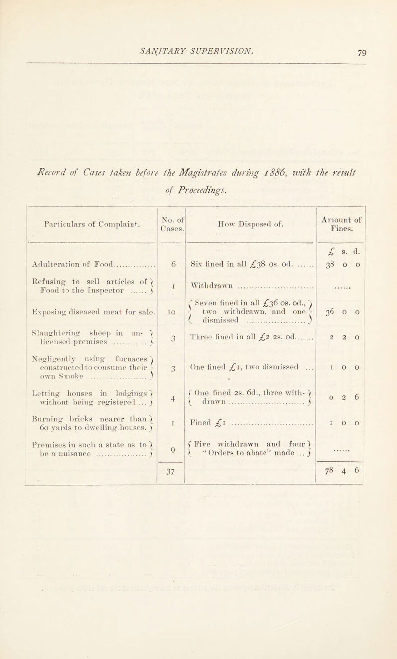 Record of Cases talien before the Magistrates during 1886, with the result of Proceedings, Particulars of Complaint. Adulteration of Food. No. of Cases. Refusing to sell articles of ) Food to the Inspector . ) Exposing diseased meat for sale. 10 Slaughtering sheep in un- ) licensed premises . j 1 8 Negligently using furnaces'! constructed to consume their • 3 own Smoke . ' ! Letting houses in lodgings) without being registered ... ) Burning bricks nearer than) 60 yards to dwelling houses. ) Premises in such a state as to ) be a nuisance .) 4 37 How Disposed of. Six fined in all ^38 os. od. With drawn .. C Seven fined in all ^36 os. od., h two withdrawn, and one ■ (_ dismissed .) Three fined in all £2 2s. od. One fined £1, two dismissed ... ( One fined 2s. 6d., three with- ) t drawn. ) Fined ^1 . (Five withdrawn and four) ^ “ Orders to abate” made ... j Amount of Fines. £ s. d. : 38 0 0 36 0 0 2 2 0 1 0 0 0 2 6 1 0 0 78 4 6