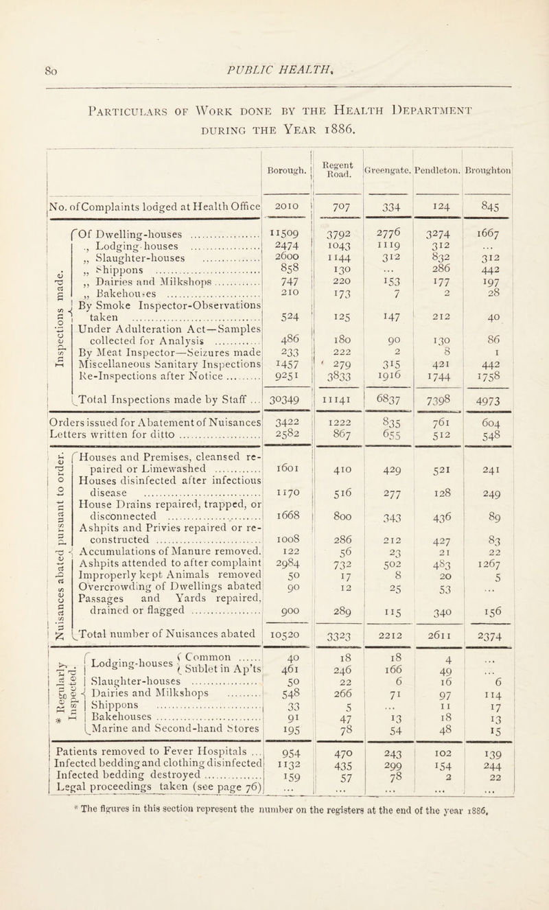 Particulars of Work done by the Health Department DURING THE YEAR 1886. No. of Complaints lodged at Health Office rOf Dwelling-houses Lodging-houses V -C CJ V D V Slaughter-houses . Shippons . Dairies and Milkshops. Bakehouses . By Smoke Inspector-Observations taken . Under Adulteration Act—Samples collected for Analysis . By Meat Inspector—Seizures made Miscellaneous Sanitary Inspections Re-Inspections after Notice. Total Inspections made by Staff ... 3°349 Orders issued for Abatement of Nuisances Letters written for ditto . u 'p o o c eJ =3 in o V d d in <D O c d in 5 £ Houses and Premises, cleansed re¬ paired or Limewashed ...._ Houses disinfected after infectious disease . blouse Drains repaired, trapped, or disconnected . Ashpits and Privies repaired or re¬ constructed . Accumulations of Manure removed Ashpits attended to after complain Improperly kept Animals removed Overcrowding of Dwellings aba Passages and Yards repaired, drained or flagged . Total number of Nuisances abated * l T j • , ( Common . | 45 (Sublet m Ap ts | Slaughter-houses . bc%-{ Dairies and Milkshops . | Shippons . j Bakehouses . ^Marine and Second-hand Stores 0> rs--t O 4-> V Ifl Patients removed to Fever Hospitals Infected bedding and clothing disinfected Infected bedding destroyed .. Legal proceedings taken (see page 76) Borough. I ^ 1 . . Regent Road. Greengate. Pendleton. 1 Broughton 2010 i 707 334 124 845 11509 3792 2776 3274 1667 2474 1043 1119 312 .. * 2600 1144 312 832 312 858 130 . . . 286 442 747 220 153 177 197 210 173 7 0 28 524 ’ 125 147 212 40 486 1 l8o 90 130 86 233 222 2 8 1 I457 ' 279 315 421 442 9251 3833 1916 1744 1758 30349 I I 141 6837 7398 4973 3422 j 1222 835 761 604 2582 867 655 512 548 l60I j 410 429 521 241 I I7O 516 2 77 128 249 1668 800 343 436 89 IO08 2 86 212 427 83 122 56 23 21 22 2984 732 502 483 1267 50 17 8 20 5 90 12 25 53 ... 9°° 289 115 340 156 10520 3323 2212 2611 2374 40 18 18 4 461 246 166 49 • ■ « 50 22 6 16 6 548 2 66 7i 97 114 33 5 ... 11 17 9i 47 13 18 13 j 195 78 54 48 15 954 470 243 102 139 1132 435 299 154 244 159 ••• 57 78 2 • •« 22 ... * The figures in this section represent the number on the registers at the end of the year 1886,