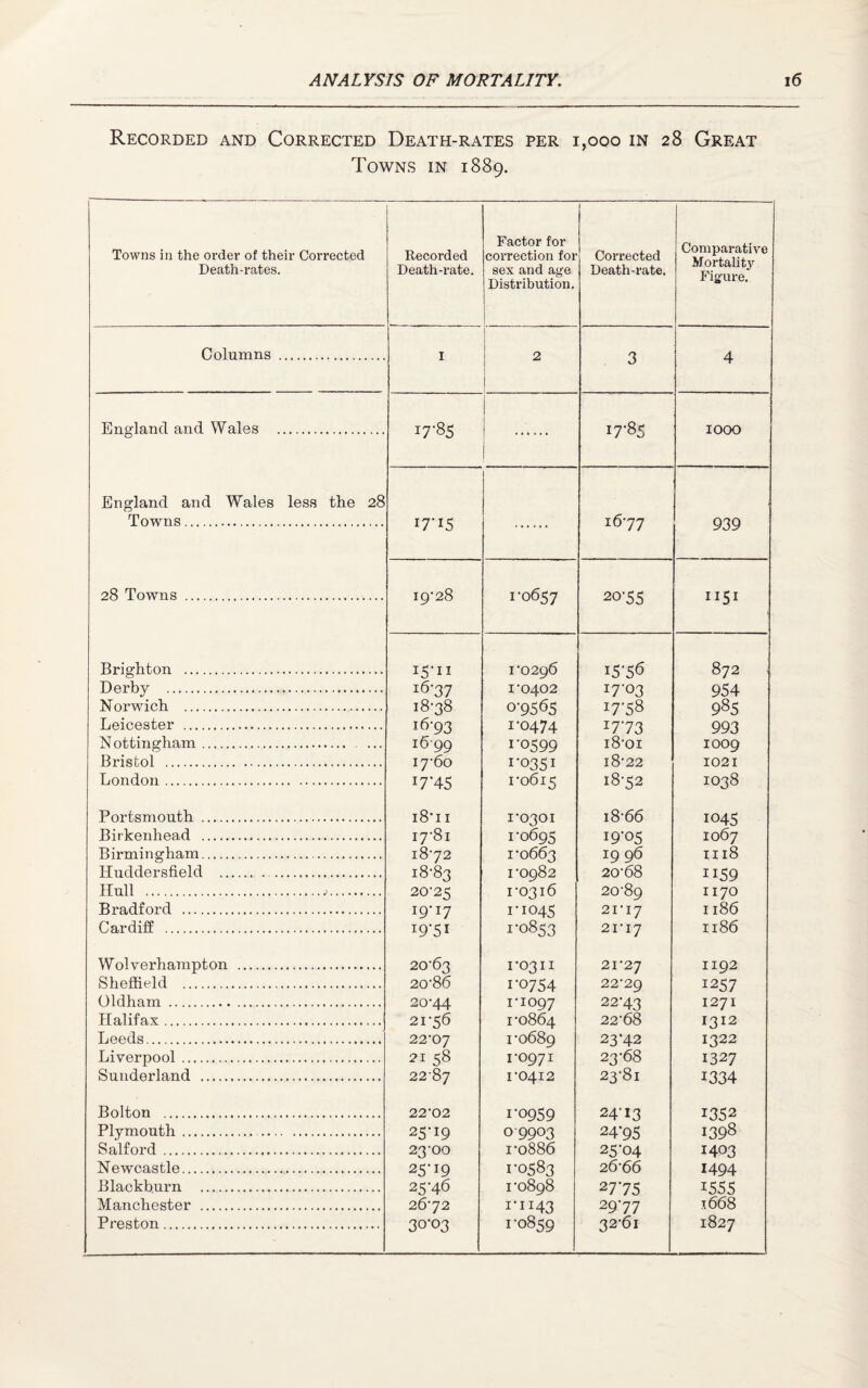 Recorded and Corrected Death-rates per 1,000 in 28 Great Towns in 1889. Towns in the order of their Corrected Death-rates. Recorded Death-rate. Factor for correction foi sex and age Distribution. . Corrected Death-rate. Comparative Mortal^ Figure. Columns . I 2 3 4 England and Wales . U‘85 17*85 1000 England and Wales less the 28 1 Towns. I7‘I5 16-77 939 28 Towns . 19-28 1-0657 20-55 1151 Brighton . 15-11 1-0296 15*56 872 Derby . 16-37 1*0402 17-03 954 N orwich . 18-38 0-9565 17*58 985 Leicester . 16-93 1-0474 z7*73 993 Nottingham. . ... 1699 r°599 18-01 1009 Bristol . 17-60 1*0351 l8’22 1021 London . W45 1-0615 I8-52 1038 Portsmouth . i8-ii 1-0301 18-66 1045 Birkenhead ... 17-81 1-0695 19-05 1067 Birmingham. 18-72 1-0663 I9 96 1118 Huddersfield . 18-83 1-0982 20-68 ii59 Hull .. 20-25 1-0316 20-89 1170 Bradford . 19-17 1*1045 21-17 1186 Cardiff . I9'5I 1-0853 21-17 1186 Wolverhampton . 20-63 1-0311 21-27 1192 Sheffield . 20-86 i*0754 22-29 1257 Oldham . 20-44 1*1097 22-43 1271 Halifax. 21-56 1-0864 22 68 1312 Leeds. 22-07 1 -0689 23-42 1322 Liverpool. 21 58 1-0971 23-68 1327 Sunderland . 22-87 1-0412 23-81 1334 Bolton . 22‘02 1-0959 24-13 1352 Plymouth... 25*I9 0 9903 24*95 1398 Salford. 23-00 ro886 25*04 1403 Newcastle. 25-19 1*0583 26-66 1494 Blackburn . 25-46 1 -0898 27*75 1555 Manchester . 26-72 1*1143 29*77 1668 Preston. 30-03 1 -0859 32-61 00 H (