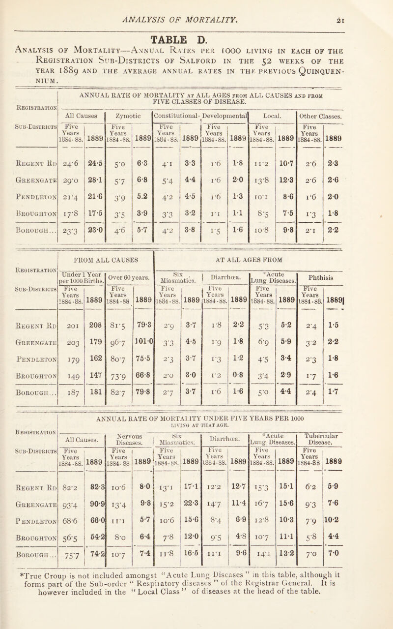 TABLE D. Analysis of Mortality—Annual Rates per iooo living in each of the Registration Sub-Districts of Salford in the 52 weeks of the YEAR I889 AND THE AVERAGE ANNUAL RATES IN THE PREVIOUS QuiNQUEN- NIUM. ANNUAL RATE OF MORTALITY at ALL AGES from ALL CAUSES and from FIVE CLASSES OF DISEASE. Registration All Causes Zymotic Constitutional- Developmental Local. Other Classes. Sub-Eistricts Five Years 18S4-88. 1889 Five Years 1S84-88. 1889 Five Years 1884-83. 1889 Five Years 1884-88. 1889 Five Years 1884-88. 1889 Five Years 1884-88. 1889 Regent Rl> 24-6 24-5 5-o 6-3 4’i 3-3 v6 1-8 I I ‘2 107 2-6 2-3 Greengate 29’0 28-1 57 68 5*4 4*4 i-6 20 13-8 123 2'6 26 Pendleton 21 4 21-6 3'9 5.2 4-2 4-5 1-6 1-3 IO’I 86 v6 20 Broughton 17-8 17-5 3'5 39 3'3 3*2 11 17 87 7-5 r3 18 Borough... 23'3 230 4-6 57 4*2 3-8 r5 1-6 io’8 98 2' 1 2-2 Registration FROM ALL CAUSES AT ALL AGES FROM Under 1 Year per 1000 Births. Over 60 years. Six Miasmatics. j Diarrhoea. *Acute Lung Diseases. Phthisis Sub-Districts Five Years 1884-88. 1889 Five Y ears 1884-88_ 1889 Five Years 1884-88. 1889 Five j Years 1884-88. 1889 Five Years 1884-88. 1889 Five Years 1884-88. 1889| Regent Rd 201 208 8i'5 79-3 2-9 37 r8 2-2 5'3 52 2‘4 1-5 Greengate 203 179 967 1010 3’3 4*5 r9 18 6-9 5-9 3‘2 22 Pendleton 179 162 807 75-5 2'3 37 i‘3 1-2 4'5 34 2'3 18 Broughton 149 147 73‘9 66-8 2*0 30 I '2 0-8 3*4 29 17 1-6 Borough... cc K-H 181 CO to G 798 27 3 7 i-6 1-6 5‘o 4.4 2-4 17 ANNUAL RATE OF MORTALITY UNDER FIVE YEARS PER 1000 LIVING AT THAT AGE. llLu lol tvA 1 ivi' All Causes. Nervous Diseases. Six Miasmatics. Diarrhoea. *Acute Lung Diseases. Tubercular Disease. Sub-Districts Five Years 1884-88. 1889 Five Y ears 1884- 88 1889 Five Years 1884-88. 1889 Five Years 1884-88. 1889 Five Years 1884-88. 1889 Five Years 1884-88 1889 Regent Rd 82-2 823 io‘6 80 I3-I 177 12‘2 12 7 I5'3 157 62 5-9 Greengate 93‘4 90-9 I3'4 98 15-2 22-3 147 117 167 156 9'3 7-6 Pendleton 68-6 660 111 57 io'6 156 8-4 69 I2-8 10-3 T9 10*2 Broughton 567 54-2 8-o 6-4 7-8 120 9‘5 4-8 107 117 5‘8 t Borough... 757 74*2 107 7.4 n-8 165 hi 96 I4‘I 132 7-0 7-0 *True Croup is not included amongst “Acute Lung Diseases ” in this table, although it forms part of the Sub-order “ Respiiatory diseases ” of the Registrar General. It is however included in the “ Local Class ” of diseases at the head of the table.