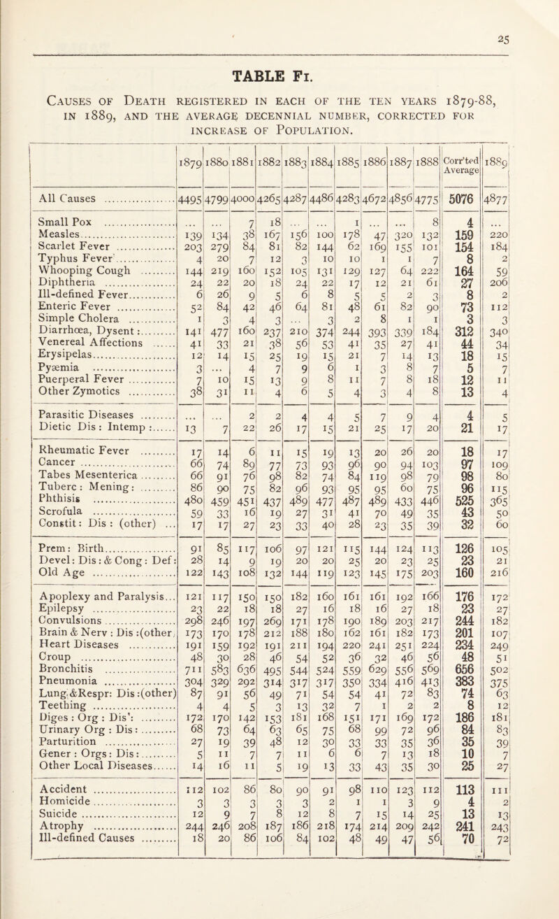 TABLE Pi. Causes of Death registered in each of the ten years 1879-88, IN 1889, AND THE AVERAGE DECENNIAL NUMBER, CORRECTED FOR INCREASE OF POPULATION. 1879 I 1880 1881 1882 1883 1884 1885 1886 1 18874888 Cor r’ted Average 1 1889 All Causes . 4495 47994000 4265 4287 4486 4283 4672 4856 4775 5076 4877 Small Pox . 7 18 1 8 4 Measles. 139 i34 38 167 156 100 178 47 320 132 159 220 Scarlet Fever . 203 279 84 81 82 144 62 169 i55 IOI 154 184 Typhus Fever.. 4 20 7 12 3 10 10 1 1 7 8 2 Whooping Cough . 144 219 160 152 105 I3I 129 127 64 222 164 59 Diphtheria . 24 22 20 18 24 22 17 12 21 61 27 206 Ill-defined Fever. 6 26 9 5 6 8 5 5 2 3 8 2 Enteric Fever . 52 84 42 46 64 81 48 61 82 90 73 112 Simple Cholera 1 3 4 3 3 2 8 1 1 3 3 Diarrhoea, Dysent:. 141 477 160 237 210 374 244 393 339 184 312 340 Venereal Affections . 4i 33 21 38 56 53 41 35 27 4i 44 34 Erysipelas. 12 14 15 25 19 15 21 7 14 13 18 15 Pyaemia 3 . • • 4 7 9 6 1 3 8 7 5 7 Puerperal Fever . 7 10 J5 13 9 8 11 7 8 18 12 11 Other Zymotics . 38 3i 11 4 6 5 4 3 4 8 13 4 Parasitic Diseases . 2 2 4 4 5 7 9 4 4 5 Dietic Dis : Intemp :. 13 7 22 26 17 15 21 25 17 20 21 *7 Rheumatic Fever . 17 14 6 11 15 19 13 20 26 20 18 17 Cancer . 66 74 89 77 73 93 96 90 94 103 97 100 Tabes Mesenterica. 66 9i 7 6 98 82 74 84 119 98 79 98 80 Tuberc : Mening: .... 86 90 75 82 96 93 95 95 60 75 96 115 Phthisis 480 459 45i 437 489 477 487 489 433 446 525 365 Scrofula . 59 33 16 r9 27 3i 4i 70 49 35 43 50 Constit: Dis: (other) ... 17 17 27 23 33 40 28 23 35 39 32 60 Prem: Birth. 9i 85 117 106 97 121 115 144 124 113 126 105 Devel: Dis: & Cong: Def: 28 14 9 J9 20 20 25 20 23 25 23 21 Old Age . 122 i43 108 132 144 IT9 123 i45 175 203 160 216 Apoplexy and Paralysis... 121 117 150 15° 182 160 161 161 192 166 176 172 Epilepsy . 23 22 18 18 27 16 18 16 27 18 23 27! Convulsions. 298 246 197 269 171 178 190 189 203 217 244 182 Brain & bl erv : Dis :(other; *73 170 178 212 188 180 162 161 182 173 201 107 Heart Diseases . 191 159 192 191 211 194 220 241 251 224 234 249 Croup . 48 30 28 46 54 52 36 32 46 56 48 5i Bronchitis . 711 583 636 495 544 524 559 629 556 569 656 502; Pneumonia . 304 329 292 3H 3*7 3U 350 334 416 4i3 383j 375 Lung.&Respr: Dis:(other) 87 9i 56 49 7i 54 54 4i 72 83 74 63 Teething . 4 4 5 3 13 32 7 1 2^ 2 8 12 Diges : Org : Dis': . 172 170 142 153 181 168 151 171 169 172 186 181 Urinary Org : Dis:. 68 73 64 63 65 75 68 99 72 96 84 83 Parturition . 27 19 39 48 12 30 33 33 35 36 35 39 Gener : Orgs : Dis :. 5 11 7 7 11 6 6 7 13 18 10 7 Other Local Diseases. 14 16 11 5 19 13 33 43 35 30 25 27: Accident . 112 102 86 80, 90 91 98 110 123 112 113 11 I Homicide. 3 3 3 3 3 2 1 1 3 9 4 2 Suicide ... 12 9 7 8 12 8 7 15 14 25 13 13 Atrophy . 244 246 208 187 186 218 174 214 209 242 241 243 Ill-defined Causes . 18 20 86 106 84 102 48 49 47 56 1 70. 72
