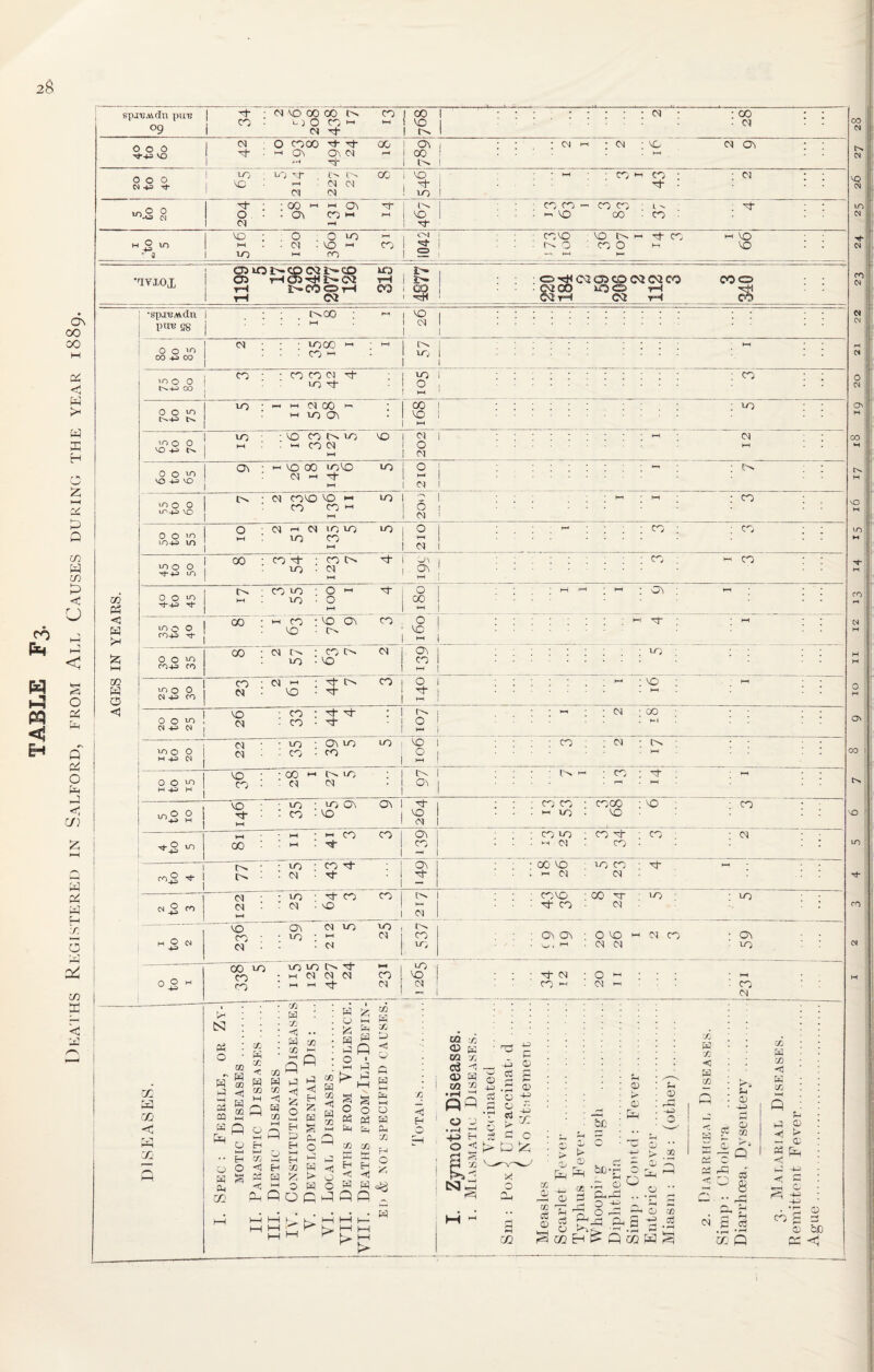 TABLE F 3. Deaths Registered in Salford, from All Causes during the year 1889 spjicMtln pire •0- - Cl VO CO CO O. CO 1 00 i vo ::::::: . . . . . . . • Cl • : co 1 • ci 0 cooo n- 4^- 00 1 ^ • Cl 1-4 - Cl • vo 21 9 * vo M -4P) VO H . d d ! -T . . . . o- Cl Cl ! ir> u,po (M Cl -1 1 43- VO ; O O wo 1 w O in - 3 wo 44 00 1 — 05 vO £4- CO 02 14” CO LT !>• •ayioi tH C<2 CvDrP CN2 tH CO GO C &q F fee 1—1 GO H O ■spj^Adn p™ 38 O O Ln OO -u OO I d IT) O O t'.-k-J 00 00m N+3 t-» LO m O O VO +3 t-o WO O O VO VO 43 VO VO O o IP4J VO Ol FT O O IO 10+3 10 VO O o in 00 0 O 10 4f in in o O m-u t}- GO O O 10 m+3 ro 00 m o 0 n +3 co CO d CnOO W000 co >1 VO Cl in wo co co ci t)- uo ^ w Cl 00 4-' “ H 10 0> IO CO NIC; w CO N VO M o CO wo VO ci 1-4 H wo Cl COVO VO co co W0 I d -I <N U0 wo wo CO co H- wo CO wo wo ”t-i CO VC ci F wo Cl VO CO Cn Cl O w o vo loT o. co F VO 'T in Th W0 H- 4t CO ~d~ co wo o H-I co” VO t-H Cl o Cl o t—1 Cl 6 Cl O HP Cl ov Ov O CO I ° r VO « I OV I CO I O ■T o o w> , jo : co • 4t -O' . ... .-I. (N43>N| | H4 ■ I IS to 20 Cl • • WO • Ch wo wo ci : co : co VO 1 ; ; ; ; CO : : d ; Cn ; : ; o i .... 44 . : 44 1 0 O m H -4-3 H VO • CO H N uo : co : ' ci ci o-l : : : ■ in -4 ■ co : -d- ; • Ov i .... • 44 • 44 : : 1 m_g O o • wo ■ wo ov OV 4t : : co vo « ...... 'T VO Cl : : • co co ■ coco ; vo • co • 4- vo . vo : : : 4 to 5 H ' ■ M co co 00 ■ 44 ■ 4$- Ol CO • co wo - CO 4t ■ CO -Cl . . ■ i4 oi co • : : : i ; ; uo : co 4t ; rng 4J- 1 IN • ci • tJ- Ch 4^- - • oo vo - wo co • 4^- 44 - • : : h d d : : : 2 to 3 Cd ■ wo ' 4^- CO co ci : : ci • io HP o. • • • covo • 00 TT wo • uo ■ : Tt- co • d : : : H o (N >0 ov d wo wo C-n • x/0 ' 44 Cl d : Cl CN co W; • OV OV • O VO 44 d co ‘Ov . v, h . d d 'wo : 1 1 X ! o% O 00 uo uOWIN't 4H CO ■ h d d d CO (-4) ! H H 4 Cl WO VO 2 ' Tj- d ' O 44 -1-4 CO 44 . <M t-4 : CO ' Cl co W0 Cl CO co CO co CO ov ■nT VO 44- CO a CO P m V* N 03 O p o co ~ g s -4 < 2 M P o lr 1 l—I ^ o H — i—i H « O O <1 H ^ Qj <C 1/ n CO r—4 : p • CO : «5 • p : w HP X ® w ^ X n> O V—I H © H CO p p H £ P w fee O *—t £ ^ p s p P o • co I> p to P CO p <1! o p CO P CO 4=S V-1 2- P s g s o o o P 03 P p p P co co cO O <| H O H P co p fee P O H ^ 5 O t> 0 c -c P O P P p p p p - _3 , • P [>HH ^ b> I—I X W X < W X Sh 0) cd cy* < CN -a O CC x N CC ' 8 1 • C-1 /. W X c W X £p CD r-1 ^ £ £ • 1—1 #rH co P - (V l_l 4-3 < © • ’O o ^ £ ? id bn cr <1