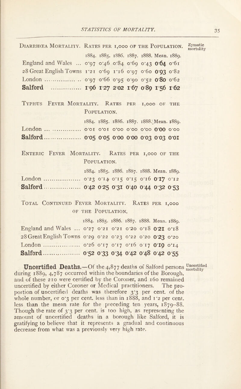 Diarrhcea Mortality. Rates per 1,000 of the Population. 1884. 1885. 1886. 1887. 1888. Mean. 1889. England and Wales ... 0^97 0*46 0*84 0*69 0*43 €>'64 o*6i 28 Great English Towns 1*21 CC69 n6 0*97 o’6o 0'93 o'82 London . 0^97 o'66 0*95 0^90 0*52 0‘8o 0*62 Salford . 196 127 2 02 167 0 89 156 162 Typhus Fever Mortality. Rates per 1,000 of the Population. 1884. 1885. 1886. 1887. i888.'Mean. 1889. London . o*oi 0*01 o’oo o’oo o'oo 0*00 coo Salford. 0 05 0 05 0 00 0 00 0 03 0 03 0 01 Enteric Fever Mortality. Rates per 1,000 of the Population. 1884. 1885. 1886. 1887. 1888. Mean. 1889. London . 0-23 0*14 0*15 0*15 o'i6 0T7 0-12 Salford. 0 42 0 25 0 31 0 40 0 44 0 32 0 53 Total Continued Fever Mortality. Rates per 1,000 of the Population. 1884. 1885. 1886. 1887. 1888. Mean. 1889. England and Wales ... 0*27 of2i o’2i o‘2o 0*18 0'2I 0*18 28 Great English Towns 0^29 0*22 0^23 0*22 0*20 023 0*20 London . 0*26 0*17 0T7 o’i6 017 0T9 0*14 Salford. 0 52 0 33 0 34 0 42 0 48 0 42 0 55 Uncertified Deaths.—Of the 4,877 deaths of Salford persons during 1889, 4,787 occurred within the boundaries of the Borough, and of these 210 were certified by the Coroner, and 160 remained uncertified by either Coroner or Medical practitioners. The pro¬ portion of uncertified deaths was therefore 3’3 per cent, of the whole number, or 0*3 per cent, less than in 1888, and 1*2 per cent, less than the mean rate for the preceding ten years, 1879-88. Though the rate of 3*3 per cent, is too high, as representing the amount of uncertified deaths in a borough like Salford, it is gratifying to believe that it represents a gradual and continuous decrease from what was a previously very high rate. Zymotic mortality Uncertified mortality
