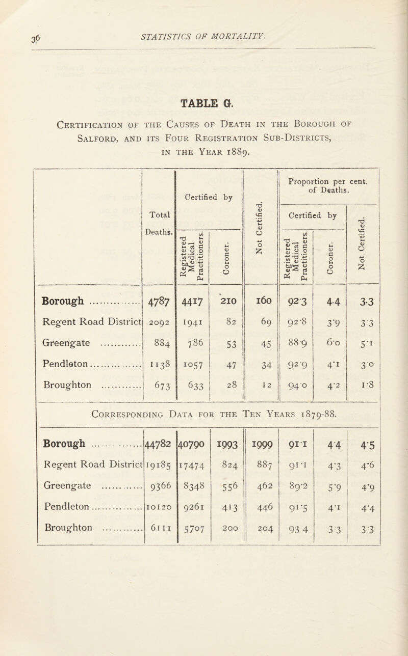 36 TABLE G. Certification of the Causes of Death in the Borough of Salford, and its Four Registration Sub-Districts, in the Year 1889. Total Deaths. | Certified by Not Certified. Proportion per of Deaths Certified by Not Certified. j 2- Registered Medical Practitioners. Coroner. Registered Medical Practitioners. Coroner. Borough . Regent Road District Greengate .. Pendleton. Broughton .. 4787 2092 884 1138 4417 I941 786 1057 633 • 210 82 53 47 28 1 l60 69 45 34 12 923 92-8 889 92'9 i 94 0 1 4.4 3*9 6*0 4*i 4*2 3-3 3*3 5*i 3 0 1*8 Corresponding Data for the Ten Years 1879-88. Borough . ... 44782 40790 1993 1999 91 I 4*4 4*5 Regent Road District I9i85 17474 824 887 91 -i 4*3 4*6 Greengate . 9366 8348 556 462 89-2 5*9 4*9 Pendleton.. IO I 20 926l 4i3 446 91 ‘5 4*i 4*4 5707 204 93 4 3 3 3*3