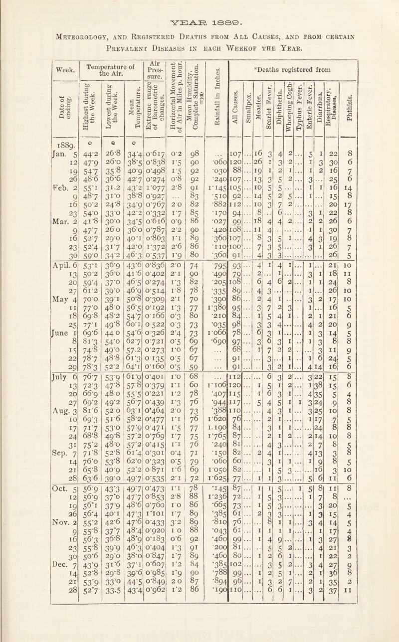 YEAR 1889. Meteorology, and Registered Deaths from All Causes, and from certain Prevalent Diseases in EAcn Weekof the Year. Week. Temperature of the Air. Air Pres¬ sure. Sh S5 3 o> 0 S-c fl >>•2 .R-g w QJ rC ^Deaths registered from j Date of ending. ighest during the Week. owest during the Week. Mean 'emperature. xtreme range [ Barometric changes. > ft C3 S §.s •2 A o< 3 £ ScSo W 0 || O rv s g 0 S3 h-H .5 *—• r 1 a .s c§ Ph All Causes. Smallpox. Measles. carlet Fever. Diphtheria. £1 fee 0 O fee c • r-H 0 0 A u <D > O m 2 rC f>> interic Fever. Diarrhoea. Respiratory. Diseases, Phthisis. E H 0 0 m $ H 1889. 0 c 0 Jan. 5 44'2 267 34'4 0617 02 98 ... 107 . . . 16 3 4 2 5 I 22 8 12 47'9 26*0 387 0*838 17 90 •060 120 . . . 26 1 3 2 1 3 30 6 19 547 358 40-9 0*498 17 92 ■030 88 . . . 19 1 2 I 1 2 l6 7 26 48*6 36-6 427 0*274 o*8 92 •240 107 13 3 5 2 3 . . . 25 6 Feb. 2 55'1 31.2 43'2 1-0 77 2*8 91 1*145 105 10 5 1 1 16 14 9 487 3VO 38'8 0*927 ... 83 •510 92 ... 14 5 2 5 1 . . . 15 8 16 50-2 24-8 34'9 0*767 2 0 82 •882 112 10 3 7 2 20 17 23 54'° 33’° 42'2 0732 I'7 85 •170 94 8 6 3 1 22 8 Mar. 2 41 ’8 3°’° 347 0*616 0*9 86 •027 99 . . . 18 4 4 2 2 2 26 6 0 477 26 0 36D 0*787 2*2 90 *420 108 11 4 1 1 30 7 16 527 29‘0 40'1 0*863 1*1 89 360 107 8 3 5 1 4 3 19 8 23 52’4 3i7 42-0 1772 2*6 86 *110 •360 100 . . . 7 3 5 3 1 26 7 30 59'° 34'2 467 0737 I9 80 91 4 3 3 26 3 Apil. 6 53‘: 36-9 43'6 0*836 2*0 74 795 93 . . . 4 1 4 1 1 . . . 21 10 13 50-2 36-0 4i'6 0*402 2*1 90 •490 79 . . . 2 1 3 1 l8 11 20 59'4 37'° 46'5 0*274 17 82 •205 108 6 4 6 2 1 1 24 8 9.1 6l*2 39’° 46-9 °7I4 i*8 78 •335 89 4 3 1 26 10 ^ 1 * * * May 4 700 39‘i 5°’8 0*309 2*1 70 •390 86 . . . 2 4 1 3 2 17 10 11 77'° 480 567 0*192 17 77 1-380 95 . . . 3 7 2 3 1 * • • 16 5 18 698 48*2 547 0166 0*3 80 *210 84 . . . 1 5 4 1 2 1 21 6 25 77-1 49’8 60'1 0522 07 73 -035 98 3 3 4 ... 4 2 20 9 June 1 69*6 440 54*6 0326 2*4 73 1*066 78 6 3 1 1 7 14 sj O 8 81-3 54'o 627 0721 07 69 •690 97 . . . 3 6 3 1 1 3 8 8 15 74-8 49‘° 57-2 0*273 1*0 67 68 1 7 2 2 . .. 3 II 9 22 787 48-8 617 0 135 07 67 91 3 ... 1 1 6 24, 5 29 78'3 5 2 2 64’1 o*i 60 07 59 ... 91 ... 3 2 1 4 14 16 6 Tuly 6 767 53‘9 61 ’g 0*401 1*0 68 ... 112 6 3 2 3 22 15 8 13 72'3 47'8 57'8 0*379 II 60 r 106 120 1 5 1 2 1 38 15 6 20 66*9 48 0 557 0*221 1*2 78 -407 ii5 . . . 1 6 3 1 4 35 5 4 27 69*2 49'2 567 0-439 r3 76 *944! 117 . . . 5 4 5 1 I 3 24 9 8 Aug. 3 8i*6 520 63' 1 0*464 2*0 73 •388 110 4 3 1 3 25 10 8 10 69'3 51-6 58-2 0*477 1*1 76 1*620 76 ?. 1 1 *7 7 3 3 1 1 8 17 717 53'° 57’9 o*47i 17 77 1.190 84 24 8 24 68'8 49'8 57'2 0*769 17 75 1’765 87 2 1 2 2 14 10 8 31 75'2 48‘O 57’2 0715 1*1 76 *240 81 4 3 2 7 8 5 Sep. 7 7F8 52-8 61 *4 0701 0*4 7i •150 82 2 4 1 ... 4 13 3 8 14 76*0 53‘8 62'0 0-323 o-5 79 •060 60 . . . . . . 3 1 1 1 9 8 5 21 65-8 40'9 52'2| O 871 i*6 69 1*050 82 1 5 3 . . . 16 3 10 28 63 6 39-0 4971 0735 2*1 72 1*625 77 1 1 3 5 6 11 6 Oct. 5 56'9 437 497 o-473 II 78 ■J45 87 . . . 1 1 5 I 5 8 11 8 12 56-9 37*° 477 o‘853 2*8 88 1*236 72 . . . 1 5 3 1 7 8 • • • 19 56*1 37'9 48-6 0*760 10 86 •665 73 1 5 3 3 20 5 26 56'4 40*1 477 I'lOI 1 7 89 ■385 61 2 3 3 1 3 *5 A J Nov. 2 55'2 42*6 47-6 o-433 3’2 89 *8io 76 8 1 1 3 4 H 5 9 55-8 37*7 48*4 0*920 1 0 88 -043 61 1 1 1 1 . •. 1 17 4 16 56'3 36-8 48-9 0*183 0*6 92 •460 99 . . . 1 4 9 1 3 27 8 23 55-8 39*9 467 0*404 13 91 *200 81 . . . 5 5 2 4 21 3 30 50-6 29*0 38-0 0*847 i7 89 •460 80 . . . 1 2 6 I •»» 1 22 2 Dec. 7 43‘9 31*6 37‘i 0*607 1*2 84 *385 102 3 5 2 3 4 27 9 H 52'8 29*8 39-6 0*985 1*9 90 •788 99 . . . 1 2 5 I 2 1 36 8 21 53*9 33'° 447 0*849 2 O 87 •894 96 . . . 1 3 2 r“ / 2 1 35 2 1*2 86 6 6