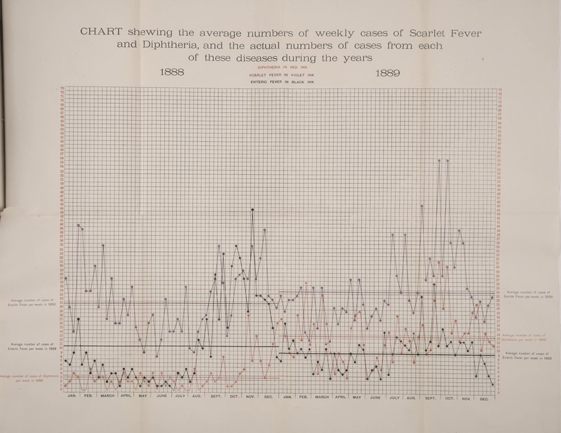 Average number of cases of Scarlet Fever per week in 1888 Average number of cases of Enteric Fever per week in 1888 kverage number of cases of Diphtheria per week in 1888 CHART shewing the average numbers of weekly cases of Scarlet and Diphtheria, and the actual numbers of eases from each of these diseases during the years 1888 diphtheria in red ink SCARLET FEVER IN VIOLET INK 1889 Fever ENTERIC FEVER IN BLACK INK