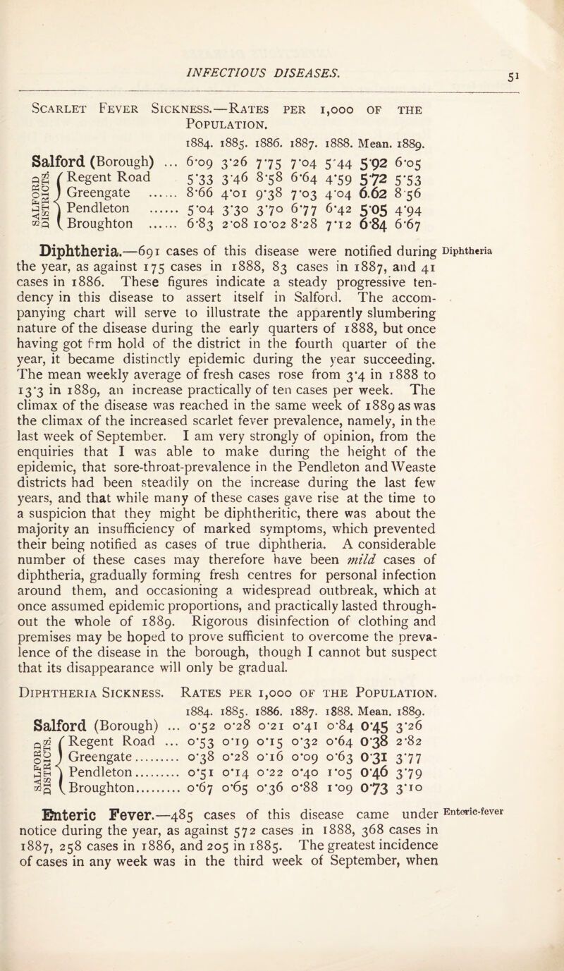 Scarlet Fever Sickness.—Rates per 1,000 of the Population. 1884. 1885. 1886. 1887. 18S8. Mean. 1889. Salford (Borough) ... 6*09 3*26 775 7-04 5 44 5*92 6*05 pg / Regent Road 5*33 3-46 8-58 6*64 4-59 572 5-53 o§ J Greengate . 8’66 4*01 9*38 7*03 4'o4 6.62 8 56 ) Pendleton . 5*04 3-30 370 677 6*42 5*05 4‘94 V Broughton . 6-83 2-08 10-02 8*28 7*12 6-84 6-67 Diphtheria.—691 cases of this disease were notified during Diphtheria the year, as against 175 cases in 1888, 83 cases in 1887, and 41 cases in 1886. These figures indicate a steady progressive ten¬ dency in this disease to assert itself in Salford. The accom¬ panying chart will serve to illustrate the apparently slumbering nature of the disease during the early quarters of 1888, but once having got frm hold of the district in the fourth quarter of the year, it became distinctly epidemic during the year succeeding. The mean weekly average of fresh cases rose from 3*4 in 1888 to 13-3 in 1889, an increase practically of ten cases per week. The climax of the disease was reached in the same week of 1889 as was the climax of the increased scarlet fever prevalence, namely, in the last week of September. I am very strongly of opinion, from the enquiries that I was able to make during the height of the epidemic, that sore-throat-prevalence in the Pendleton andWeaste districts had been steadily on the increase during the last few years, and that while many of these cases gave rise at the time to a suspicion that they might be diphtheritic, there was about the majority an insufficiency of marked symptoms, which prevented their being notified as cases of true diphtheria. A considerable number of these cases may therefore have been mild cases of diphtheria, gradually forming fresh centres for personal infection around them, and occasioning a widespread outbreak, which at once assumed epidemic proportions, and practically lasted through¬ out the whole of 1889. Rigorous disinfection of clothing and premises may be hoped to prove sufficient to overcome the preva¬ lence of the disease in the borough, though I cannot but suspect that its disappearance will only be gradual. Diphtheria Sickness. Rates per 1,000 of the Population. 1884. 1885. 1886. 1887. 1888. Mean. 1889. Salford (Borough) ... 0*52 0-28 0-21 0*41 0*84 0*45 3*2^ pg / Regent Road ... 0*53 0*19 0*15 0*32 0*64 038 2-82 §2 ) Greengate,. 0-38 0*28 o’i6 0*09 0*63 031 377 Shj Pendleton. 0*51 0*14 0-22 0*40 1*05 0*46 379 v Broughton. 0*67 0*65 0*36 o*88 1*09 073 3‘10 Enteric Fever.—485 cases of this disease came under Enteric-fever notice during the year, as against 572 cases in 1888, 368 cases in 1887, 258 cases in 1886, and 205 in 1885. The greatest incidence of cases in any week was in the third week of September, when