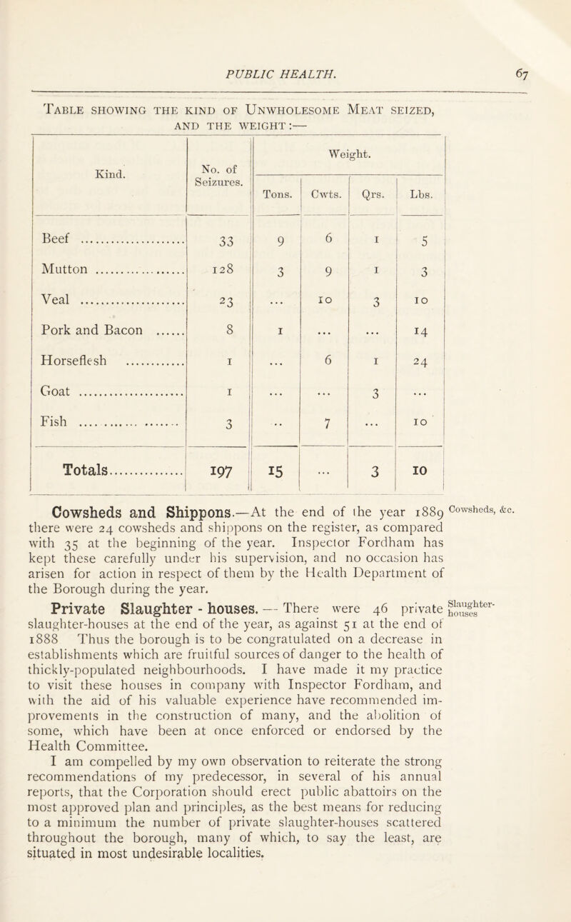 Table showing the kind of Unwholesome Meat seized, AND THE WEIGHT :— Kind. No. of Seizures. Weight. Tons. Cwts. Qrs. Lbs. Beef .. 33 9 6 I 5 Mutton .. 128 3 9 I 3 ; Veal . . 23 : ... 10 3 10 Pork and Bacon . 8 I ... • • « 14 Horseflesh . 1 • • • 6 1 24 Goat .. 1 1 • • • • • • 3 Fish . 0 0 ... 7 • • • 10 Totals. 1 197 1 15 ... 3 10 Cowsheds and Shippons.—At the end of ihe year 1889 Cowsheds’&c there were 24 cowsheds and shippons on the register, as compared with 35 at the beginning of the year. Inspector Fordham has kept these carefully under his supervision, and no occasion has arisen for action in respect of them by the Health Department of the Borough during the year. Private Slaughter - houses. — There were 46 private “r- slaughter-houses at the end of the year, as against 51 at the end of 1888 Thus the borough is to be congratulated on a decrease in establishments which are fruitful sources of danger to the health of thickly-populated neighbourhoods. I have made it my practice to visit these houses in company with Inspector Fordham, and with the aid of his valuable experience have recommended im¬ provements in the construction of many, and the abolition of some, which have been at once enforced or endorsed by the Health Committee. I am compelled by my own observation to reiterate the strong recommendations of my predecessor, in several of his annual reports, that the Corporation should erect public abattoirs on the most approved plan and principles, as the best means for reducing to a minimum the number of private slaughter-houses scattered throughout the borough, many of which, to say the least, are situated in most undesirable localities.