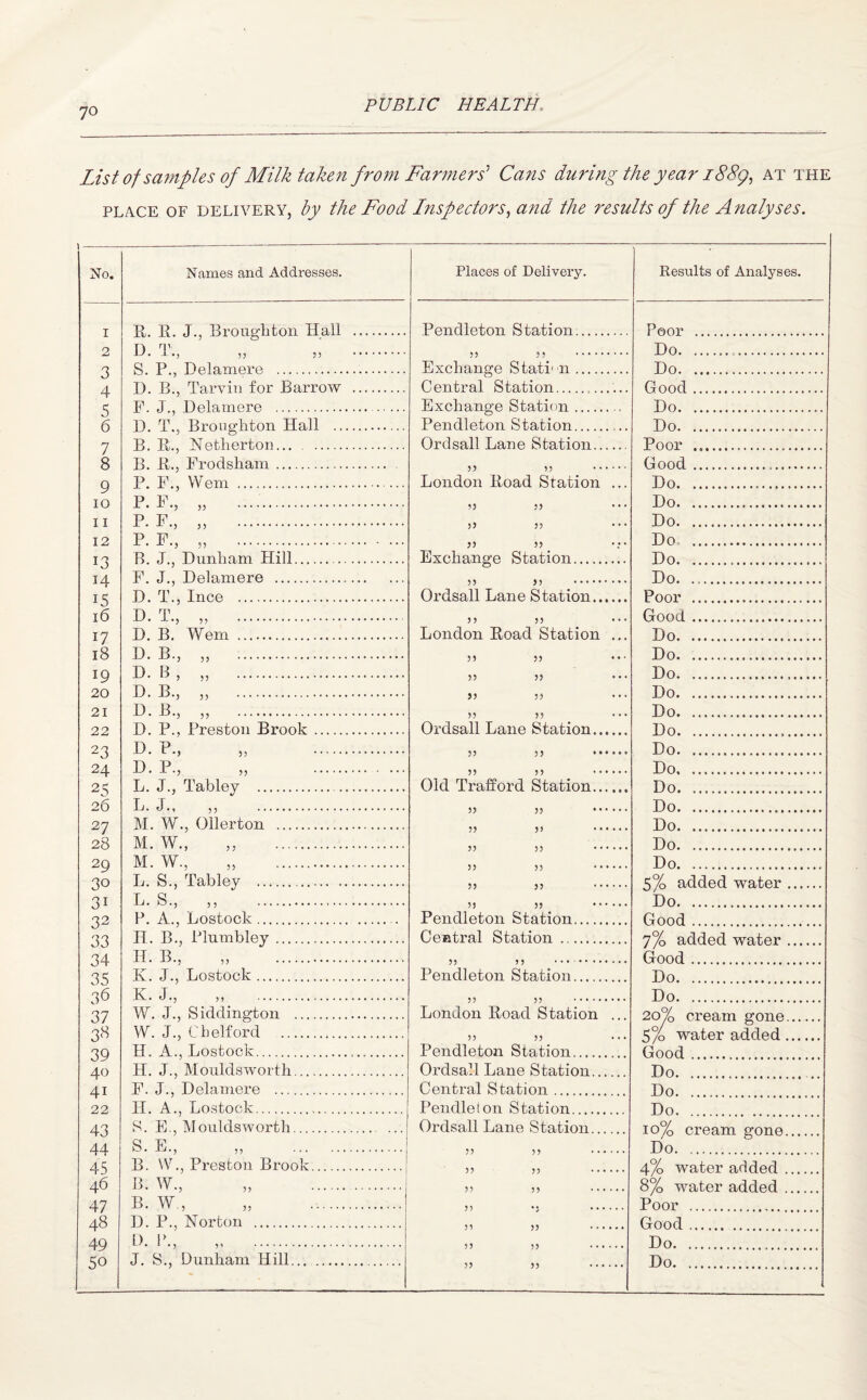 List of samples of Milk taken from Farmers’ Cans during the year 1889, at the place of delivery, by the Food Inspectors, and the results of the Analyses. \- No. Names and Addresses. Places of Delivery. Results of Analyses. x R R ,T Rronoditon Hall . Pendleton Station. Poor . 2 D T ,,, . Do... 7 S P , Delamere . 5 5 ? 1 Exchange Station. Do. sj A D B Tarvin for Barrow . Central Station.... Good. A TV .1 Delamere .. Exchange Station. Do. 6 D. T., Broughton Hall . Pendleton Station. Do. 7 B. IT., Netherton. Qrdsall Lane Station.. Poor .. / 8 B. R., Frodsham. Good . O P. F., Wem . London Road Station ... Do... y 10 P. F., „ . Do. 11 P. F., ,, . Do. 12 P. F., . Do . 1 7 B. J., Dunliam Hill. . ? J 5 5 . Exchange Station. Do.... Ao I A F. J., Delamere . Do. XCT I ^ D. T., Ince . Qrdsall Lane Station. Poor .... A 0 16 D. T., „ . Good . 17 D. B. Wem . 5 5 5 5 London Road Station ... Do. l8 D. B., „ . Do. IQ D. B , ,, . Do. A y 20 D. B., ,, . Do. 21 D. B., „ . Do. 22 D. P.. Preston Brook. Ordsall Lane Station. Do. 27 D. P., ,, . Do. 24 D. P., „ . Do. . L. J., Tabley . Old Trafford Station... Do. 26 > j. . Do. 27 M. W., Ollerton . Do. . 28 M. W., ,, . Do. 2Q M. W., „ . Do. y 70 L. S., Tabley . addp.d water 81 L. S' ,,  . Do. . 72 P. A., Lostock. Pendleton Station. Good ... IT. B., Plumbley. Central Station . added water 0 j 24 IT. B., „ . Good K. J., Lostock. Pendleton Station. Do. 26 K. J., „ . Do. 87 W. J., Sidclington . London Road Station 20V, erea.m cene 28 W. J., Cbelford . water added 8Q H. A., Lostock. Pendleton Station. Good 40 II. J., Mouldsworth. Ordsall Lane Station. Do. 41 F. J., Delamere . Central Station. Do. 22 II. A., Lostock. Pendleton Station. Do. 43 S. E., Mouldsworth. Ordsall Lane Station. 10% cream gone. 44 S. E., „ .j Do. .. 45 B. W., Preston Brook.1 55 5? . 4% water added. 46 B. W., „ . 8% wa.tnr* nrlrlprl 47 B. W , „ . Poor. 48 D. P., Norton . Good 40 L). P., . Do. l 77