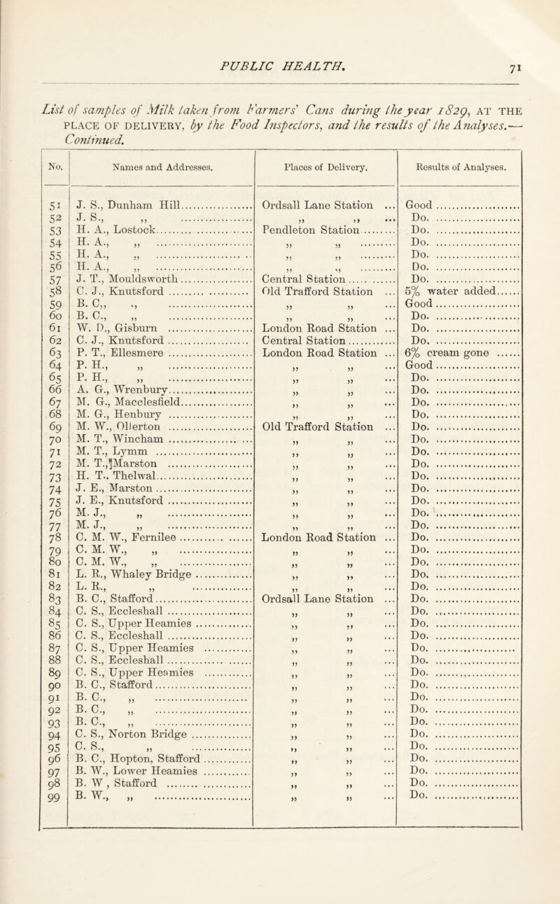 List of samples of Milk taken from Farmers' Cans during the year 1829, at the place of delivery, by the Food Inspectors, and the results of the Analyses.— Continued. No. Names and Addresses. Places of Delivery. Si J. S., Dunham Hill. Ordsall Lamp, Station 52 J. s., „ . 55 55 • • • S3 H. A., Lostock. Pendleton Station .... 54 H. A, „ . 55 55 . 55 H. A, „ . 5 5 5 5 . 56 PP A., ,, .. 55 ' 5 , , , , . 57 J. T,, Mouldsworth. Central Station. .. 58 C. J., Knutsford . Old Trafford Station 59 B. C„ . 55 55 60 B. 0., „ . 55 55 61 W. 0., Gisburn . London Road Station 62 G. J., Knutsford. Central Station 63 P. T., Ellesmere . London Road Station 64 P. H., „ . 55 55 65 P- H, „ . 5^ 66 A. G., Wrenbury. 55 » 67 M. G., Macclesfield. 55 55 68 M. G., Henbury . 55 55 69 M. W., Ollerton . Old Trafford Station 70 M. T., Wincliam . ... 55 55 7i M. T., Lymm . 55 55 72 M. T.,plarston . 55 55 73 H. T.. Thelwal. 55 55 74 J. E., Marston. 55 5 5 75 J. E., Knutsford . 55 55 76 M. J., „ . 55 55 77 M. J., „ . 55 55 78 C. M. W., Fernilee. London Road Station 79 C. M. W., „ . 55 80 C. M. W., ,, . 55 55 81 L. R., Whaley Bridge. 55 55 82 L. B., „ . 55 55 83 B. C., Stafford. Ordsall Lane Station 84 C. S., Eccleshall . 55 55 85 C. S., Upper Heamies . 55 55 86 C. S., Eccleshall .. 55 55 87 C. S., Upper Heamies . 55 55 88 C. S., Eccleshall . 55 55 89 C. S., Upper Heamies . 55 55 90 B. C., Stafford. 55 55 91 B. C., „ . 55 55 92 B. C., „ . 55 55 93 B. C., „ . 55 55 94 C. S., Norton Bridge . 55 55 95 C. 8., „ . *> 55 96 B. G., Hopton, Stafford. 55 55 97 B. W., Lower Heamies . 55 55 98 B. W , Stafford . 55 » 99 B. W., „ . >5 >5 Results of Analyses. Good. Do. Do. Do. Do. Do. Do. 5% water added Good. Do. Do. Do. 6% cream gone Good. Do. Do..., Do. Do. Do. Do. Do... Do. Do. Do. Do. Do. . Do. Do. Do. Do. Do... Do. Do. Do. Do. Do. Do.. Do. Do. Do. Do. Do. Do. Do. Do. Do. Do. Do. Do.