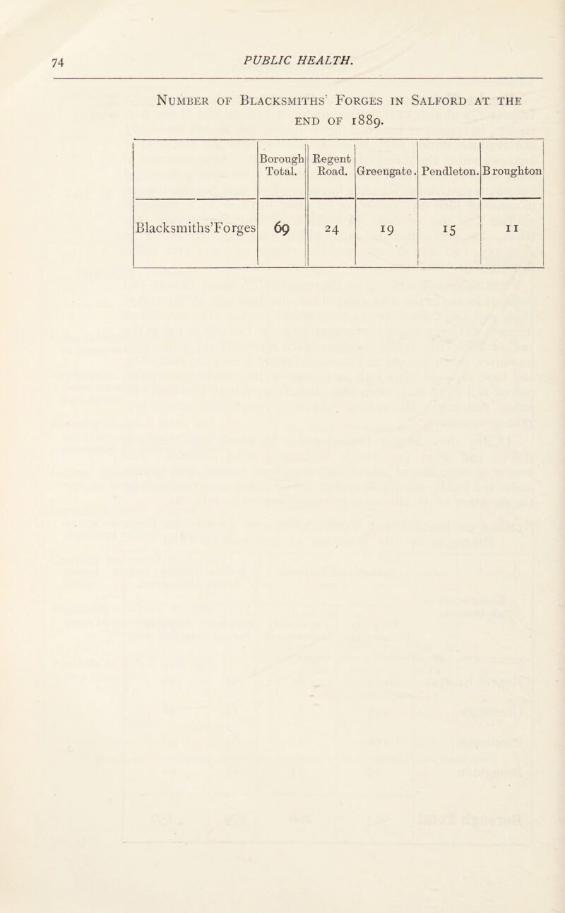 74 Number of Blacksmiths’ Forges in Salford at the END OF 1889. Borough Total. Regent Road. Greengate. Pendleton. B roughton 19