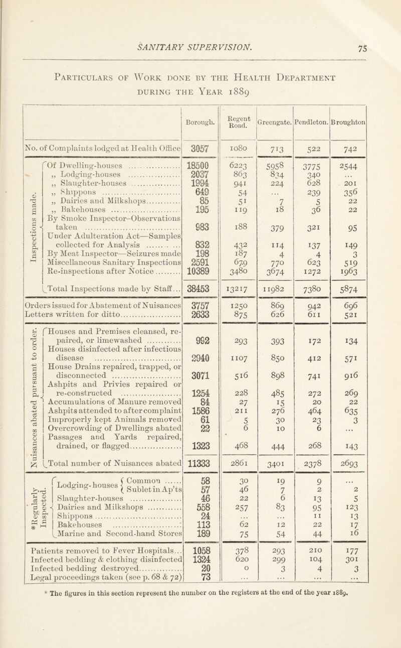Particulars of Work done by the Health Department DURING THE YEAR 1889 No. of Complaints lodged at Health Office © rCj P i GQ Pi O ' • r-4 4^ O © Ph GO P r0f Dwelling-houses . „ Lodging-houses . ,, Slaughter-houses . „ Shippons . „ Dairies and Milkshops. ,, Bakehouses . By Smoke Inspector-Observations taken .;. Under Adulteration Act—Samples collected for Analysis . . ... By Meat Inspector—Seizures made Miscellaneous Sanitary Inspections Be-inspections after Notice. ’total Inspections made by Staff... Orders issued for Abatement of N uisances Letters written for ditto. © HP O ■+3 Pi c3 'Houses and Premises cleansed, re¬ paired, or limewashed a. © -+j P P2 ip GO © o p p GO • rH P Houses disinfected after infectious disease . House Drains repaired, trapped, or disconnected . Ashpits and Privies repaired or re-constructed . Accumulations of Manure removed Ashpits attended to after complaint Improperly kept Animals removed Overcrowding of Dwellings abated Passages and Yards repaired, drained, or flagged. Total number of Nuisances abated y—I rO Pi Q £ U Lodging- houses Slaughter-houses Common .. Sublet in Ap’ts * © Dairies and Milkshops . ©c m1 | Shippons. ' ^ | Bakehouses . ^Marine and Second-hand Stores Patients removed to Fever Hospitals... Infected bedding & clothing disinfected Infected bedding destroyed. Legal proceedings taken (see p. 68 & 72) Borough. Regent Road. Greengate. Pendleton. B roughton 3057 1080 7L3 522 742 18500 6223 5958 3775 2544 2037 863 834 340 . . • 1994 941 224 628 201 649 54 , . . 239 356 85 5i 7 5 22 195 119 18 36 22 883 188 379 321 95 832 432 114 i37 149 198 187 4 4 3 2591 67.9 770 623 5i9 10389 3480 3674 1272 1963 38453 132I7 11982 7380 5874 3757 1250 869 942 696 2833 875 626 611 521 982 293 393 172 134 2940 1107 850 412 57i 3071 5i6 898 741 916 1254 228 485 272 269 84 27 i5 20 22 1586 211 276 464 635 61 5 30 23 3 22 6 # 10 6 ... 1323 468 444 268 143 11333 2861 3401 2378 2693 58 30 19 9 , , , 57 46 7 2 2 46 22 6 13 5 558 257 83 95 123 24 . . . . . , 11 13 113 62 12 22 17 189 75 54 44 16 1058 378 293 210 177 1324 620 299 104 301 20 0 3 4 3 73 ... ... ... * The figures in this section represent the number on the registers at the end of the year 1889.