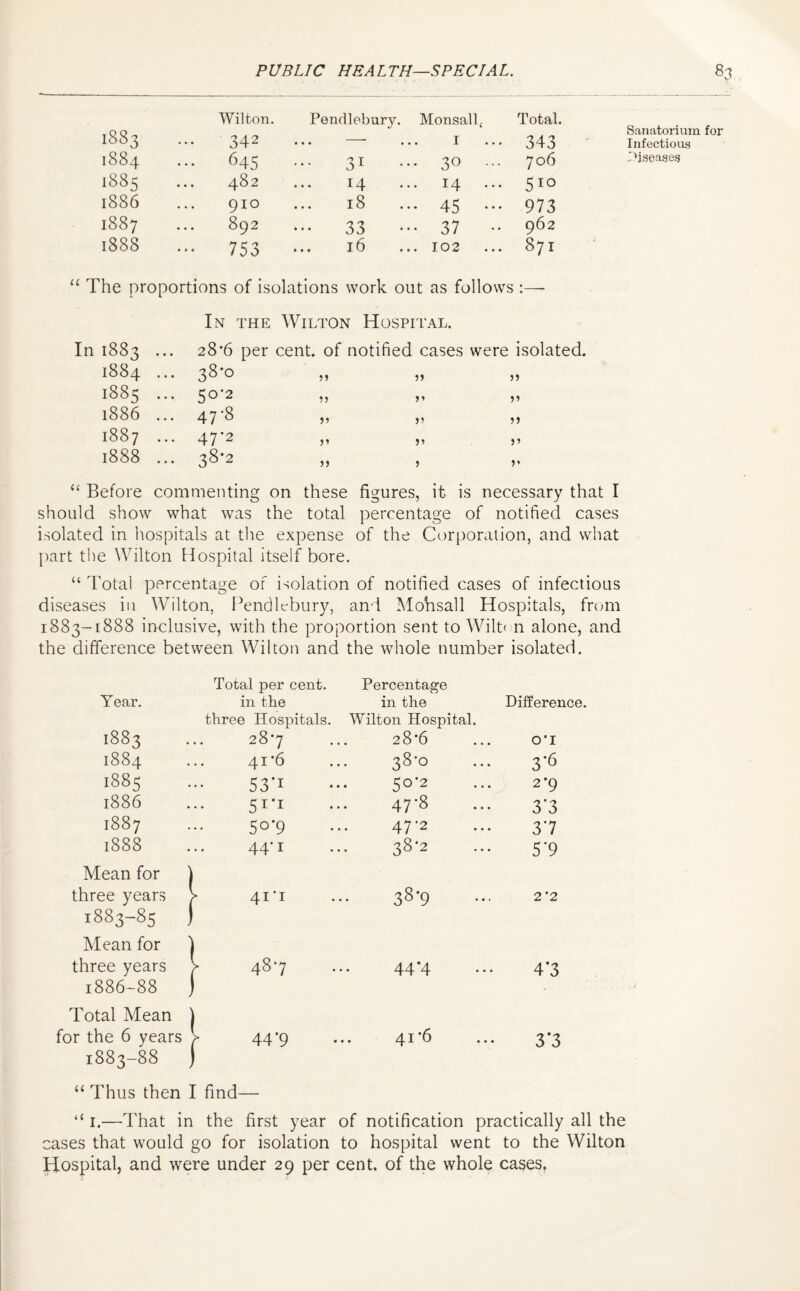 Wilton. Pendlebury. 1883 342 ... — 1884 645 31 1885 482 14 1886 910 18 1887 892 33 1888 ••• 753 16 Monsall, Total. Sanatorium for I 343 Infectious 30 ... 706 .Ojseages 14 ... 5io 45 ••• 973 37 •• 962 102 871 “ The proportions of isolations work out as follows :—- In 1883 1884 1885 1886 1887 1888 In the Wilton Hospital. 28*6 per cent, of notified cases were isolated. 38 ° JJ 5J 5° 2 ?> »* 5’ 47 8 jj )) 47 2 >’ 38 2 )J ? V “ Before commenting on these figures, it is necessary that I should show what was the total percentage of notified cases isolated in hospitals at the expense of the Corporation, and what part the Wilton Hospital itself bore. “ Total percentage of isolation of notified cases of infectious diseases in Wilton, Pendlcbury, and Monsall Hospitals, from 1883-1888 inclusive, with the proportion sent to Wilt* n alone, and the difference between Wilton and the whole number isolated. Total per cent. Year. in the three Hospitals. 1883 28*7 1884 4i’6 1885 53*i 1886 5r‘i 1887 5°*9 1888 44*1 Mean for ) three years > 41-1 1883-85 ) Mean for ) three years 1 487 1886-88 ) Total Mean ) for the 6 years V 44'9 1883-88 1 Percentage in the Difference. Wilton Hospital. 28*6 O’l 38-0 3’6 50*2 2*9 47*8 3*3 47-2 3*7 38-2 5*9 38*9 2 ‘2 44*4 4*3 41*6 3*3 “ Thus then I find— ‘£ 1.—That in the first year of notification practically all the cases that would go for isolation to hospital went to the Wilton Hospital, and were under 29 per cent, of the whole cases,