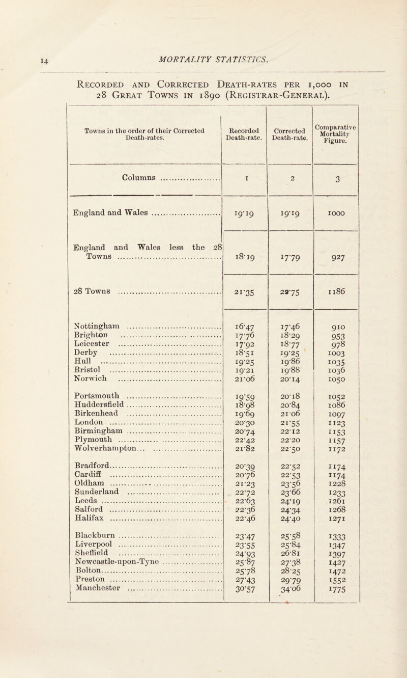 Recorded and Corrected Death-rates per 1,000 in 28 Great Towns in 1890 (Registrar-General). Towns in the order of their Corrected Death-rates. Recorded Death-rate. Corrected Death-rate. Comparative Mortality Figure. Columns .. I 2 3 England and Wales . 19-19 I9*I9 IOOO England and Wales less the 28 Towns .. 18-19 I7*79 927 28 Towns .. 21*35 22-75 1186 Nottingham . 16-47 17-46 910 Brighton 17-76 18-29 953 Leicester .... 17-92 i8*77 978 Derby ..... 18-51 19-25 1003 Hull ... 19-25 19-86 1035 Bristol . 19-21 19-88 1036 Norwich ...... 2I'o6 20-14 1050 Portsmouth . 19*59 20-18 1052 Huddersfield. 18-98 20-84 1086 Birkenhead . 19-69 21 06 io97 London . 20-30 21*55 1123 Birmingham . 2074 22-12 ii53 Plymouth .... 22-42 22-20 ii57 Wolverhampton... .. 21-82 22-50 1172 Bradford... 20-39 22-52 1174 Cardiff .... 20-76 22-53 Ix74 Oldham . 21-23 23*56 1228 Sunderland .... 22-72 23-66 !233 Leeds .... 22 ‘63 24-19 1261 Salford . 22-36 2^34 1268 Halifax . 22-46 24-40 1271 Blackburn . 23*47 25*58 1333 Liverpool ... 23*55 25-84 1347 Sheffield . 24*93 26-8l J397 Newcastle-upon-Tyne . 25-87 27-38 1427 Bolton... 25-78 28-25 1472 Preston . 27*43 29*79 1552 Manchester . 30*57 34-06 -fc,- x775