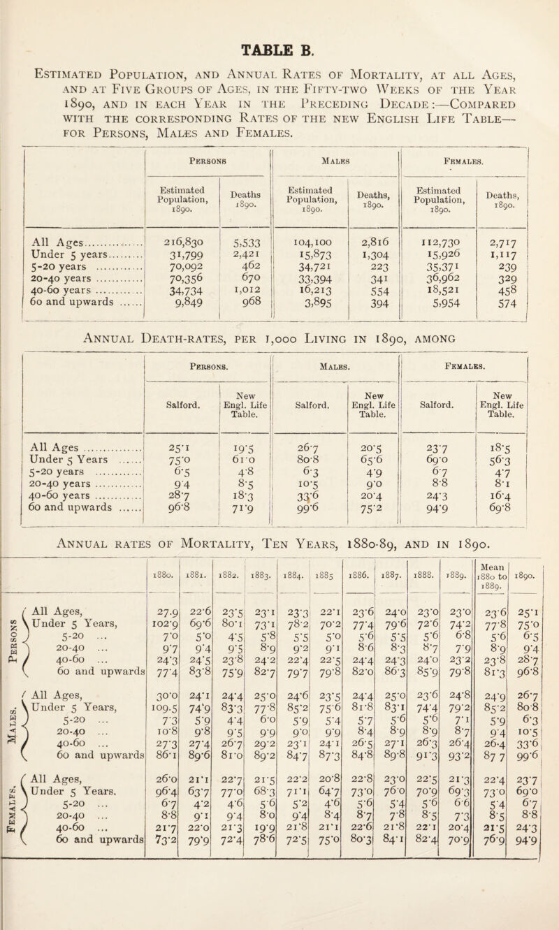 Femalfs, Males. Persons TABLE B. Estimated Population, and Annual Rates of Mortality, at all Ages, and at Five Groups of Ages, in the Fifty-two Weeks of the Year 1890, AND IN EACH YEAR IN THE PRECEDING DECADE:-COMPARED WITH THE CORRESPONDING RATES OF THE NEW ENGLISH LlFE TABLE- for Persons, Males and Females. Persons Males Females. Estimated Population, 1890. Deaths 1890. Estimated Population, 1890. Deaths, 1890. Estimated Population, 1890. Deaths, 1890. All Ages. Under 5 years. 5-20 years . : 20-40 years . 40-60 years . .. 60 and upwards . 216,830 31,799 70,092 70,356 34,734 9,849 5,533 2,421 462 670 1,012 968 104,100 15,873 34,721 33,394 16,213 3,895 2,8l6 1,304 223 341 554 394 112,730 I5,926 35,371 36,962 18,<21 5,954 2,717 1,117 239 j 329 458 j 574 j 1 Annual Death-rates, per 1,000 Living in 1890, among Persons. f Males. Females. Salford. i i New ! Engl. Life ' Table. Salford. | New Engl. Life Table. Salford. New Engl. Life Table. All Ages . 25-1 *9*5 267 207 237 187 Under 5 Years . 75'° 6ro 8o-8 65-6 69-0 567 5-20 years . 6’5 4‘8 <5'3 4'9 67 47 20-40 years . 9'4 8-5 10-5 9-0 8-8 8-i 40-60 years . 287 i8'3 33’6 20*4 24'3 i6‘4 60 and upwards . 96-8 7r9 99-6 75'2 94‘9 , 69-8 Annual rates of Mortality, Ten Years, 1880-89, and in 1890. 1880. H OO r 1882. 1883. 1884. 1885 1886. 1887. 1888. ON OO ! 00 ! 1—1 Mean 1880 to 1890. ( All Ages, 27.9 22'6 23*5 23*1 23*3 22' I 23*6 ! 24*0 23*0 23*0 23*6 25*1 \ Under 5 Years, I02'9 69-6 8o'i 73'i 78-2 70'2 77*4 79*6 72'6 74*2 77*8 75*o ) 5-20 ... 6-8 8-6 / 40-60 ... 24'3 24*5 23-8 24-2 22‘4 22'5 24*4 24*3 24'0 23-2 23*8 287 \ 60 and upwards 77‘4 83*8 75*9 827 79*7 79*8 82'O 867 85*9 79*8 817 9 6'8 / All Ages, 3°'° 24‘I 24*4 25*0 247 23*5 24*4 25-0 23*6 24-8 24*9 267 \ Under 5 Years, 109.5 74*9 8 3*3 77*8 85*2 75*6 8i'8 83* 1 74*4 79*2 85*2 80 8 ) 5-20 ... V 20-40 ... io'8 9*8 9*5 9*9 9*o 9*9 8'4 8-9 8*9 8*7 9*4 i°*5 / 40-60 ... 277 27*4 267 29-2 23D 24-1 267 27-1 267 26'4 26-4 33*6 \ 60 and upwards 86' 1 89-6 8ro 89-2 847 87*3 84-8 89-8 9r3 93*2 87 7 99*6, ( All Ages, 2&0 21'1 227 21-5 22‘2 20'8 22'8 23*0 22'5 213 22'4 23*7 \ Under 5 Years. 96-4 63*7 77*o 687 71*! 647 73*o 760 70*9 69*3 73*o 69'o ) 5-20 ... 67 4*2 4*6 5*6 5*2 4*6 5*6 5*4 5*6 66 5*4 6*7 ) 20-40 ... 8-8 9*i 9*4 8-o 9*4 8-4 8*7 7*8 8-5 7*3 8-5 8-8 / 40-60 ... 217 22'0 217 19-9 21‘8 21*1 22*6 21*8 22' I 20'4 21-5 24*3 \ 60 and upwards 73-2 79*9 72*4 78^6 72*5 | ) 75*o 80*3 84'1 82'4 70-9 76-9 94*9