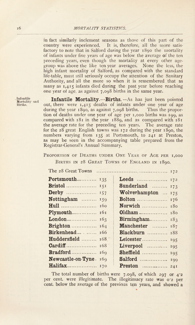 in fact similarly inclement seasons as those of this part of the country were experienced. It is, therefore, all the more satis¬ factory to note that in Salford during the year 1890 the mortality of infants under five years of age was below the average of the ten preceding years, even though the mortality at every other age- group was above the like ten year averages. None the less, the high infant mortality of Salford, as compared with the standard life-table, must still seriously occupy the attention of the Sanitary Authority, and all the more so when it is remembered that as many as 1,415 infants died during the past year before reaching one year of age, as against 7,098 births in the same year. Infantile Mortality and Births. Infantile Mortality.—Births.—As has just been pointed out, there were 1,415 deaths of infants under one year of age during the year 1890, as against 7,098 births. Thus the propor¬ tion of deaths under one year of age per 1,000 births was 199, as compared with 181 in the year 1889, and as compared with 181 the average rate for the preceding ten years. The average rate for the 28 great English towns was 172 during the year 1890, the numbers varying from 135 at Portsmouth, to 241 at Preston, as may be seen in the accompanying table prepared from the Registrar-General’s Annual Summary. Proportion of Deaths under One Year of Age per 1,000 Births in 28 Great Towns of England in 1890. The 28 Great Towns . Portsmouth. 135 Bristol. 151 Derby . 157 Nottingham . 159 Hull. 160 Plymouth. 161 London. 163 Brighton.. 164 Birkenhead. 166 Huddersfield. 168 Cardiff. 168 Bradford. 169 Newcastle-on-Tyne. 169 Halifax. . 170 . 172 Leeds . 172 Sunderland . 173 Wolverhampton ... 175 Bolton. 176 Norwich . 180 Oldham. 180 Birmingham. . 183 Manchester . 187 Blackburn . 188 Leicester. T95 Liverpool . 195 Sheffield. 195 Salford . 199 Preston . 241 The total number of births were 7,098, of which 297 or 4*2 per cent, were illegitimate. The illegitimacy rate was o'2 per cent, below the average of the previous ten years, and showed a