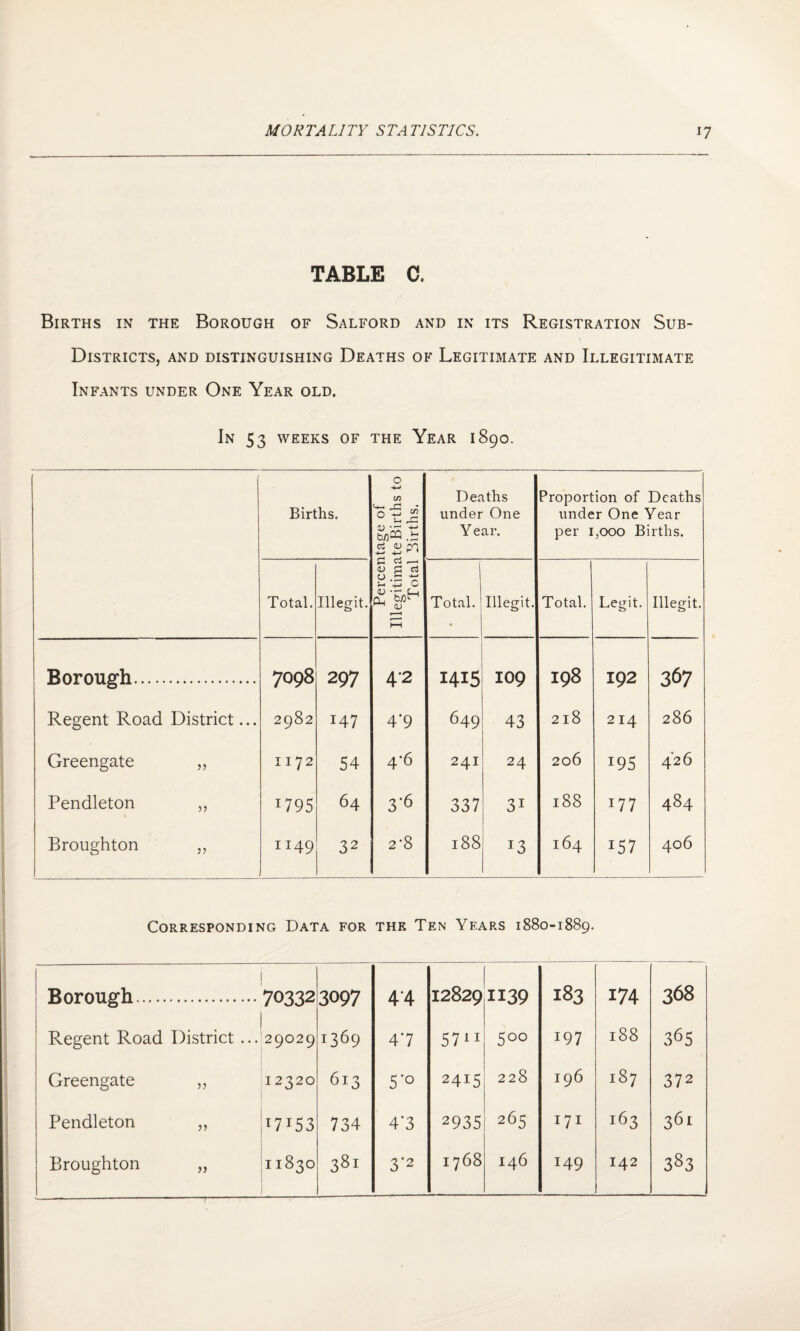 TABLE C. Births in the Borough of Salford and in its Registration Sub- Districts, AND DISTINGUISHING DEATHS OF LEGITIMATE AND ILLEGITIMATE Infants under One Year old. In 53 weeks of the Year 1890. Births. Percentage of Illegitimate Births to Total Births. Deaths under One Y ear. Proportion of Deaths under One Year per 1,000 Births. Total. Illegit. Total. Illegit. Total. Legit. Illegit. Borough. 7098 297 4'2 1415 109 I98 192 367 Regent Road District... 2982 147 4*9 649 43 218 2 14 286 Greengate „ 1172 54 4*6 241 24 206 195 426 Pendleton „ 1795 64 3*6 337 31 188 17 7 484 Broughton ,, 1149 32 2-8 188 T3 164 I57 406 Corresponding Data for the Ten Years 1880-1889. Borough. 70332 3097 4*4 12829 1139 183 174 368 Regent Road District ... 29029 1369 4*7 5711 5°° 197 188 365 Greengate „ 12320 613 5*° 2415 228 196 is? 372 Pendleton „ 17153 734 4*3 2935 265 171 163 361 Broughton „ 11830 1 38! 3*2 1768 146 149 142 383