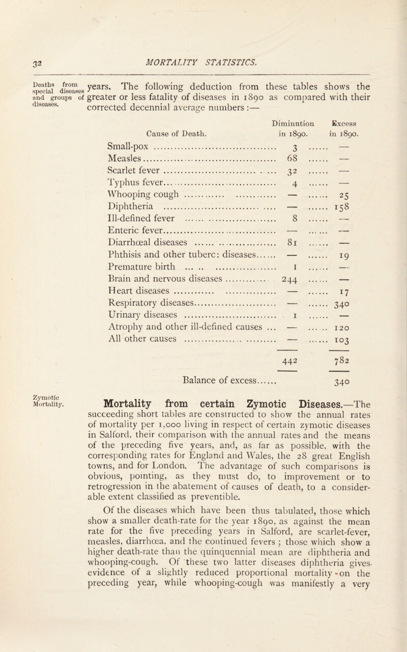 Deaths from special diseases and groups of diseases. Zymotic Mortality. years. The following deduction from these tables shows the greater or less fatality of diseases in 1890 as compared with their corrected decennial average numbers :— Diminution Excess Cause of Death, in 1890. in 1890. Small-pox . 3 — Measles. 68 — Scarlet fever. 32 — Typhus fever. 4 — Whooping cough . — 25 Diphtheria . — 158 Ill-defined fever . 8 — Enteric fever... — .. Diarrhoeal diseases .. 81 — Phthisis and other tuberc: diseases. — 19 Premature birth . 1 — Brain and nervous diseases. 244 — Heart diseases . — 17 Respiratory diseases. — 340 Urinary diseases . 1 — Atrophy and other ill-defined causes ... — 120 All other causes . — 103 442 782 Balance of excess.. 340 Mortality from certain Zymotic Diseases.—The succeeding short tables are constructed to show the annual rates of mortality per 1,000 living in respect of certain zymotic diseases in Salford, their comparison with the annual rates and the means of the preceding five years, and, as far as possible, with the corresponding rates for England and Wales, the 28 great English towns, and for London. The advantage of such comparisons is obvious, pointing, as they must do, to improvement or to retrogression in the abatement of causes of death, to a consider¬ able extent classified as preventible. Of the diseases which have been thus tabulated, those which show a smaller death-rate for the year 1890, as against the mean rate for the five preceding years in Salford, are scarlet-fever, measles, diarrhoea, and the continued fevers ; those which show a higher death-rate than the quinquennial mean are diphtheria and whooping-cough. Of these two latter diseases diphtheria gives- evidence of a slightly reduced proportional mortality -on the preceding year, while whooping-cough was manifestly a very