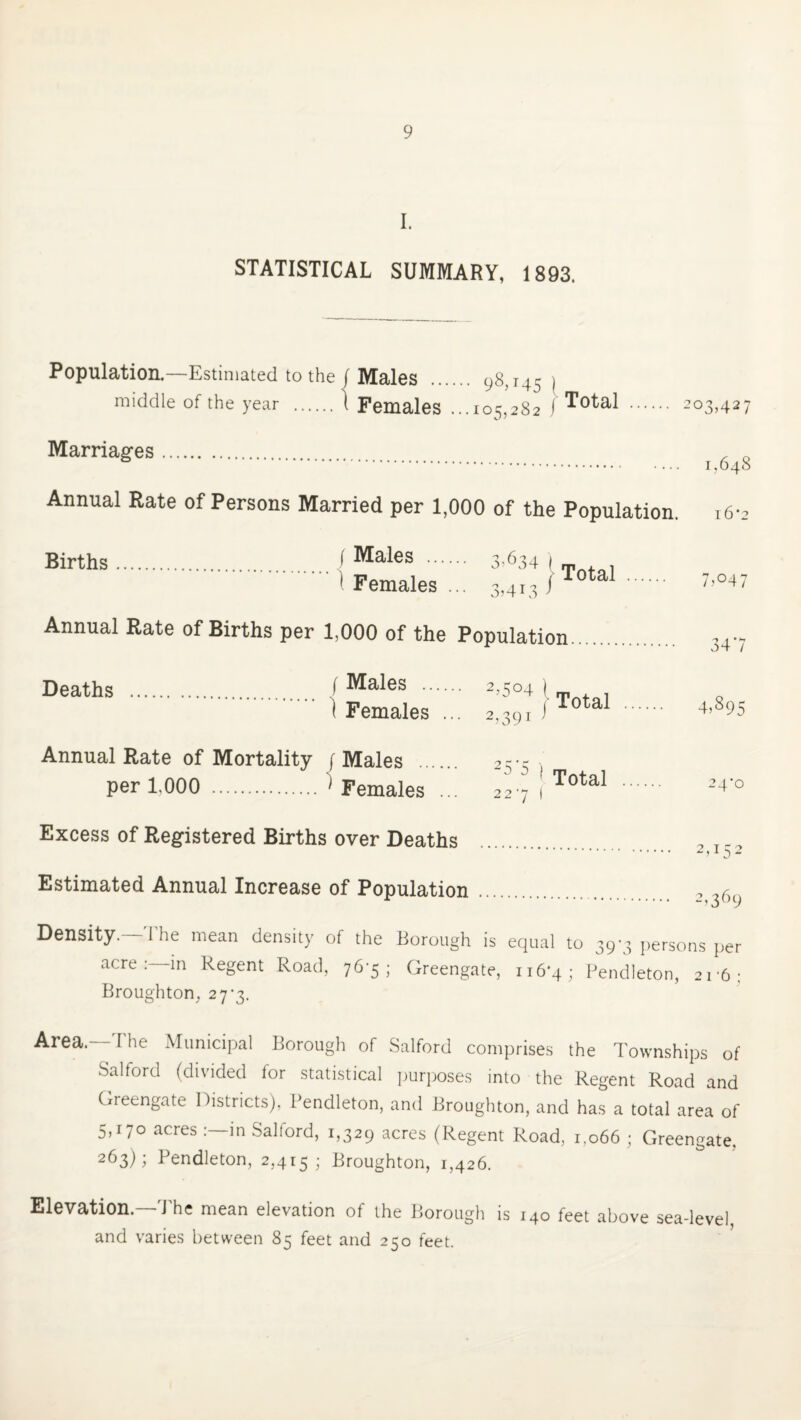 I. STATISTICAL SUMMARY, 1893. Population.—Estimated to the j Males middle of the year . \ Females ... 98?145 \ m 105,282 1 Total 203,42 Marriages 1,648 Annual Rate of Persons Married per 1,000 of the Population. 16-2 Births I Males . 3,634 ) 1 Females ... 3,413 / Total Annual Rate of Births per 1,000 of the Population 7>°47 347 Deaths . 1 Males . ( Females .. ■ 2?5°4 \ m , , 1 Total . • 2>39i j Annual Rate of Mortality f Males . per 1,000 . 1 Females ... ' 5 l Total 22 7 | 24-0 Excess of Registered Births over Deaths „ , . 2> 1 D 2 Estimated Annual Increase of Population. 2 6 Density.—The mean density of the Borough is equal to 39-3 persons per acre:—in Regent Road, 76-5 ; Greengate, 1164; Pendleton, 2r6: Broughton, 27-3. Area.- I he Municipal Borough of Salford comprises the Townships of Salford (divided for statistical purposes into the Regent Road and Greengate Districts), Pendleton, and Broughton, and has a total area of 5,170 acres in Salford, 1,329 acres (Regent Road, 1,066 ; Greengate. 263); Pendleton, 2,415; Broughton, 1,426. Elevation.—'The mean elevation of the Borough is 140 feet above sea-level, and varies between 85 feet and 250 feet.