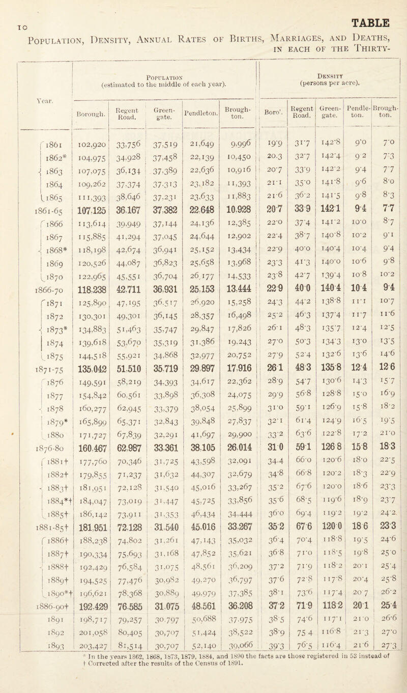 TABLE Population, Density, Annual Rates of Births, Marriages, and Deaths, IN EACH OF THE THIRTY- Year. Population (estimated to the middle of each year). 1 Density (persons per acre). Borough. Regent Road. Green- gate. Pendleton. Brough¬ ton. Boro’, Regent Road. Green- gate. Pendle¬ ton. Brough¬ ton. 1861 ' 102,920 33,756 37,519 21,649 9,996 I9'9 317 142‘S 9‘o 70 : 1862* 104,975 34.928 j 37,458 22,139 10,450 20.3 327 142-4 92 7'3 -1 1863 107,075 36,133 ; 37,389 22,636 10,916 207 33'9 142-2 9*4 77 1864 109,262 37,374 ! 37-3D 23,182 n,393 21 ■ 1 35'o 141-8 9-6 8-o I1865 i IU393 38,646 ! 37,23! 23,633 11,883 216 36-2 141*5 9-8 8-3 1S61-65 107125 36.167 37-382 22-648 10,928 207 33 9 1421 9-4 7.7 f 1866 113,614 39,949 i 37U44 24,136 12,385 22'0 37'4 141-2 IO'O 87 1867 115,885 41,294 ; 37,045 24,644 12,902 22’4 387 140-8 I02 9'i J 1 1868* 118,198 42,674 1 36,941 25,152 13,434 22'9 40-o 140-4 10-4 9*4 1869 120,526 44,087 36,823 25,658 13,968 23'3 4i*3 140-0 io’6 9-8 ^1870 122,965 45,55i 36,704 26,177 14.533 23-8 427 !39'4 108 IO*2 1866-70 118-238 42,711 36-931 25,153 13-444 229 400 1404 104 94 D871 125,890 47795 36-5T 7 26.920 15,258 24-3 44' 2 138-8 in 10-7 1872 13°,301 49,30i 36,145 28,357 16,498 25-2 | 467 137*4 ii*7 1 r6 1 1873* 134,883 5U463 35-747 29,847 17,826 26’ I 487 1357 I2‘4 12-5 1874 139,618 53,670 35,3! 9 31.386 19,243 27’0 507 134*3 13*0 13*5 91875 144,5 l8 55,92i 34,868 32,977 20,752 27-9 52'4 132-6 13*6 14-6 1871-75 135,042 51-510 35-719 29-897 17-916 261 483 1358 124 126 '1876 H9,59i 58,219 34,393 34,617 22,362 28-9 547 130-6 i4'3 157 1877 154,842 60,561 33,898 36,308 24,075 29'9 56-8 1288 !5'o 169 1878 160,277 62,945 33,379 38,o54 25,899 ’ 3r0 59'1 126-9 !5*8 i8'2 1879* 165,899 65-371 32,843 39,848 27,837 32-1 6r 4 1249 i6'5 i9'5 1880 171,727 67,839 32,291 41,697 29,900 33'2 63-6 I228 17-2 2 I O 1876-80 160-467 62.987 33-361 38-105 26-014 310 591 1268 158 183 f1881! 177,760 70,346 31,725 43,598 32-091 34-4 66'0 I206 18*0 22-5 | 1882! 179,855 71,237 31,632 44,307 32,679 34'8 66-8 I 202 18-3 22'9 - 1883! 181,951 72,128 1 3!,540 45,016 33,267 35'2 67 -6 1200 i8’6 23'3 1884*+ 184,047 73,oi9 3!,447 45,725 33,856 35'6 68-5 I 19-6 18-9 237 ' ^1885! 186,142 73,9” j. 3i,353 46,434 34-444 36'0 69-4 I I9'2 19-2 24-2. | 1881-85! 181,951 72-128 31-540 45-016 33-267 352 676 120 0 186 23 3 f i886f 188,238 74,802 31,261 47U 43 35,032 36'4 70-4 118-8 i9'5 24-6 1887+ 190,334 75,693 31,168 47,852 35,621 368 71-0 118-5 19-8 250 1888! 192,429 76,584 3!,075 ; 48,561 36,209 37'2 7r9 I i82 20‘ I 25'4 1889! 194,525 77,476 30.982 49,270 36,797 37'6 72'8 117-8 20-4 ; 25-8 ^_l890#! 196,621 78,368 30,889 49-979 37,385 38-1 73‘6 117*4 20 7 2 6-2 1886-90! 192-429 76-585 31-075 48-561 36-208 372 719 1182 201 254 189I 198,717 79,257 30.797 50,688 1 37-975 385 74'6 117-1 210 2 6‘6 I892 201,058 80,405 30,707 51,424 38,522 38-9 75 4 116'8 21-3 27-0 1893 1 203,427 ; 81,514 30,707 52,140 39,o66 39'3 76'5 I 116-4 2I6 27'3 * In the years 1802, 1868, 1873,1879, 1884, and 1890 the facts are those registered in 53 instead of t Corrected after the results of the Census of 1891.