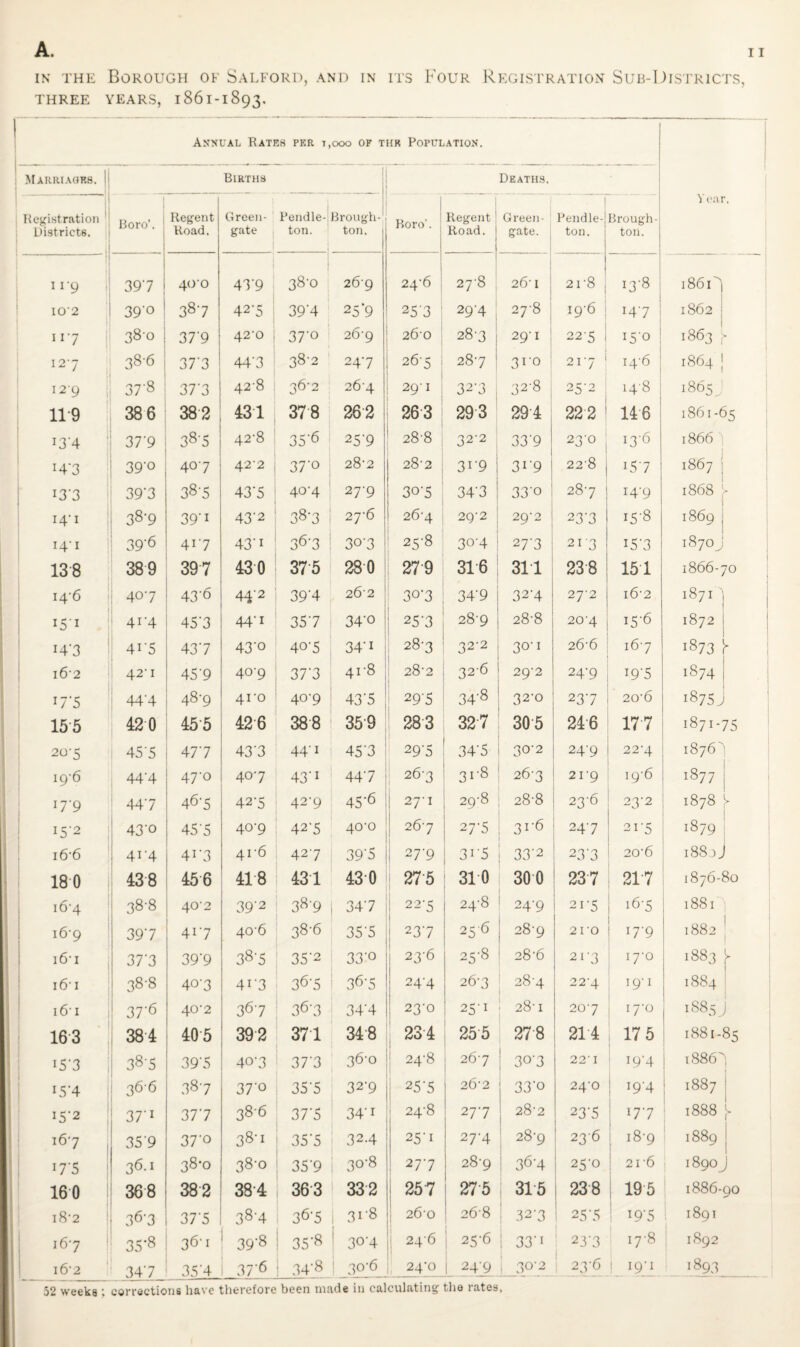 A. in the Borough of Salford, and in its Four Registration Sub-Districts, THREE YEARS, 1861-1893. 11 Annual Rates per t, 000 of the Population. V ear. Mauri aof.b. Births Deaths. Registration Districts. Boro’. Regent Road. Green - gate Pendle¬ ton. Brough¬ ton. Boro’. Regent! Road. 1 Green- gate. Pendle-j ton. Brough¬ ton. 11*9 397 i 400 43'9 38-0 269 24’6 2y8 26 l 21'8 , j I3'8 1861 ' I0'2 39 ° ' 387 42‘5 39'4 25'9 257 ; 29'4 27'8 I9’6 ; 147 1862 1 v7 380 37'9 42’0 37'° 26-9 260 287 | 29’ 1 22'5 i 150 1863 127 38-6 37‘3 44'3 38-2 247 26-5 287 | 31-0 217 1 14-6 1S64 ] 129 37‘8 37'3 42-8 36-2 26-4 29' 1 32'3 , 32-8 25-2 148 1865J 11-9 386 382 431 378 262 263 293 29'4 222 146 1861-65 !3'4 37'9 387 42-8 35'6 25'9 28'8 322 33'9 23'° 13-6 1866 H-3 39'° 407 42-2 37'° 28-2 28-2 31'9 I 31-9 i 22'8 157 1867 I3'3 39'3 385 43'5 4°'4 27-9 3°'5 34'3 33'° 287 14-9 1868 HD 38-9 39’1 43'2 387 27'6 26-4 2Q-2 29-2 23'3 15-8 1869 r4'1 39-6 417 43'1 36'3 307 25-8 30'4 27'3 21 '3 i5'3 O CO 138 389 397 430 375 28-0 279 316 311 238 151 1866-70 14-6 i 407 43'6 44-2 39'4 26 2 ! 3°'3 34'9 32'4 27-2 i6'2 1871 ■' I5'1 4r4 45'3 44'1 357 34'° 25'3 289 28-8 20'4 i5'6 1872 !4'3 4r5 437 43'° 4°'5 34'1 , , 28-3 32'2 30-1 2 6-6 167 1873 Y 162 42‘I 45'9 40-9 37'3 4i‘8 28-2 326 292 24'9 T9'5 1874 irs 44'4 48-9 4i-o 40-9 43'5 29'5 34'8 32'° 237 20'6 1875 J 155 420 455 426 388 359 283 327 305 246 I7.7 1871-75 20’5 45'5 477 43'3 44'1 45'3 ’ 29'5 34'5 30-2 24'9 22'4 1876 i9'6 44'4 47'° 407 43'1 447 26-3 31'8 26-3 21’9 i9'6 1877 17-9 447 467 42'5 42'9 45'6 27-1 29-8 28-8 23-6 23*2 1878 > I5'2 43'° 45'5 40-9 42‘5 40-0 267 27'5 31-6 247 21'5 1879 i6'6 4i-4 4i-3 41-6 42'7 39'5 27’9 3r5 33'2 23'3 20'6 I880J 180 438 456 418 431 43 0 27 5 310 300 237 217 1876-80 i6-4 38-8 40‘2 39':2 38-9 347 22-5 24-8 24-9 21’5 16-5 1881 169 397 417 40-6 386 35'5 237 256 28-9 210 D'9 1882 i6'i 37‘3 39'9 387 35'2 33'° 23-6 25-8 28-6 2T3 17*0 1883 i6'i 38-8 407 4r3 367 367 24'4 267 287 22'4 | i9'i 1884 i6-1 37’6 40-2 367 367 34'4 23'0 25'1 28-1 207 17'o 1885. 163 384 405 392 371 348 234 255 27 8 214 17 5 1881-85 I5‘3 387 39'5 407 37'3 36-0 ! 24-8 267 3°'3 22' I !9‘4 1886 i5’4 366 387 37'o 35'5 32'9 25'5 26’2 33'o 24'0 *9'4 1887 15-2 37'1 377 386 3 7'5 34'1 24-8 277 28’2 23'5 177 1888 l ( 167 35'9 37'° 38-1 35'5 32.4 25-1 27'4 28’9 23-6 i8-9 1889 17 '5 36.1 38-0 38-0 35'9 30*8 277 28-9 i 36-4 25-0 1 21'6 i 1890^ J 160 368 382 384 363 332 257 275 j 315 23-8 19'5 1886- QO l8'2 36'3 37-5 38-4 367 31 '8 26'0 26-8 327 1 25'5 ! i9'5 1891 167 35’8 36-1 39'8 ! 35'8 3°'4 246 25’6 33'1 23'3 17-8 1892 l6'2 347 35'4 37'6 j 34'8 30'6 24’0 2419 3°'2 23-6 191 1893 52 weeks ; corrections have therefore been made in calculating the lates,