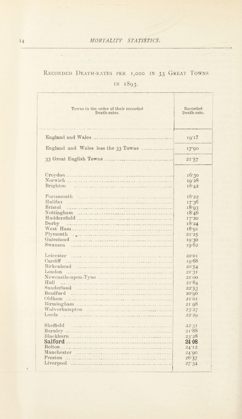 Recorded Death-rates per 1,000 in 33 Great Towns IN 1893. Towns in the order of their recorded Death-rates. f • Recorded Death-rate. England and Wales ... 19* 17 17*90 2i’S7 16- 30 19-28 18-42 I 18*22 17- 36 18- 93 18-46 I7'20 I8-24 18- 91 21*25 19*30 19- 62 20- 01 19- 68 20- 54 21- 3I 2 TOO 21- 84 22- 53 20- 96 21- 0I 2198 23- 27 22- 29 22- 51 2i-88 23- 28 2408 24- 12 24-90 26- 37 27- 34 England and Wales less the 33 Towns ... 33 Great English Towns... Croydon..... .Norwich... . Brighton .. Portsmouth . . Halifax . Bristol .... N ottingham . Huddersfield. Derby .. West Ham. Plymouth . Gateshead ... Swansea . Leicester .•. Cardiff . Birkenhead . London . Newcastle-upon-Tyne . Hull . Sunderland . Bradford . Oldham ... Birmingham ... Wolverhampton . Leeds . Sheffield . Burnley . Blackburn ... Salford. Bolton. Manchester . Preston . Liverpool ..