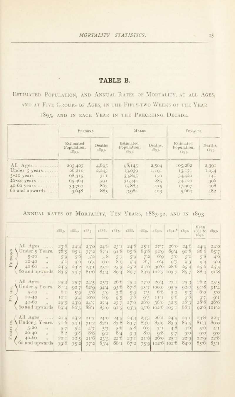 TABLE B. Estimated Population, and Annual Rates of Mortality, at all Ages, and at Five Groups of Ages, in the Fifty-two Weeks of the Year 1893, and in each Year in the Preceding Decade. 1 Persons I Males Females. Estimated Population, 1893. Deaths 1893. Estimated Population, i893- Deaths, I^93- | Estimated Population, 1893. 1 Deaths, 1893. All Ages. 203,427 4,895 98,145 ! 2,504 I 105,282 2,39x Under 5 years... . 26.210 2,245 13-039 1,191 I3U7I 1,054 5-20 years . 68,315 311 33,895 170 34,420 141 20-40 vears . 65,464 591 3U344 285 34,120 306 40-60 years . 33,790 863 15,883 455 17,907 408 60 and upwards . 9,648 I 885 3,984 1 403 1 5,664 482 1 / Annual rates of Mortality, Ten Years, 1883-92, and in 1893. * 1883. 1884. 10 00 1886. 1887. 1888. 1889. .1890. 1 O' , OO M 1892. Mean 1883 to 1892. 1893. , All Ages . 23-6 244 23'o 24'8 25-1 24'8 25H 277 26’0 24-6 24-9 24-0 £ \ Under 5 Years. 76-5 85-1 77'2 87-1 918 85'8 89T 92-9 894 90-8 86-6 857 j X ) s-20 .. 20-40 „ 5‘9 5-6 5*2 5'S 57 5*9 7*2 6-9 5*° 5*o 5*8 4-6 £ 9-1 9*6 9*5 9-o 8-9 9*4 87 104 97 9*3 9'4 9*o ( 40-60 24'5 234 23‘i 25-2 25'3 25 2 24-6 30'6 28-6 25'4 276 25'5 \ 60 and upwards 83-5 797 8r6 844 894 897 83*9 102-5 1037 857 88'4 91*8 All Ages . 25-4 257 24'5 257 26-6 25'4 27'0 29'4 27'1 25'3 2&2 25'5 r/j \ Under 5 Years. 814 927 82-9 94'4 95'8 87-8 957 100.0 95'5 92-0 91-8 9r4 J 5-20 6-i 5’9 5*6 5'9 5'8 5'9 7'5 6-8 5'2 5*3 60 5'°j 20-40 IO-1 9*4 IO'O 8-9 9'5 9*6 9'5 1 r 1 9-6 9-6 97 9*i J 40-60 ,, 29'5 23'9 247 27'4 277 27*6 28-0 36-0 32'5 28-3 28-6 28-6 \ 60 and upwards 894 867 88-i S5'9 9r5 93'3 95 '6 I02’6 105-1 88'i! 92-6 101 ‘2 f All Ages . 2I'9 23 2 217 24-0 24'5 24‘3 2 3*3 26'2 24-9 24-1 23-8 227 X Om \ Under 5 Years. 71 ’6 74'1 71-2 82-1 87 -8 837 83*9 85'9 83'3 89'5 81-3 8o-o J 5-20 „ 57 5'4 47 57 5'6 5'8 69 7’1 4-8 4'6 5'6 4'1 *r. J 20-40 8-2 9*8 8-8 9 2 84 9*3 8-o 9‘8 97 9'° 9-0 9'° fa / 40-60 „ 20' I 22*5 2r6 23'3 22'6 23-1 21'6 26‘0 25' 1 22'9 22'9 22’8 \ 60 and upwai’ds - 79‘6 75'2 77'2 83'4 88-i Sj'2 75'9 io2'6 102*8 84-0' 85'6 85' I