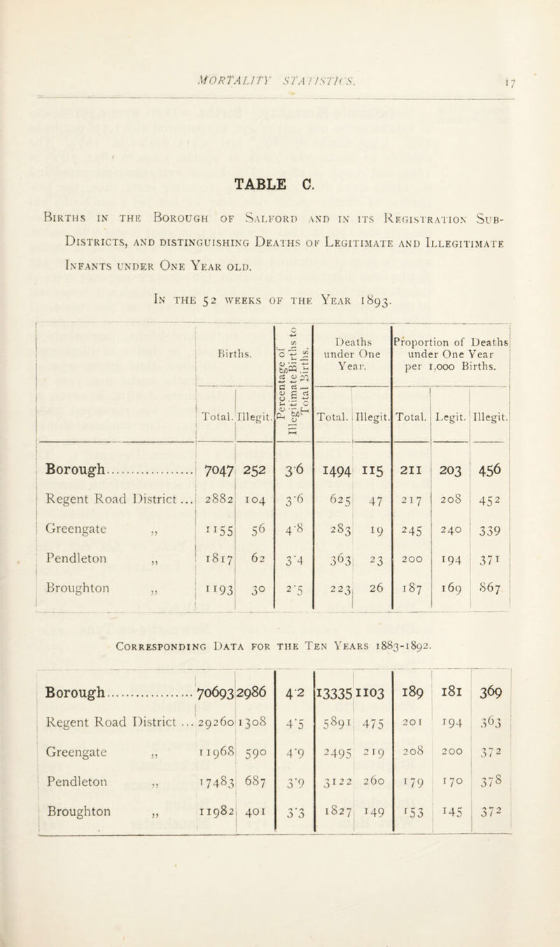 *7 TABLE C. Births in the Borough of Salford and in its Registration Sub- Districts, AND DISTINGUISHING DEATHS OF LEGITIMATE AND ILLEGITIMATE Infants under One Year old. In THE 52 WEEKS OF THE YEAR 1893. ' Births. Percentage of Illegitimate Births to Total Births. Deaths under One Year. Proportion of Deaths under One Year per 1.000 Births. Total. Illegit. Total.. Illegit. Total. 1 Legit. Illegit.; Borough. . 7047 252 36 1494 115 211 203 456 Regent Road District... 2882 104 3'6 625s 47 2 1 7 208 1 452 Greengate J 5 1T55 56 4-8 283 19 245 24o 339 Pendleton j ” 1817 62 3'4 363 2 3 200 194 371 ; Broughton 1 » 1193 3° 2'5 223, 26 1 _ _ _ 187 169 867 j Corresponding Data for the Ten Years 1883-1892. Borough. | | .. 70693 2986 4‘2 133351103 189 181 369 Regent Road District . .. 29260 1308 4*5 589P 475 201 194 363 Greengate 11968 590 4*9 2495 219 208 200 37 2 Pendleton 17483 687 3*9 312 2 260 179 170 37s Broughton 11982 401 • «-> 0 0 1827 T49 r53 J45 372