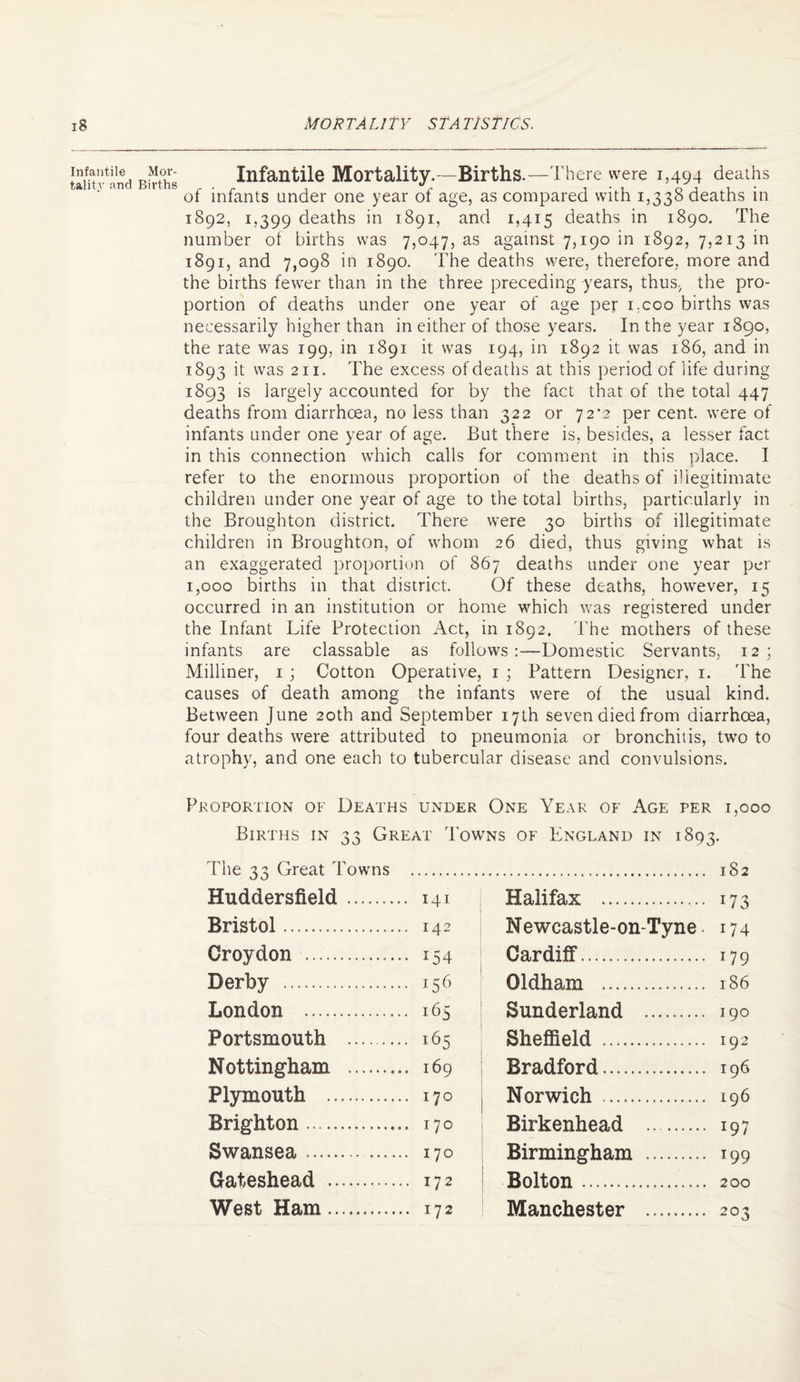 Infantile Mor¬ tality and Births Infantile Mortality.—Births.—There were 1,494 deaths of infants under one year of age, as compared with 1,338 deaths in 1892, 1,399 deaths in 1891, and 1,415 deaths in 1890. The number of births was 7,047, as against 7,190 in 1892, 7,213 in 1891, and 7,098 in 1890. The deaths were, therefore, more and the births fewer than in the three preceding years, thus, the pro¬ portion of deaths under one year of age per i.coo births was necessarily higher than in either of those years. In the year 1890, the rate was 199, in 1891 it was 194, in 1892 it was 186, and in 1893 it was 211. The excess of deaths at this period of life during 1893 is largely accounted for by the fact that of the total 447 deaths from diarrhoea, no less than 322 or 72*2 per cent, were of infants under one year of age. But there is, besides, a lesser fact in this connection which calls for comment in this place. I refer to the enormous proportion of the deaths of illegitimate children under one year of age to the total births, particularly in the Broughton district. There were 30 births of illegitimate children in Broughton, of whom 26 died, thus giving what is an exaggerated proportion of 867 deaths under one year per 1,000 births in that district. Of these deaths, however, 15 occurred in an institution or home which was registered under the Infant Life Protection Act, in 1892, The mothers of these infants are classable as follows:—Domestic Servants, 12; Milliner, 1 ; Cotton Operative, 1 ; Pattern Designer, 1. The causes of death among the infants were of the usual kind. Between June 20th and September 17th seven died from diarrhoea, four deaths were attributed to pneumonia or bronchitis, two to atrophy, and one each to tubercular disease and convulsions. Proportion of Deaths under One Year of Age per 1,000 Births in 33 Great Towns of England in 1893. The 33 Great Towns Huddersfield. 141 Bristol. 142 Croydon . 154 Derby . 156 London . 165 Portsmouth . 165 Nottingham . 169 Plymouth . 170 Brighton. 170 Swansea. 170 Gateshead . 172 West Ham. 172 . 182 Halifax . 173 Newcastle-on-Tyne • 174 Cardiff. 179 Oldham . 186 Sunderland . 190 Sheffield . 192 Bradford. 196 Norwich .. 196 Birkenhead . 197 Birmingham . 199 Bolton. 200 Manchester . 203