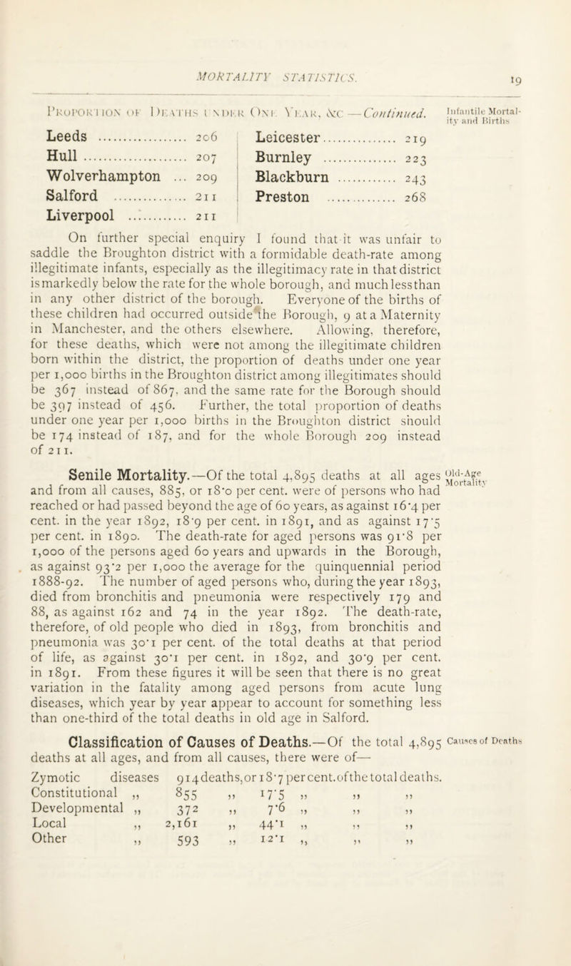 *9 BroPOK 1 ION OK 1 )l. VI Hs 1 \ Di*; R ONI YkAR, «\lC - Continued. Leeds . . 206 Leicester . . 219 Hull. . 207 Burnley . 2 2s O Wolverhampton .. . 209 Blackburn . . 243 Salford . . 2 I I Preston ... . 268 Liverpool . . 2 11 On further special enquiry I found that it was unfair to saddle the Broughton district with a formidable death-rate among illegitimate infants, especially as the illegitimacy rate in that district is markedly below the rate for the whole borough, and much less than in any other district of the borough. Everyone of the births of these children had occurred outside the Borough, 9 at a Maternity in Manchester, and the others elsewhere. Allowing, therefore, for these deaths, which were not among the illegitimate children born within the district, the proportion of deaths under one year per 1,000 births in the Broughton district among illegitimates should be 367 instead of 867, and the same rate for the Borough should be 397 instead of 456. Further, the total proportion of deaths under one year per 1,000 births in the Broughton district should be 174 instead of 187, and for the whole Borough 209 instead of 211. Senile Mortality.—Of the total 4,895 deaths at all ages and from all causes, 885, or i8*o per cent, were of persons who had reached or had passed beyond the age of 60 years, as against 16*4 per cent, in the year 1892, i8'9 per cent, in 1891, and as against 17*5 per cent, in 1890. The death-rate for aged persons was 91*8 per 1,000 of the persons aged 60 years and upwards in the Borough, as against 93*2 per 1,000 the average for the quinquennial period 1888-92. The number of aged persons who, during the year 1893, died from bronchitis and pneumonia were respectively 179 and 88, as against 162 and 74 in the year 1892. The death-rate, therefore, of old people who died in 1893, from bronchitis and pneumonia was 30’1 per cent, of the total deaths at that period of life, as against 30*1 per cent, in 1892, and 30*9 per cent, in 1891. From these figures it will be seen that there is no great variation in the fatality among aged persons from acute lung diseases, which year by year appear to account for something less than one-third of the total deaths in old age in Salford. Classification of Causes of Deaths.—Of the total 4,895 deaths at all ages, and from all causes, there were of— Zymotic diseases 9i4deaths,or 18*7 per cent, of the total death Constitutional ,, 355 5 j 17 5 0 >> Developmental ,, 372 0 7 ^ 5) n Local ,, 2,161 0 44 I » n Other ,, 593 I2-I ,, „ „ Infantile Mortal¬ ity and Births Old-Age Mortality Causes of Deaths