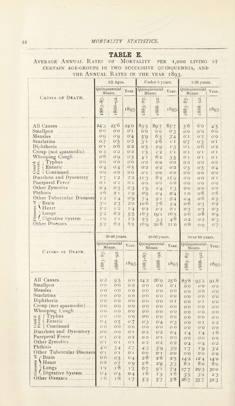 TABLE E. Average Annum, Rates of Mortality per 1,000 living at CERTAIN AGE-GROUPS IN TWO SUCCESSIVE QUINQUENNIA, AND the Annual Rates in the year 1893. i Causes of Death. All Ages. Under 5 years. 5 -20 years. Quinquennial; Means. Year. Quinquennial Means. Year. Quinquennial Means. Y ear. G 00 1 CO 00 00 ci o\ 1 oc CO 00 t—1 1893. CO \ CO 1 00 00 ci on 1 1 CO CO CO t—( 1 1893. CO 1 CO CO CO >—! ci 9^ CO co CO HH 1893. All Causes. Smallpox . Measles . Scarlatina . Diphtheria. Croup (not spasmodic). Whooping Cough. P g j Typhus.. a £ <{ Enteric . j Continued. Diarrhoea and Dysentery Puerperal Fever . Other Zymotics . Phthisis . Other Tubercular Diseases 0 A Brain . § V Heart . t ) Lungs . q C b'igestive System . Other Diseases . 24*3 O'O 1 0-9 j o*7 0*1 0 2 o-6 O'O 0-4 O'O r7 O' I 0-4 2'6 I ‘2 3'° ,2 S'2 ro 5’2 25'6 O'O 0-9 o’5 o'6 0'2 0-9 O'O 04 O'O I '2 O' I o'3 21 14 2'3 1 '2 6'2 I'l 6'2 24‘0 O'l o*4 0'2 0'2 0'2 °'S O'O °*5 O'O 2'2 O'l O'3 1'9 0-9 2'0 i‘4 5'5 T * l —j 6'5 837 O'O 5*9 3'1 o'5 i'5 4'1 O'O 0'2 O'l 11'3 O'O i'9 o*9 7*4 io 6 0'2 i6'3 2'5 i6'9 897 O'O 6- 5 2-6 29 1*2 6'2 O'O 0'2 O'O 8-2 O'O 1*4 0*4 9'1 7- 6 0'2 19*1 3-3 20'8 85*7 O'3 3*4 ri r3 ri 3*5 O'O 0'2 O'O L5*9 O'O 1*3 0-4 9*4 5*4 O'l 16*5 4*8 21 'O 5*6 O'O O'l 07 0*1 O' I O'l 0 0 °*5 O'O O'O O'O O'O I 0 04 0'6 o*3 o-6 0'2 o-8 6'0 O'O O'2 OS o'6 O'l O'I O'O 0-5 O'O O'O O'O O'O 0'8 o'6 °*3 °*3 o'8 0'2 O.9 4*5 O'O O'O o'l : 0'2 O' I O' I O'O 0*4 O'O ; O' I O'O O'O o*6 °*5 ! 0'2 °*3 i 0'9 i O'3 j 07 Causes of Death. 20-40 years. 40-60 years. Over 60 years. Quinquennial Means. Year. Quinquennial Means. Year. Quinquennial Means. Y ear. i>. 00 1 CO 00 00 Cl On OO 00 00 ►H 1893. G 00 1 co CO CO >-« On CO CO CO t-H 1893 G CO 1 CO CO 00 t-H Cl Ol 00 00 CO 1893J All Causes. 9 2 9'5 9'° 24'2 26'9 2 5*6 83*8 93*2 — | 91.8 Smallpox . O'O O'O 02 O'O O'O O'l O'O O'O O'O Measles . O'O O'O 0 0 O'O O'O O'O O'O O'O O'O j Scarlatina . O'O O'O 0 0 O'O O'O O'O O'O O'O O'O Diphtheria . O'O O'O O'O O'O O'O O'l O'O O' I O'O ! Croup (not spasmodic). O'O O'O O'O O'O O'O O'O O'O O'O O'O Whooping Cough. O'O 0 0 O'O O'O O'O O'O O'O O'O O'O ! •a g f Typhus . O'O O'O O'O O'O O'O O'O O'O O'O O'O s > *1 Enteric . °'4 0-5 07 o'3 o'4 0*3 O'O O'l 0 2 osm | Continued 0 0 O'O O'O O'O O'O 0 0 O'O O'O O'O 1 Diarrhoea and Dysentery... O'O O'O O'l 0'2 0'2 o*4 1*4 i‘4 i-6 I Puerperal Fever . O' I 0’2 O’2 O 0 O'l O'O O'O O'O O'O Other Zvmotics. O' I O'l O'l 0'2 0'2 0'2 °*4 °*4 0'2 Phthisis . 4'° 3‘4 27 4*3 3*9 3*9 r7 r9 3*2 Other Tubercular Diseases O'l O'l O'l O'O O'l O'O O'O O'O O'O 0 0 Brain . 06 °'5 °*4 2-8 2*8 2-5 I4'2 I2'4 140 “ S Heart . OC J O'8 07 0-9 2-8 2'9 3*3 8'i 8'o 8-0 1 Aungs.- . ri 1-8 i'5 67 9*1 7*4 277 29*3 300 P C Digestive System . 0-4 o*4 04 i'6 i*5 i*6 3*5 3*9 2'3 Other Diseases . i-6 1'8 i‘7 5*3 5*7 5*8 267 35*7 32-3