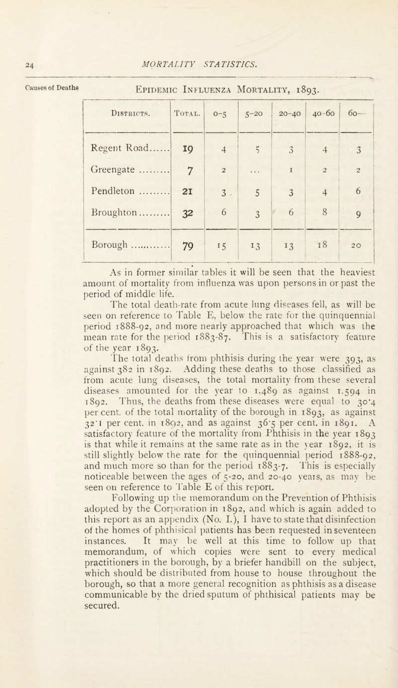 Causes of Deaths Epidemic Influenza Mortality, 1893. Districts. Total. 0-5 5-20 20-40 40-60 . . I 0 VO Regent Road. 19 4 'J 0 4 *5 v> Greengate . 7 2 ... 1 2 2 1 Pendleton . 21 3 5 J 4 6 ! Broughton. 32 6 O 0 6 8 9 Borough .. 1 79 ES 13 18 20 As in former similar tables it will be seen that the heaviest amount of mortality from influenza was upon persons in or past the period of middle life. The total death-rate from acute lung diseases fell, as will be seen on reference to Table E, below the rate for the quinquennial period 1888-92, and more nearly approached that which was the mean rate for the period 1883-87. This is a satisfactory feature of the year 1893. The total deaths from phthisis during the year were 393, as against 382 in 1892. Adding these deaths to those classified as from acute lung diseases, the total mortality from these several diseases amounted for the year to 1,489 as against 1.594 in 1892. Thus, the deaths from these diseases were equal to 30*4 percent, of the total mortality of the borough in 1893, as against 32’1 per cent, in 1892, and as against 36'5 per cent, in 1891. A satisfactory feature of the mortality from Phthisis in the year 1893 is that while it remains at the same rate as in the year 1892, it is still slightly below the rate for the quinquennial period 1888-92, and much more so than for the period 1883-7. This is especially noticeable between the ages of 5-20, and 20-40 years, as may be seen on reference to Table E of this report. Following up the memorandum on the Prevention of Phthisis adopted by the Corporation in 1892, and which is again added to this report as an appendix (No. I.), I have to state that disinfection of the homes of phthisical patients has been requested in seventeen instances. It may be well at this time to follow up that memorandum, of which copies were sent to every medical practitioners in the borough, by a briefer handbill on the subject, which should be distributed from house to house throughout the borough, so that a more general recognition as phthisis as a disease communicable by the dried sputum of phthisical patients may be secured.
