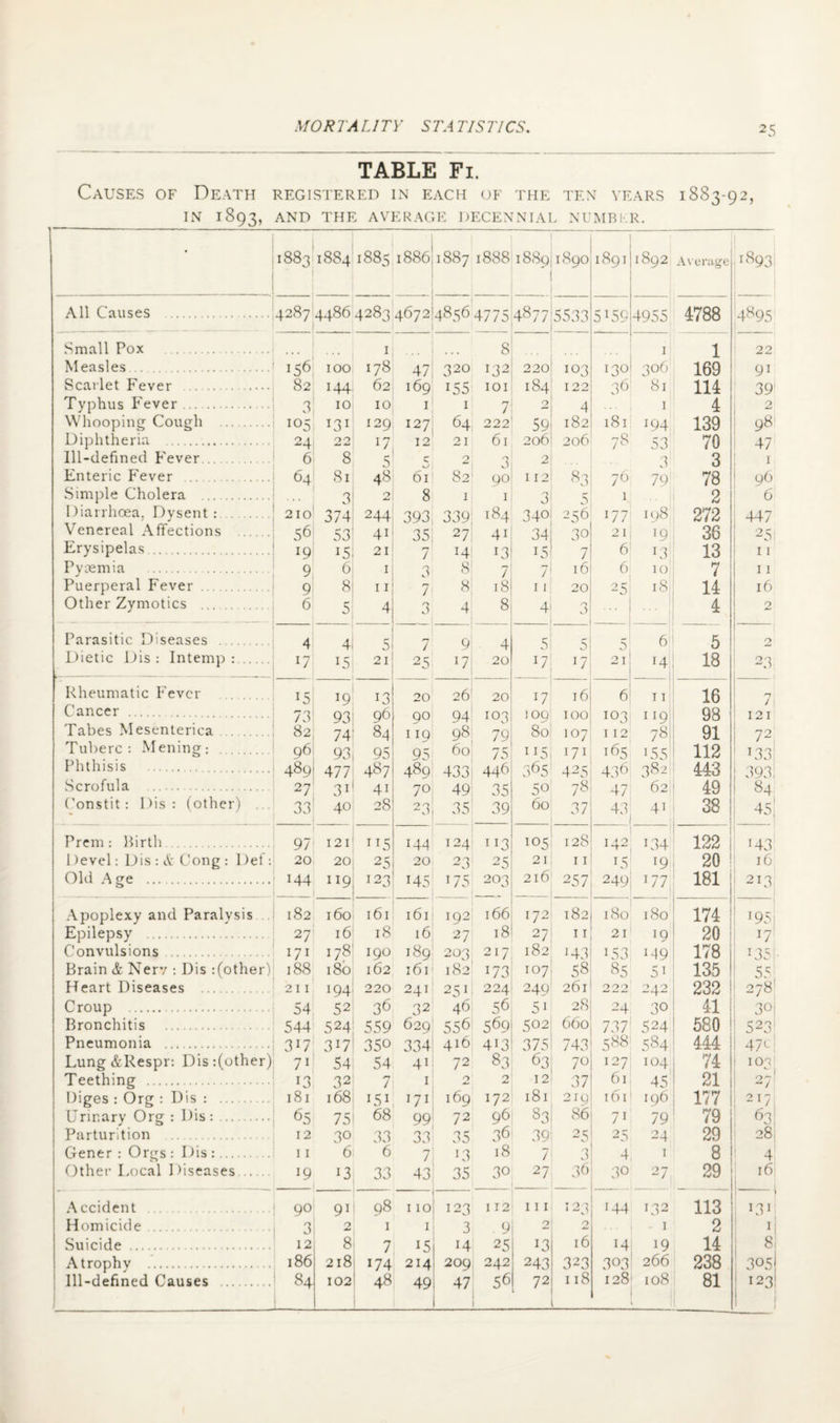 TABLE Fi. Causes of Death registered in each of the ten years 1883-92, IN 1893, AND THE AVERAGE decennial number. 1883 1884 1885 00 30 _O) 1—< 00 00 ►—< 00 GC CO O', CO 00 1890 1891 1892 Average >893 All Causes . 4287 44864283 4672 48564775 4877 5533 5159 4955 4788 4895 Small Pox . 1 . . . 8 1 1 22 Measles... . >56 100 178 47 320 132 220 103 130 706 169 91 Scarlet Fever . 82 144 62 169 155 101 184 I 22 36 81 114 39 Typhus Fever. 3 10 10 1 I n / 2 4 ... 1 4 O Whooping Cough . 105 131 129 127 64 222 59 182 181 194 139 98 Diphtheria . 24 22 17 12 2 I 61 206 206 78 53 70 47 Ill-defined Fever. 6 8 5 c 2 3 2 3 3 1 Enteric Fever . 64 81 48 61 82 90 112 83 76 79 78 96 Simple Cholera . 3 2 8 1 1 3 5 1 2 6 Diarrhoea, Dvsent:. 210 374 244 393 339; 184 340 256 177 198 272 447 Venereal Affections . 56 53 41 35 27 41 34 30 21 >9 36 251 Erysipelas. 19 15 21 7 14 13 us 7 6 U3 13 11 Pyaemia . 9 6 1 3 8 7 7 16 6 10 7 11 Puerperal Fever . 9 8 11 7 8 18 11 20 25 i8i 14 16 Other Zymotics .. 6 5 4 3 4 8 4 3 4 2 Parasitic Diseases . 4 4 5 7 9 4 5 5 5 6 5 0 Dietic Dis : Intern}):. 17 15 21 25 17 20 l7 >7 21 >4 18 23 Rheumatic Fever 15 .9 13 20 26 20 O 16 6 11 16 7 Cancer. 73 93 96 90 94 103 too 100 103 119 98 121 Tabes Mesenterica. 82 74 84 I IQ 98 79 80 107 112 78 91 72 Tuberc : Mening: . 96 93 95 95 60 75 1 US 171 165 >55 112 U33 Phthisis . 489 477 4871489 433j 446 365 425 436 382 443 393, Scrofula .. 27 3i 41 70 49 35 50 78 47 62 49 84 Constit: Dis : (other) ... 33 40 28 2 3 35 39 60 37 43 4> 38 45 Prem: Rirth. 97 121 1T5 144 124 3 105 128 142 >34 122 | >43 I level: Dis : & Cong : Del : 20 20 25 20 23 25 21 11 US l9 20 ! 16 Old Age . 144 119 127 H5 175 203 2l6 257 249 I77| 181 213 Apoplexy and Paralysis 182 160 161 161 192 166 172 182 180 180 174 195 Epilepsy . 27 16 18 16 27 18 27 11 21 >9 20 17 Convulsions. 171 178 190 189 203 217 182 >43 US 3 149 178 135 j Brain & Nerv : Dis :(other) 188 180 162 161 182 173 IO7 58 85 51 135 55 Heart Diseases . 211 194 220 241 251 224 249 261 222 242 232 278 Croup . 54 52 36 32 46 56 51 28 24 30 41 30 Bronchitis 544 524 559 629 556 569 502 660 737 524 580 523' Pneumonia . 3D 3D 350 334 416 4i3 375 743 588 584 444 47c| Lung&Respr: Dis:(other) 7i 54 54 41 72 83 63 70 127 104 74 IOC Teething . 13 32 7 1 0 2 12 37 61 45 21 ! 27' Diges : Org : Dis : . 181 168 151 171 169 172 181 219 161 196 177 217 i Urinary Org : Dis :. 65 75 68 99 72 96 83 86 71 79 79j 63 Parturition 12 3° 33 33 35 36 39 25 2 s 24 29 28| Gener : Orgs : Dis :. 11 6 6 7 13 18 7 3 4 1 8 4 Other Local Diseases_ 19 13 33 43 35 30 27 36 30 27 29 16 Accident 90 9i 98 110 123 112 111 123 >44 132 113 U31 Homicide . 3 O 1 1 3 . 9 2 2 2 ij Suicide. 12 8 7 15 14 25 >3 16 >4 >9 14 8 Atrophy . 186 218 174 214 209 242 243 323 303 266 2381 305 Ill-defined Causes . 84 102 48 49 11 56 72 118 128 108 81 123!