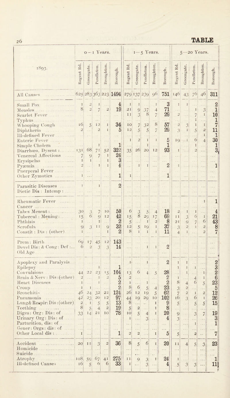 TABLE ' <4 CO 0 — 1 Years. 1— 5 Years. 1 | 5—20 Years. S Ph G CD bij CD CD •4J d CL 33 CD O | Pendleton. O -M CL O £ ’So 3 O « l Regent Rd. Greengate. 1 Pendleton. Broughton. A bo c 0 « PP £> CL 6 d CL s 9 rh I Pendleton. 1 Broughton. % % | 1 All Causes . 625 283 363 223 1494 __ 4 279 L37 239 96 751 146 43 76 46 311 Small Pox . I 2 4 1 I I 3 1 1 2 Measles. 8 2 7 2 1 19 21 9 37 4 71 1 3 1 Scarlet Fever . 11 J 8 7 29 2 7 I 10 Typhus. ... 1 1 Whooping Cough . 16 5 12 1 341 10 7 32 8 57 2 3 1 I 7 Diphtheria . 2 2 1: 5 : 12 5 5 7 29 0 0 1 5 2 Ill-defined Fever. ... 1 1 Enteric Fever . ... I 2 1 1 5 19 1 6 4 30 Simple Cholera . 1 1 1 1 1 1 Diarrhoea, Dvsent :. 131 68 71 52 322 35 26 20 12 93 1 2 Venereal Affections . 7 9 7 1 24 ... I Erysipelas . 1 1 1 3 ...! ... Pyaemia. 2 1 1 4 1 1 2 1 ‘ ' ' Puerperal Fever. , ... ... Other Zymotics . 1 ... 1 1 1 ... . Parasitic Diseases . 1 1 2 i ... Dietic Dis : Intemp : . ... ... - • . i ... Rheumatic Fever . 1 1 Cancer . ... ... . . . ... Tabes Mesent:. 30 3 7 10 50 6 3 5 4 18 2 1 1 4 Tubercul : Mening:. 15 6 9 12 42 15 8 29 l7 69 11 3 6 21 Phthisis . 1 1 2 5 1 2 8 21 9 7 6 43 Scrofula . 9 3 11 9 32 12 5 T9 1 37 3 2 1 2 8 Constit : Dis : (other). 1 1 2! 8 1 I I 11 4 1 2 7: Prem: Birth . 69 17 . 45 12 143 Devel Dis: & Cong: Def :... 6 O 3 3 14 ... 1 1 2 ... ... Old Age. ... ... ”■ i Apoplexy and Paralysis ... ... 1 1 2 1 1 ••• 2 Epilepsy . 1 1 1 1 1 3 Convulsions. 44 22 2 3 151 104 13 6 4 5 28 i 1 1 2 Brain & Nerv : Dis :(other) 2 1 2 5 2 2! 1 4 1 6 Heart Diseases . 1 1 2 1 1 2 8 4 6 5 23 Croup . 1 1 | 2 8 6 5 4 23 3 2 5 Bronchitis . 46 24 32 22 124 26 12 19 5 62 7 1 2 12 Pneumonia . 42 23 20 12 97 44 19 29 id 102 16 3 6 1 26 Lung& itespir: Dis: (other) 2 1 5 5 13 3 1 9 5 5 5 15 Teething ... 8 5 4 2 19 5 2 1 8 • • ♦ 1 Diges : Org : Dis : of . 33 21 10 78 10 5 4 1 20 9 3 7 19 Urinary Org: Dis : of . 1 3 ... 4 3 3 Parturition, dis: of. . . . . . . 1 1 Gener: Orgs : dis: of . ; ... Other Local dis :. 1 1 2 2 1 5 5 2 7 Accident . 20 1 r 3 2 36 8 5 6 1 20 11 4 5 3 23 Homicide . . . . . . • Suicide. ... •.. ... 1 | Atrophy . 108 59 67 41 275 11 9 3 1 24 1 1 11 ill-defined Causes . 16 5 6 6j 33 1 ... i 3 ... 1 4 5 3 3 1 1 14 I