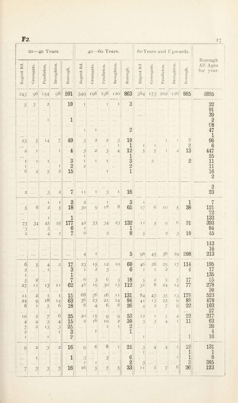 F2. 20 — 40 Years. 40— 60 Y ears. 60^ ’ears and U p wards. Borough All Ages for year. -4-3 3 bo O d bo 3 0 i- O O 3 Broughton. 3) c c -- 4-3 3 b0 1) 22 9 a to 3 V 4-3 0) 3 ^ | 4S 1 Tc c h£ O O CC 4-3 3 bO <V 4-3 b£ 3 9 4-3 V 3 4— 3c c U1 r-> bo P 2 43 154 98 591 349 196 198 120 863 384 173 202 126 885 4895 5 3 2 10 1 1 1 3 22 ... 91 . . . . . . ... •“■I . .. 39 • • • 1 1 ... 2 98 1 I 2 47 ... 1 23 5 h 7; 49 3 2 0 3 10 1 1 2 96 , 1 1 1 1 2 6 2 i ] 4 3 2 3 4 12 5 5 ii 2 13 447 i ••• • • * 1 1 25 i i 1 3 1 1 1 3 2 2 11 i I 2 2 . . . 2 ... 11 6 2 5 2 15 1 1 ... j ... > ... 16 1 2 * * * ... 2 2 3 2 7 11 1 3 1 16 1 ... 23 1 1 2 2 1 3 1 • • • ! 1 7 1 5 6 2 5 18 30 9 18 8 65 17 6 10 5 38 121 1 • • • ... 72 1 . .. 1 ... . . . 133 73 34 45 25 177 42 33 34 23 132 11 5 9 6 31 393 *3 3 6 1 1 ... ( 84 2 4 1 7 6 2 8 5 2 3 10 45 ... ... 143 ... I . . 1 ... ... | 16 i ... ... 4 I 5 98 45 36 29 208 213 6 5 4 2 17 23 >S 12 10 60 46 26 25; 17 114 195 2 1 3 1 2 3 6 j 1 2 4 17 i t<• 1 135 _ o 2 ... 1 7 6 3 6, 3 18 5 2 5 5 17 55 1 27 ii 13 n 62 48 19 30 15 112 3i 8 24 14 77 278 ... ... ... ... \ • • • 30 ii 2 1 1 1 15 68 36 16 11 131 84 47, 35 13 179 523 22 9 18 Ml 63 36 23 21 14 94 4i 13 25 9 88 470 6 I 5 6 18 8 4 6 8 26 4 2 7 9 22 103 ... <«• ... 27 10 2 7 6 25 20 i5 9 9 53 . 12 1 -1 22 217 4 4 3 4 15 2 16 10 2 30 3 3 4 1 11 63 7 2 13 3 25 1 1 2 28 2 1 3 1 1 4 I 1 2 ... 1 1 16 9 2 3 J 16 9 6 8 i 24 3 4 4 1 12 131 1 ... 1 1 I 1 3 3 6 1 1 8 • • • . 1 1 2 3 ... 3 305 7 3 3 3 16 16 1 5 7 5 33 11 2 T 6 26 123 1 •