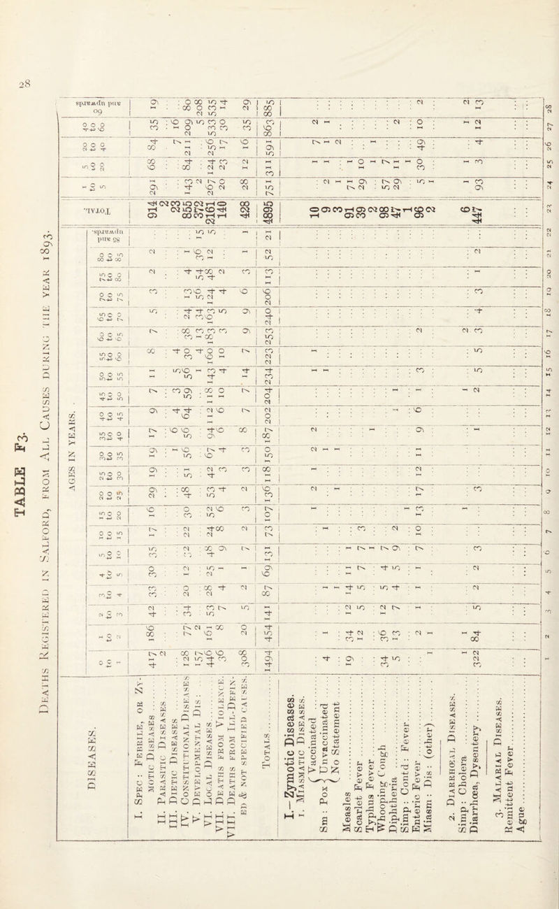 TABLE F 3. Deaths Registered in Salford, from All Causes during the year 1893. sp^is/iiifln put’ I Ov ; O 00 lo F OV 1 „„ 1 1 « ■ • 00 O CO H Cl °9 | ci lo '-O X X .Cl Cl x . F--S vo 1 CO • « O co CO CO 1 Cl LO vo X non 1 cF 0.1-1 ; VO O. VO §24- i CO h . ion 1 Cl Cl « Ov LO C— i—• !-• • • • Ov ■ tF ■• . : ■ : - ~t ■ ■ ■ n n : X ' ; T .O CM 1 HH HH co t—> i—i •i-'0|-|0i-|,-|0 i-hX Hi • CO Cl O 0 X HSm 1 Ov -rF vO cm ci LO O'] HH HH GT\ C* « CO 1>N ' LO C4 0\ • • ■FIOJCOiO(MHO OO 'TV J,0 T i cH ©Q vO l'- CO -icF 02 lL [ C5 COCOHH ^Ft i 02 4895 O03C0rH0a02005>.THC0C2 COE- tH COCO C5HH OO -Ft • • —Ft ■sp.ryAuIti | ptre gg I O O 'O co+j m I Cl I J_I 10 C 0 ■' 00 <N 0 O 10 m c 0 C-t; N ■4 4X ci 10 -F- CO CO i/O XvO -4 -F w uo Cl VO VO O ■ -t t CO lO . Cl CO'O Ov ! o 1 •4 | I ci I : co <n VO 1/1 CO X <5 fH CO C5 0 o VO += vo o 1/1 m VO 0 VO 00 CO CO CO CO CO -i 00 ov CO 10 Cl Cl 00-00 co vo 1-1 CO I Cl I Cl I O O xvo m ot LO 4 4 i -4 i - i CO I I Cl I in o 4- 43 o LO CN ■ o Q\ CO O t>» | Tt- to • ^ 10 hh 1 (N o o 4-43 Q\ in o o 0 o rn+J tr^ H-1 ”oT F F o) C X ci vo ' — i O ►H I ci l To vo • -FVO X i C- I X • Ov I CO I - I W vo x LO • VO CO o 10 Cl Cl m o in -u 0 co Ov ■ 1-t Cl CO CO I 00 ■ lo • -F I M o o cn -u vn o M +V Ov Cl CO ' CO F Cl I vo ~F LO co Cl vo O ci vo co C CO : LO O co vo OV Cl 7T 0 o H 4-3 LO H m ' Cl • Cl tFX : ci Cl | 73; : M ; X : ci o : TO Cl ' X Ov c- HH HH X 1— X Oi X ■ X m2 o M co : • c D • O co HH ‘O o Cl X HH t—1 I CT\ H-l X ■ ^f x hH ' Cl lO x : HH ■ Cl 1 VO HH X • o ■ X ~F Cl r^N • r-t HH lO : x *t HH Cl m2 X - Cl Cl l 00 *—t Cl : • CO X 1 Cl X Cl hH : x 0*2 CO -t • • CO LO 1 -F HH HH HH _ vo X ci 11 X o X • c- vo Cl iJp HH -F <N ■ vo X Cl >-1 - -F 42 H* X HH ■ X 1~| X . — X Cl X I^vo vo X 1 O HH HH CN HH • Cl LO -F X o Ov : 4 • Ov 4 x Cl H 0 2 . HH - 4 X ■4 HH X X _ HH Cl CO : lo LO -i CM N X o m p m < P ui o w p-l m cc W m $ w w -F A W M S R w T P o H cn C -F ■F P co CO I-1 w 4 co -c ■F 5 8 I P o H O C1 -I H H CO K £ 0 o Pi o <0 P 2! W p> L CO H w ® Ph ^ ^ ^ O M co £ w f2 co W 4 P ^ 4 O K 55 W W CO H F ^ T O F W O w co H O H -F W d* P P P P p w hH i—1 l> X H CO -< W cc M CO « 32 X H l> P OQ P 8 ffi « <1 VH P ci -4J a rr> 33 cc ao L< Ap* c M Cl S' CO O g •• 2= Ph £ 0 a! •S -r U2 P 21 •F <0 © •F c3 -S C P l-H © « ^ • '0! co g © © be