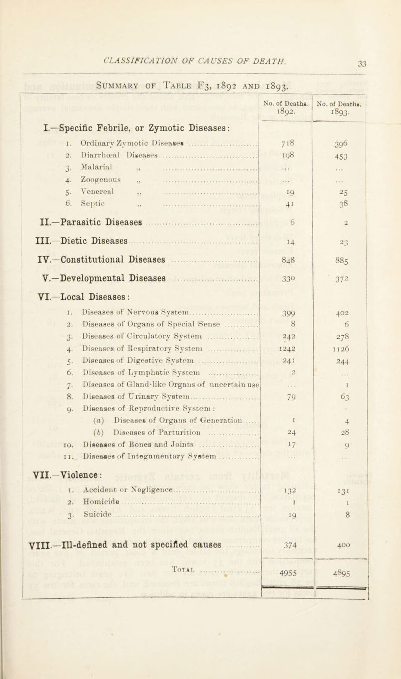 CLASSIFICATION OF CAUSES OF DEATH. Summary of Table F3, 1892 and 1 »-i 00 VO OO ' I No. of Deaths. No. of Deaths. 1892. ! 1893. I.—Specific Febrile, or Zymotic Diseases: 1. Ordinary Zvmotic Diseases 718 396 2. Diarrhoeal Diseases . 198 453 3, Malarial ,, . . . . 4. Zoogenous „ . . . . 5. Venereal ,, . 25 : 6. Septic . 41 38 II.—Parasitic Diseases . 6 r\ III.—Dietic Diseases 14 23 IV.—Constitutional Diseases 848 885 V.—Developmental Diseases 330 372 VI.—Local Diseases: 1. Diseases of Nervous System. 399 402 2. Diseases of Organs of Special Sense . 8 6 3. Diseases of Circulatory System . 242 278 4. Diseases of Respiratory System . 1242 1126 5. Diseases of Digestive System . 241 244 6. Diseases of Lymphatic System . 2 7. Diseases of Gland-like Organs of uncertain use 1 8. Diseases of Urinary System. 79 63 9. Diseases of Reproductive System : (a) Diseases of Organs of Generation. 1 4 (b) Diseases of Parturition .. 24 28 10. Diseases of Bones and Joints . 17 9 11. Diseases of Integumentary System . VII-Violence: i. Accident or Negligence. 132 131 2. Homicide 1 1 3. Suicide . *9 8 VIII —Ill-defined and not specified causes 374 400 Total . • 4955 4895