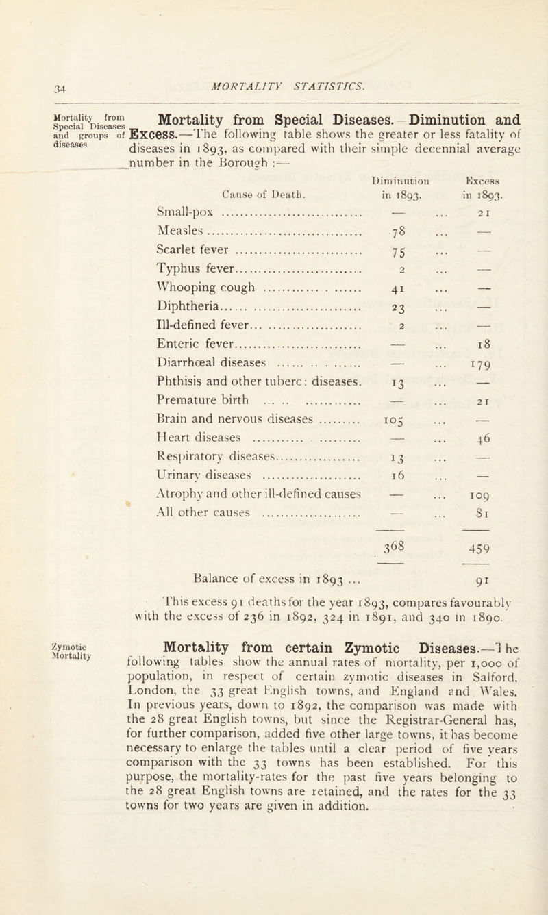 Mortality from Special Diseases.—Diminution and Mortality from and groups of Excess.—The following table shows the greater or less fatality of diseases diseases in 1893, as compared with their simple decennial average number in the Borough Diminution Cause of Death. in 1893. Small-pox . — Measles. 78 Scarlet fever . 75 Typhus fever. 2 Whooping cough . 41 Diphtheria. 23 Ill-defined fever. 2 Enteric fever. Diarrhceal diseases .. — Phthisis and other tuberc: diseases. 13 Premature birth . — Brain and nervous diseases . 105 Heart diseases . — Respiratory diseases. 13 Urinary diseases . 16 Atrophy and other ill-defined causes — All other causes . — Balance of excess in 1893 ... 368 Excess in 1S93. 2 I 18 179 21 46 109 81 459 91 This excess 91 deaths for the year 1893, compares favourable with the excess of 236 in 1892, 324 in 1891, and 340 in 1890. Zymotic Mortality from certain Zymotic Diseases.—1 he following tables show the annual rates of mortality, per 1,000 of population, in respect of certain zymotic diseases in Salford, London, the 33 great English towns, and England and Wales. In previous years, down to 1892, the comparison was made with the 28 great English towns, but since the Registrar-General has, for further comparison, added five other large towns, it has become necessary to enlarge the tables until a clear period of five years comparison with the 33 towns has been established. For this purpose, the mortality-rates for the past five years belonging to the 28 great English towns are retained, and the rates for the 33 towns for two years are given in addition.
