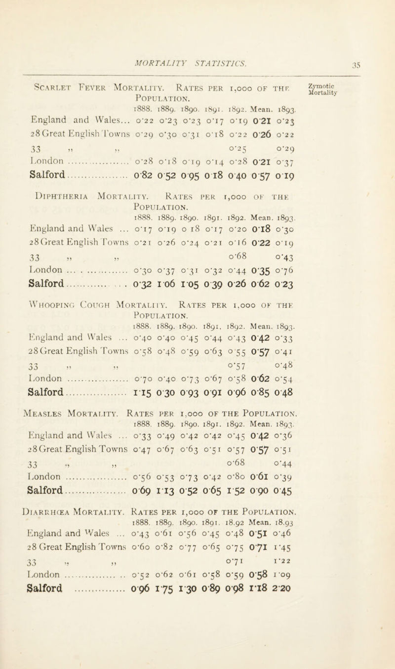 Scarlet Fever Mortality. Rates per 1,000 of thf. Population. 1888. 1889. 1890. 1891. 1892. Mean. 1893. England and Wales... o'22 0^23 0*23 0*17 0T9 0'2I 0*23 28Great English Towns 0*29 0*30 071 o'i8 0*22 0'26 0*22 33 » >, o-25 0*29 London . o'28 o‘i8 019 0T4 C28 0'2I 077 Salford.. 0 82 0 52 0 95 018 0 40 0 57 019 Zymotic Mortality Diphtheria Mortality. Rates per 1,000 of the Population. 1888. 1889. i890. 1891. 1892. Mean. 1893. England and Wales ... 0^17 0*19 o 18 o'i7 o'2o 0‘l8 070 28Great English Towns o-2i o'26 0*24 o'2i o'16 0'22 o'19 33 „ o'68 0*43 London.. °'3° °’37 031 0*32 °'44 0'35 076 Salford. 032 106 105 0 39 0 26 0 62 0 23 Whooping Cough Mortality. Rates per 1,000 of the Population. 1888. 00 00 'O 1890. 1891, 1892. M ean, 1893. England and Wales ... 0*40 0*40 °'45 °’44 °'43 0 42 °‘33 28 Great English Towns 0-58 038 °’59 0-63 °’55 057 C41 'T n JO 55 55 °*57 o'48 London . 070 C40 °'73 0^67 o*58 0 62 °'54 Salford. IT5 030 093 0 91 0 96 0 85 0 48 Measles Mortality. Rates PER 1.000 of the Population 1888. 1889. 1890. 1891. 1892. Mean. 1893. England and Wales ... °‘33 °‘49 0'42 0'42 o‘45 0'42 0-36 28Great English Towns °'47 C67 0-63 °'51 o*57 057 °'5l 33 > 5) o'68 0*44 London . 0-56 °‘53 073 C42 o‘8o 061 °‘39 Salford. 0 69 H3 052 065 152 090 0 45 Diarrhoea Mortality. Rates per 1,000 of the Population. 1888. 1889. 1890. 1891. 18.92 Mean. 18.93 England and 'Vales ... o*43 o'6i °'56 °‘45 o'48 051 0^46 28 Great English Towns o'6o 0*82 077 0-65 °75 071 1'45 33 >> 071 1*22 Ixindon . °'52 0'62 o'6i 038 °'59 058 I '09 Salford . 096 175 I 30 % b 0 00 b ri8 2'20