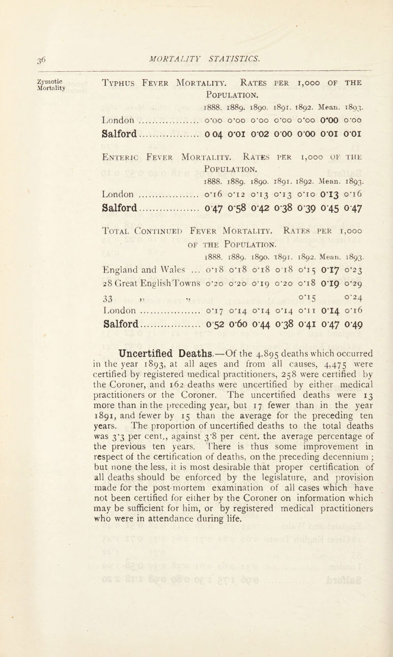 Zymotic Mortality Typhus Fever Mortality. Rates per 1,000 of the Population. 1888. 1889. 1890. 1891. 1892. Mean. 1893. London . 0*00 o’oo o’oo o‘oo o’oo 0*00 o'oo Salford. 004 croi 0*02 0 00 0 00 001 0 01 Enteric Fever Mortality. Rates per 1,000 of the Population. 1888. 1889. 1890. 1891. 1892. Mean. 1893. London . 0*16 0*12 0*13 0*13 o'io OT3 0*16 Salford.. 0 47 0*58 0 42 0-38 0 39 0 45 0 47 Total Continued Fever Mortality. Rates per 1,000 of the Population. 1888. 1889. 1890. 1891. 1892. Mean. 1893. England and Wales ... 0*18 0*18 0*18 018 oT5; 0*17 0*23 28 Great English Towns 0*20 0*20 o‘i9 0-20 0*18 0T9 0-29 33 » » 0,15 °’24 London . 0*17 0T4 0*14 0*14 o*n 0*14 0*16 Salford. 0 52 0*60 0 44 0 38 0 41 0 47 0*49 Uncertified Deaths.—Of the 4,895 deaths which occurred in the year 1893, at all ages and from all causes, 4,475 were certified by registered medical practitioners, 258 were certified by the Coroner, and 162 deaths were uncertified by either medical practitioners or the Coroner. The uncertified deaths were 13 more than in the preceding year, but 17 fewer than in the year 1891, and fewer by 15 than the average for the preceding ten years. The proportion of uncertified deaths to the total deaths was 3*3 per cent., against 3*8 per cent, the average percentage of the previous ten years. There is thus some improvement in respect of the certification of deaths, on the preceding decennium ; but none the less, it is most desirable that proper certification of all deaths should be enforced by the legislature, and provision made for the post-mortem examination of all cases which have not been certified for either by the Coroner on information which may be sufficient for him, or by registered medical practitioners who were in attendance during life.